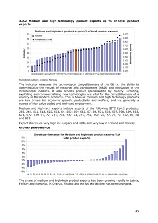3.2.2 Medium and high-technology product exports as % of total product
exports

                       Medium and high-tech product exports (% of total product exports)
               80                                                                                                    1.000
                       Indicator
               70                                                                                                    0.900
                       Normalised scores
                                                                                                                     0.800
               60




                                                                                                                             Normalised scores
                                                                                                                     0.700
               50                                                                                                    0.600
   Indicator




               40                                                                                                    0.500

               30                                                                                                    0.400
                                                                                                                     0.300
               20
                                                                                                                     0.200
               10                                                                                                    0.100
                0                                                                                                    0.000
                    IS NOB GRSGR LV LU LT EE P TDKTRCYNLHR FI B EEUES IE IT UKROSE A TP LM K SI FRCZSK DECHHUM T


Statistical outliers: Iceland, Norway

The indicator measures the technological competitiveness of the EU i.e. the ability to
commercialize the results of research and development (R&D) and innovation in the
international markets. It also reflects product specialization by country. Creating,
exploiting and commercializing new technologies are vital for the competitiveness of a
country in the modern economy. This is because medium and high technology products
are key drivers for economic growth, productivity and welfare, and are generally a
source of high value added and well-paid employment.
Medium and High-tech exports include exports of the following SITC Rev.3 products:
266, 267, 512, 513, 525, 533, 54, 553, 554, 562, 57, 58, 591, 593, 597, 598, 629, 653,
671, 672, 679, 71, 72, 731, 733, 737, 74, 751, 752, 759, 76, 77, 78, 79, 812, 87, 88
and 891.
Export shares are very high in Hungary and Malta and very low in Iceland and Norway.
Growth performance

                      Growth performance for Medium and high-tech product exports (% of
 12%                                        total product exports)
 10%
  8%
  6%
  4%
  2%
  0%
 -2%
 -4%
 -6%
               UK CY FI NL SE DK ES P T IE EE LT DE LU TRM T HUA T IT B E FR IS NO EUCH GR CZ SI P L SK HR RSB G LV RO M K


The share of medium and high-tech product exports has been growing rapidly in Latvia,
FYROM and Romania. In Cyprus, Finland and the UK the decline has been strongest.




                                                                                                                                                 45
 