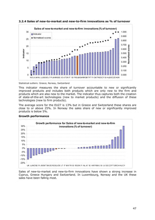 3.2.4 Sales of new-to-market and new-to-firm innovations as % of turnover

                        Sales of new-to-market and new-to-firm innovations (% of turnover)
               30                                                                                                     1.000
                       Indicator
                                                                                                                      0.900
                       Normalised scores
               25
                                                                                                                      0.800

                                                                                                                      0.700




                                                                                                                              Normalised scores
               20
                                                                                                                      0.600
   Indicator




               15                                                                                                     0.500
                                                                                                                      0.400
               10
                                                                                                                      0.300

                                                                                                                      0.200
               5
                                                                                                                      0.100
               0                                                                                                      0.000
                    NO LV UK NL LUSE B E LT P LM KRSEE IE A TDK IT IS FREUB GHRROM TP T FI SK TRES CY SI HUDECZCHGR


Statistical outliers: Greece, Norway, Switzerland

This indicator measures the share of turnover accountable to new or significantly
improved products and includes both products which are only new to the firm and
products which are also new to the market. The indicator thus captures both the creation
of state-of-the-art technologies (new to market products) and the diffusion of these
technologies (new to firm products).
The average score for the EU27 is 13% but in Greece and Switzerland these shares are
close to or above 25%. In Norway the sales share of new or significantly improved
products is below 5%.
Growth performance

                          Growth performance for Sales of new-to-market and new-to-firm
  30%                                     innovations (% of turnover)
  25%
  20%
  15%
  10%
   5%
   0%
  -5%
 -10%
 -15%
 -20%
               UK LUNO SE P L B EM T SK EE RO EU DE LT IT M K TR IS RS DK FI NL A T IE HR FRB G SI LV ES CZ P T GRCH HU CY


Sales of new-to-market and new-to-firm innovations have shown a strong increase in
Cyprus, Greece Hungary and Switzerland. In Luxembourg, Norway and the UK these
sales have been falling most.




                                                                                                                                                  47
 