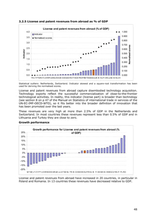 3.2.5 License and patent revenues from abroad as % of GDP

                                    License and patent revenues from abroad (% of GDP)
               4.0                                                                                                      1.000
                        Indicator
                                                                                                                        0.900
               3.5      Normalised scores
                                                                                                                        0.800
               3.0
                                                                                                                        0.700




                                                                                                                                Normalised scores
               2.5                                                                                                      0.600
   Indicator




               2.0                                                                                                      0.500
                                                                                                                        0.400
               1.5
                                                                                                                        0.300
               1.0
                                                                                                                        0.200
               0.5                                                                                                      0.100
               0.0                                                                                                      0.000
                     TR LT P TGRCY LVHRP LM KCZES SK SI B GEE RS IT NOA TROFRM TDEB EEUUK IE HU FI DK LUSE IS NLCH


Statistical outliers: Netherlands, Switzerland. Indicator skewed and a square-root transformation has been
used for deriving the normalised scores.

License and patent revenues from abroad capture disembodied technology acquisition.
Technology exports reflect the successful commercialization of close-to-the-frontier
technological activities. In reality, this indicator (license part) is broader than technology
(see section 8 on p 47 of the Manual on Statistics of international trade in services of the
UN-EC-IMF-OECD-WTO), so it fits better into the broader definition of innovation that
has been promoted over the last years.
These revenues are very high at more than 2.5% of GDP in the Netherlands and
Switzerland. In most countries these revenues represent less than 0.5% of GDP and in
Lithuania and Turkey they are close to zero.
Growth performance

                      Growth performance for License and patent revenues from abroad (%
 25%                                               of GDP)
 20%
 15%
 10%
   5%
   0%
  -5%
 -10%
 -15%
 -20%
               M T SK LT CY P T LV HR NO ES GR UK LU A T SE NL TR IS CH B E DK EU FR HU IE FI EE M K SI DEB G CZ RS IT P L RO


License and patent revenues from abroad have increased in 20 countries, in particular in
Poland and Romania. In 13 countries these revenues have decreased relative to GDP.




                                                                                                                                                    48
 