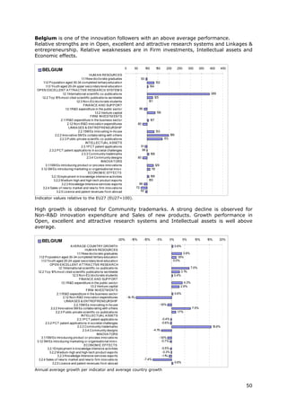 Belgium is one of the innovation followers with an above average performance.
Relative strengths are in Open, excellent and attractive research systems and Linkages &
entrepreneurship. Relative weaknesses are in Firm investments, Intellectual assets and
Economic effects.

                                                                         0       50          100         150      200         250        300     350    400          450
     BELGIUM
                                             HUM A N RESOURCES
                                      1 .1New do cto rate graduates
                                       .1                                               93
     1 .2 P o pulatio n aged 30-34 co mpleted tertiary educatio n
      .1                                                                                                 132
       1 .3 Yo uth aged 20-24 upper seco ndary level educatio n
        .1                                                                                     104
 OP EN EXCELLENT A TTRA CTIVE RESEA RCH SYSTEM S
                       1 Internatio nal scientific co -publicatio ns
                        .2.1                                                                                                                             389
    1.2.2 To p 1 mo st cited scientific publicatio ns wo rldwide
                  0%                                                                                 125
                                  1.2.3 No n-EU do cto rate students                           101
                                        FINA NCE A ND SUP P ORT
                          1 R&D expenditure in the public secto r
                           .3.1                                                       86
                                                 1.3.2 Venture capital                                   136
                                              FIRM INVESTM ENTS
                      2.1 R&D expenditure in the business secto r
                         .1                                                                        107
                            2.1 No n-R&D inno vatio n expenditures
                               .2                                                     80
                             LINKA GES & ENTREP RENEURSHIP
                                    2.2.1SM Es inno vating in-ho use                                     133
                 2.2.2 Inno vative SM Es co llabo rating with o thers                                                  199
                     2.2.3 P ublic-private scientfic co -publicatio ns                                          170
                                          INTELLECTUA L A SSETS
                                      2.3.1P CT patent applicatio ns                    91
            2.3.2 P CT patent applicatio ns in so cietal challenges                      99
                                       2.3.3 Co mmunity trademarks                                 108
                                           2.3.4 Co mmunity designs                   80
                                                      INNOVA TORS
       3.1 SM Es intro ducing pro duct o r pro cess inno vatio ns
           .1                                                                                        129
   3.1 SM Es intro ducing marketing o r o rganisatio nal inno v.
      .2                                                                                           13
                                                                                                   1
                                            ECONOM IC EFFECTS
              3.2.1Emplo yment in kno wledge-intensive activities                               108
                3.2.2 M edium-high and high-tech pro duct expo rts                             100
                      3.2.3 Kno wledge-Intensive services expo rts                     86
    3.2.4 Sales o f new to market and new to firm inno vatio ns                      72
                  3.2.5 Licence and patent revenues fro m abro ad                       92

Indicator values relative to the EU27 (EU27=100).

High growth is observed for Community trademarks. A strong decline is observed for
Non-R&D innovation expenditure and Sales of new products. Growth performance in
Open, excellent and attractive research systems and Intellectual assets is well above
average.

                                                                    -20%       -15%        -10%          -5%          0%            5%         10%     15%       20%
     BELGIUM
                                A VERA GE COUNTRY GROWTH                                                                     0.6%
                                            HUM A N RESOURCES
                                     1 .1New do cto rate graduates
                                      .1                                                                                        3.9%
   1 .2 P o pulatio n aged 30-34 co mpleted tertiary educatio n
    .1                                                                                                                      1.8%
      1 .3 Yo uth aged 20-24 upper seco ndary level educatio n
       .1                                                                                                                0.0%
              OP EN EXCELLENT A TTRA CTIVE RESEA RCH
                     1 Internatio nal scientific co -publicatio ns
                      .2.1                                                                                                                7.0%
  1.2.2 To p 1 mo st cited scientific publicatio ns wo rldwide
                0%                                                                                                                3.1%
                                 1.2.3 No n-EU do cto rate students                                                        0.4%
                                       FINA NCE A ND SUP P ORT
                        1 R&D expenditure in the public secto r
                         .3.1                                                                                                     4.3%
                                                1.3.2 Venture capital                                                           2.9%
                                             FIRM INVESTM ENTS
                    2.1 R&D expenditure in the business secto r
                       .1                                                                                                    0.6%
                          2.1 No n-R&D inno vatio n expenditures
                             .2                                              -1 %
                                                                               4.1
                           LINKA GES & ENTREP RENEURSHIP
                                   2.2.1SM Es inno vating in-ho use                                        -1.6%
               2.2.2 Inno vative SM Es co llabo rating with o thers                                                                        7.5%
                   2.2.3 P ublic-private scientfic co -publicatio ns                                                          1.7%
                                         INTELLECTUA L A SSETS
                                     2.3.1P CT patent applicatio ns                                            -0.4%
          2.3.2 P CT patent applicatio ns in so cietal challenges                                              -0.6%
                                      2.3.3 Co mmunity trademarks                                                                                            15.6%
                                          2.3.4 Co mmunity designs                                   -4.1%
                                                     INNOVA TORS
      3.1 SM Es intro ducing pro duct o r pro cess inno vatio ns
         .1                                                                                                -1.6%
 3.1 SM Es intro ducing marketing o r o rganisatio nal inno v.
     .2                                                                                                     -0.7%
                                           ECONOM IC EFFECTS
            3.2.1Emplo yment in kno wledge-intensive activities                                                -0.5%
              3.2.2 M edium-high and high-tech pro duct expo rts                                                -0.3%
                    3.2.3 Kno wledge-Intensive services expo rts                                               -1 %
                                                                                                                 .1
  3.2.4 Sales o f new to market and new to firm inno vatio ns                              -7.4%
                3.2.5 Licence and patent revenues fro m abro ad                                                              0.6%

Annual average growth per indicator and average country growth



                                                                                                                                                                           50
 