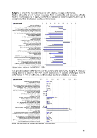 Bulgaria is one of the modest innovators with a below average performance.
Relative strengths are in Human resources, Firm investments and Economics effects.
Relative weaknesses are in Open, excellent and attractive research systems, Linkages &
entrepreneurship, Intellectual assets and Innovators.

                                                                          0           20          40          60        80   100         120     140    160
     BULGARIA
                                              HUM A N RESOURCES
                                       1 .1New do cto rate graduates
                                        .1                                                      40
     1 .2 P o pulatio n aged 30-34 co mpleted tertiary educatio n
      .1                                                                                                               82
        1 .3 Yo uth aged 20-24 upper seco ndary level educatio n
         .1                                                                                                                        107
 OP EN EXCELLENT A TTRA CTIVE RESEA RCH SYSTEM S
                        1 Internatio nal scientific co -publicatio ns
                         .2.1                                                                                     68
    1.2.2 To p 1 mo st cited scientific publicatio ns wo rldwide
                  0%                                                                       33
                                   1.2.3 No n-EU do cto rate students            20
                                         FINA NCE A ND SUP P ORT
                           1 R&D expenditure in the public secto r
                            .3.1                                                             38
                                                  1.3.2 Venture capital         16
                                               FIRM INVESTM ENTS
                      2.1 R&D expenditure in the business secto r
                          .1                                                         24
                             2.1 No n-R&D inno vatio n expenditures
                                .2                                                                                                               134
                              LINKA GES & ENTREP RENEURSHIP
                                     2.2.1SM Es inno vating in-ho use                                    56
                 2.2.2 Inno vative SM Es co llabo rating with o thers                      31
                     2.2.3 P ublic-private scientfic co -publicatio ns     6
                                           INTELLECTUA L A SSETS
                                       2.3.1P CT patent applicatio ns       9
            2.3.2 P CT patent applicatio ns in so cietal challenges        6
                                        2.3.3 Co mmunity trademarks                                                    82
                                            2.3.4 Co mmunity designs                         38
                                                       INNOVA TORS
        3.1 SM Es intro ducing pro duct o r pro cess inno vatio ns
           .1                                                                                                61
   3.1 SM Es intro ducing marketing o r o rganisatio nal inno v.
       .2                                                                                         44
                                             ECONOM IC EFFECTS
              3.2.1Emplo yment in kno wledge-intensive activities                                             64
               3.2.2 M edium-high and high-tech pro duct expo rts                                     53
                      3.2.3 Kno wledge-Intensive services expo rts                                   49
    3.2.4 Sales o f new to market and new to firm inno vatio ns                                                                    107
                  3.2.5 Licence and patent revenues fro m abro ad               17

Indicator values relative to the EU27 (EU27=100).

High growth is observed for Community trademarks and Community designs. A relatively
strong decline is observed for PCT patent applications in societal challenges. Growth
performance in Firm investments and Intellectual assets is well above average.

                                                                    -20%              0%               20%             40%   60%               80%     100%
     BULGARIA
                                A VERA GE COUNTRY GROWTH                                        8.6%
                                            HUM A N RESOURCES
                                     1 .1New do cto rate graduates
                                      .1                                                      4.7%
   1 .2 P o pulatio n aged 30-34 co mpleted tertiary educatio n
    .1                                                                                      2.3%
     1 .3 Yo uth aged 20-24 upper seco ndary level educatio n
      .1                                                                                   1.2%
              OP EN EXCELLENT A TTRA CTIVE RESEA RCH
                     1 Internatio nal scientific co -publicatio ns
                      .2.1                                                                  3.8%
  1.2.2 To p 1 mo st cited scientific publicatio ns wo rldwide
                0%                                                                           5.5%
                                 1.2.3 No n-EU do cto rate students           -2.0%
                                       FINA NCE A ND SUP P ORT
                        1 R&D expenditure in the public secto r
                         .3.1                                              -3.2%
                                                1.3.2 Venture capital      -3.5%
                                             FIRM INVESTM ENTS
                    2.1 R&D expenditure in the business secto r
                       .1                                                                                     25.7%
                          2.1 No n-R&D inno vatio n expenditures
                             .2                                                                   9.9%
                           LINKA GES & ENTREP RENEURSHIP
                                   2.2.1SM Es inno vating in-ho use                         3.1%
               2.2.2 Inno vative SM Es co llabo rating with o thers                         2.7%
                   2.2.3 P ublic-private scientfic co -publicatio ns                            9.8%
                                         INTELLECTUA L A SSETS
                                     2.3.1P CT patent applicatio ns        -2.7%
          2.3.2 P CT patent applicatio ns in so cietal challenges         -5.0%
                                      2.3.3 Co mmunity trademarks                                                                         70.3%
                                          2.3.4 Co mmunity designs                                                                            76.9%
                                                      INNOVA TORS
     3.1 SM Es intro ducing pro duct o r pro cess inno vatio ns
         .1                                                                                    8.6%
 3.1 SM Es intro ducing marketing o r o rganisatio nal inno v.
    .2                                                                                       5.1%
                                           ECONOM IC EFFECTS
            3.2.1Emplo yment in kno wledge-intensive activities                            1.2%
              3.2.2 M edium-high and high-tech pro duct expo rts                              4.9%
                    3.2.3 Kno wledge-Intensive services expo rts                                 9.0%
  3.2.4 Sales o f new to market and new to firm inno vatio ns                                3.2%
                3.2.5 Licence and patent revenues fro m abro ad                                  8.8%

Annual average growth per indicator and average country growth




                                                                                                                                                              51
 