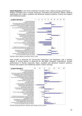 Czech Republic is one of the moderate innovators with a below average performance.
Relative strengths are in Human resources, Innovators and Economic effects. Relative
weaknesses are in Open, excellent and attractive research systems, Finance and support
and Intellectual assets.

                                                                          0          20        40         60             80          100         120      140         160     180
    CZECH REPUBLIC
                                              HUM A N RESOURCES
                                       1 .1New do cto rate graduates
                                        .1                                                                                    93
     1 .2 P o pulatio n aged 30-34 co mpleted tertiary educatio n
      .1                                                                                                 61
        1 .3 Yo uth aged 20-24 upper seco ndary level educatio n
         .1                                                                                                                                       16
                                                                                                                                                   1
 OP EN EXCELLENT A TTRA CTIVE RESEA RCH SYSTEM S
                        1 Internatio nal scientific co -publicatio ns
                         .2.1                                                                                                                                               165
    1.2.2 To p 1 mo st cited scientific publicatio ns wo rldwide
                  0%                                                                          45
                                   1.2.3 No n-EU do cto rate students              20
                                         FINA NCE A ND SUP P ORT
                           1 R&D expenditure in the public secto r
                            .3.1                                                                                   76
                                                  1.3.2 Venture capital       12
                                               FIRM INVESTM ENTS
                      2.1 R&D expenditure in the business secto r
                          .1                                                                                        79
                             2.1 No n-R&D inno vatio n expenditures
                                .2                                                                                                                               146
                              LINKA GES & ENTREP RENEURSHIP
                                     2.2.1SM Es inno vating in-ho use                                                          98
                 2.2.2 Inno vative SM Es co llabo rating with o thers                                                                  101
                     2.2.3 P ublic-private scientfic co -publicatio ns                                        68
                                           INTELLECTUA L A SSETS
                                       2.3.1P CT patent applicatio ns                25
            2.3.2 P CT patent applicatio ns in so cietal challenges                 23
                                        2.3.3 Co mmunity trademarks                                 51
                                            2.3.4 Co mmunity designs                                53
                                                       INNOVA TORS
        3.1 SM Es intro ducing pro duct o r pro cess inno vatio ns
           .1                                                                                                                              102
   3.1 SM Es intro ducing marketing o r o rganisatio nal inno v.
       .2                                                                                                                                         17
                                                                                                                                                   1
                                             ECONOM IC EFFECTS
              3.2.1Emplo yment in kno wledge-intensive activities                                                        87
               3.2.2 M edium-high and high-tech pro duct expo rts                                                                                       129
                      3.2.3 Kno wledge-Intensive services expo rts                                                  79
    3.2.4 Sales o f new to market and new to firm inno vatio ns                                                                                               141
                  3.2.5 Licence and patent revenues fro m abro ad             12

Indicator values relative to the EU27 (EU27=100).

High growth is observed for Community trademarks and Population with a tertiary
degree. A strong decline is observed for Non-R&D innovation expenditure. Growth
performance in Human resources, Open, excellent and attractive research systems,
Finance and support and Intellectual assets is above average.

                                                                   -10%                 -5%              0%               5%                     10%            15%           20%
    CZECH REPUBLIC
                                A VERA GE COUNTRY GROWTH                                                                 3.2%
                                            HUM A N RESOURCES
                                     1 .1New do cto rate graduates
                                      .1                                                                                             6.2%
   1 .2 P o pulatio n aged 30-34 co mpleted tertiary educatio n
    .1                                                                                                                                                  1 .7%
                                                                                                                                                         1
     1 .3 Yo uth aged 20-24 upper seco ndary level educatio n
      .1                                                                                                  0.0%
             OP EN EXCELLENT A TTRA CTIVE RESEA RCH
                     1 Internatio nal scientific co -publicatio ns
                      .2.1                                                                                                            6.7%
  1.2.2 To p 1 mo st cited scientific publicatio ns wo rldwide
               0%                                                                                                    2.2%
                                 1.2.3 No n-EU do cto rate students                                                1.5%
                                       FINA NCE A ND SUP P ORT
                        1 R&D expenditure in the public secto r
                         .3.1                                                                                           2.8%
                                                1.3.2 Venture capital                                                                                                 15.7%
                                             FIRM INVESTM ENTS
                   2.1 R&D expenditure in the business secto r
                       .1                                                                                 0.0%
                          2.1 No n-R&D inno vatio n expenditures -7.3%
                             .2
                           LINKA GES & ENTREP RENEURSHIP
                                   2.2.1SM Es inno vating in-ho use                         -1.7%
              2.2.2 Inno vative SM Es co llabo rating with o thers                      -3.4%
                  2.2.3 P ublic-private scientfic co -publicatio ns                                                                    7.4%
                                         INTELLECTUA L A SSETS
                                     2.3.1P CT patent applicatio ns                                                     2.8%
         2.3.2 P CT patent applicatio ns in so cietal challenges                           -1.9%
                                      2.3.3 Co mmunity trademarks                                                                                                       16.7%
                                          2.3.4 Co mmunity designs                            -0.5%
                                                     INNOVA TORS
     3.1 SM Es intro ducing pro duct o r pro cess inno vatio ns
        .1                                                                                    -0.5%
 3.1 SM Es intro ducing marketing o r o rganisatio nal inno v.
    .2                                                                                                                        4.1%
                                           ECONOM IC EFFECTS
           3.2.1Emplo yment in kno wledge-intensive activities                                                   1.3%
             3.2.2 M edium-high and high-tech pro duct expo rts                                               0.3%
                   3.2.3 Kno wledge-Intensive services expo rts                                                    1.7%
  3.2.4 Sales o f new to market and new to firm inno vatio ns                                                                  4.8%
               3.2.5 Licence and patent revenues fro m abro ad                                                                                   9.4%

Annual average growth per indicator and average country growth



                                                                                                                                                                                    52
 