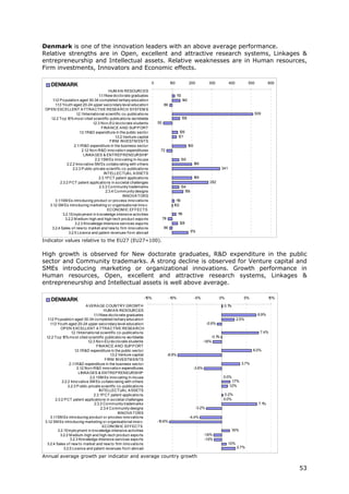 Denmark is one of the innovation leaders with an above average performance.
Relative strengths are in Open, excellent and attractive research systems, Linkages &
entrepreneurship and Intellectual assets. Relative weaknesses are in Human resources,
Firm investments, Innovators and Economic effects.

                                                                          0              100              200             300            400           500          600
     DENMARK
                                              HUM A N RESOURCES
                                       1 .1New do cto rate graduates
                                        .1                                                     13
                                                                                               1
     1 .2 P o pulatio n aged 30-34 co mpleted tertiary educatio n
      .1                                                                                            140
        1 .3 Yo uth aged 20-24 upper seco ndary level educatio n
         .1                                                                        86
 OP EN EXCELLENT A TTRA CTIVE RESEA RCH SYSTEM S
                        1 Internatio nal scientific co -publicatio ns
                         .2.1                                                                                                                            509
    1.2.2 To p 1 mo st cited scientific publicatio ns wo rldwide
                  0%                                                                                138
                                   1.2.3 No n-EU do cto rate students         55
                                         FINA NCE A ND SUP P ORT
                           1 R&D expenditure in the public secto r
                            .3.1                                                                 126
                                                  1.3.2 Venture capital                         121
                                               FIRM INVESTM ENTS
                      2.1 R&D expenditure in the business secto r
                          .1                                                                              169
                             2.1 No n-R&D inno vatio n expenditures
                                .2                                             72
                              LINKA GES & ENTREP RENEURSHIP
                                     2.2.1SM Es inno vating in-ho use                             135
                 2.2.2 Inno vative SM Es co llabo rating with o thers                                           199
                     2.2.3 P ublic-private scientfic co -publicatio ns                                                             341
                                           INTELLECTUA L A SSETS
                                       2.3.1P CT patent applicatio ns                                           199
            2.3.2 P CT patent applicatio ns in so cietal challenges                                                        282
                                        2.3.3 Co mmunity trademarks                               134
                                            2.3.4 Co mmunity designs                                156
                                                       INNOVA TORS
        3.1 SM Es intro ducing pro duct o r pro cess inno vatio ns
           .1                                                                                10
                                                                                             1
   3.1 SM Es intro ducing marketing o r o rganisatio nal inno v.
       .2                                                                                  102
                                             ECONOM IC EFFECTS
              3.2.1Emplo yment in kno wledge-intensive activities                               19
                                                                                                 1
               3.2.2 M edium-high and high-tech pro duct expo rts                  78
                      3.2.3 Kno wledge-Intensive services expo rts                              128
    3.2.4 Sales o f new to market and new to firm inno vatio ns                    86
                  3.2.5 Licence and patent revenues fro m abro ad                                          179

Indicator values relative to the EU27 (EU27=100).

High growth is observed for New doctorate graduates, R&D expenditure in the public
sector and Community trademarks. A strong decline is observed for Venture capital and
SMEs introducing marketing or organizational innovations. Growth performance in
Human resources, Open, excellent and attractive research systems, Linkages &
entrepreneurship and Intellectual assets is well above average.

                                                                    -15%                -10%                    -5%              0%                5%               10%
     DENMARK
                                A VERA GE COUNTRY GROWTH                                                                            0.1%
                                            HUM A N RESOURCES
                                     1 .1New do cto rate graduates
                                      .1                                                                                                                     6.9%
   1 .2 P o pulatio n aged 30-34 co mpleted tertiary educatio n
    .1                                                                                                                                          2.5%
     1 .3 Yo uth aged 20-24 upper seco ndary level educatio n
      .1                                                                                                                 -0.9%
             OP EN EXCELLENT A TTRA CTIVE RESEA RCH
                     1 Internatio nal scientific co -publicatio ns
                      .2.1                                                                                                                                    7.4%
  1.2.2 To p 1 mo st cited scientific publicatio ns wo rldwide
               0%                                                                                                          -0.1%
                                 1.2.3 No n-EU do cto rate students                                                   -1.8%
                                       FINA NCE A ND SUP P ORT
                        1 R&D expenditure in the public secto r
                         .3.1                                                                                                                            6.0%
                                                1.3.2 Venture capital                   -8.9%
                                             FIRM INVESTM ENTS
                   2.1 R&D expenditure in the business secto r
                       .1                                                                                                                         3.7%
                          2.1 No n-R&D inno vatio n expenditures
                             .2                                                                                 -3.6%
                           LINKA GES & ENTREP RENEURSHIP
                                   2.2.1SM Es inno vating in-ho use                                                                0.0%
              2.2.2 Inno vative SM Es co llabo rating with o thers                                                                         1.7%
                  2.2.3 P ublic-private scientfic co -publicatio ns                                                                      1.2%
                                         INTELLECTUA L A SSETS
                                     2.3.1P CT patent applicatio ns                                                                 0.2%
         2.3.2 P CT patent applicatio ns in so cietal challenges                                                                   0.0%
                                      2.3.3 Co mmunity trademarks                                                                                            7.1%
                                          2.3.4 Co mmunity designs                                               -3.2%
                                                     INNOVA TORS
     3.1 SM Es intro ducing pro duct o r pro cess inno vatio ns
        .1                                                                                                -4.4%
 3.1 SM Es intro ducing marketing o r o rganisatio nal inno v.
    .2                                                                        -10.6%
                                           ECONOM IC EFFECTS
           3.2.1Emplo yment in kno wledge-intensive activities                                                                            1.6%
             3.2.2 M edium-high and high-tech pro duct expo rts                                                         -1.6%
                   3.2.3 Kno wledge-Intensive services expo rts                                                         -1.5%
  3.2.4 Sales o f new to market and new to firm inno vatio ns                                                                            1.0%
               3.2.5 Licence and patent revenues fro m abro ad                                                                                  2.7%

Annual average growth per indicator and average country growth

                                                                                                                                                                          53
 