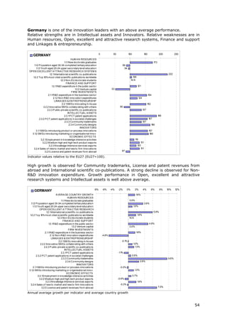 Germany is one of the innovation leaders with an above average performance.
Relative strengths are in Intellectual assets and Innovators. Relative weaknesses are in
Human resources, Open, excellent and attractive research systems, Finance and support
and Linkages & entrepreneurship.

                                                                              0             50              100                 150                200           250
     GERMANY
                                              HUM A N RESOURCES
                                       1 .1New do cto rate graduates
                                        .1                                                                                                   173
     1 .2 P o pulatio n aged 30-34 co mpleted tertiary educatio n
      .1                                                                                            89
        1 .3 Yo uth aged 20-24 upper seco ndary level educatio n
         .1                                                                                          94
 OP EN EXCELLENT A TTRA CTIVE RESEA RCH SYSTEM S
                        1 Internatio nal scientific co -publicatio ns
                         .2.1                                                                                                                              222
    1.2.2 To p 1 mo st cited scientific publicatio ns wo rldwide
                  0%                                                                                            106
                                   1.2.3 No n-EU do cto rate students                                          N/A
                                         FINA NCE A ND SUP P ORT
                           1 R&D expenditure in the public secto r
                            .3.1                                                                                         121
                                                  1.3.2 Venture capital                    53
                                               FIRM INVESTM ENTS
                      2.1 R&D expenditure in the business secto r
                          .1                                                                                                          154
                             2.1 No n-R&D inno vatio n expenditures
                                .2                                                                                       124
                              LINKA GES & ENTREP RENEURSHIP
                                     2.2.1SM Es inno vating in-ho use                                                                152
                 2.2.2 Inno vative SM Es co llabo rating with o thers                             80
                     2.2.3 P ublic-private scientfic co -publicatio ns                                                         137
                                           INTELLECTUA L A SSETS
                                       2.3.1P CT patent applicatio ns                                                                              186
            2.3.2 P CT patent applicatio ns in so cietal challenges                                                                   157
                                        2.3.3 Co mmunity trademarks                                                            137
                                            2.3.4 Co mmunity designs                                                                       166
                                                       INNOVA TORS
        3.1 SM Es intro ducing pro duct o r pro cess inno vatio ns
           .1                                                                                                                         157
   3.1 SM Es intro ducing marketing o r o rganisatio nal inno v.
       .2                                                                                                                              160
                                             ECONOM IC EFFECTS
              3.2.1Emplo yment in kno wledge-intensive activities                                                   13
                                                                                                                    1
               3.2.2 M edium-high and high-tech pro duct expo rts                                                        131
                      3.2.3 Kno wledge-Intensive services expo rts                                                    120
    3.2.4 Sales o f new to market and new to firm inno vatio ns                                                          131
                  3.2.5 Licence and patent revenues fro m abro ad                                   87

Indicator values relative to the EU27 (EU27=100).

High growth is observed for Community trademarks, License and patent revenues from
abroad and International scientific co-publications. A strong decline is observed for Non-
R&D innovation expenditure. Growth performance in Open, excellent and attractive
research systems and Intellectual assets is well above average.

                                                                        -8%       -6%     -4%    -2%      0%        2%         4%          6%       8%    10%    12%
      GERMANY
                                A VERA GE COUNTRY GROWTH                                                            1.6%
                                            HUM A N RESOURCES
                                     1 .1New do cto rate graduates
                                      .1                                                                     0.0%
   1 .2 P o pulatio n aged 30-34 co mpleted tertiary educatio n
    .1                                                                                                                          3.6%
     1 .3 Yo uth aged 20-24 upper seco ndary level educatio n
      .1                                                                                                          1.0%
             OP EN EXCELLENT A TTRA CTIVE RESEA RCH
                     1 Internatio nal scientific co -publicatio ns
                      .2.1                                                                                                                   5.9%
  1.2.2 To p 1 mo st cited scientific publicatio ns wo rldwide
               0%                                                                                                     1.8%
                                 1.2.3 No n-EU do cto rate students                                          N/A
                                       FINA NCE A ND SUP P ORT
                        1 R&D expenditure in the public secto r
                         .3.1                                                                                                          4.9%
                                                1.3.2 Venture capital                                        0.0%
                                             FIRM INVESTM ENTS
                   2.1 R&D expenditure in the business secto r
                       .1                                                                                           1.6%
                          2.1 No n-R&D inno vatio n expenditures
                             .2                                                   -4.8%
                           LINKA GES & ENTREP RENEURSHIP
                                   2.2.1SM Es inno vating in-ho use                                 -0.1%
              2.2.2 Inno vative SM Es co llabo rating with o thers                                                1.0%
                  2.2.3 P ublic-private scientfic co -publicatio ns                                                 1.3%
                                         INTELLECTUA L A SSETS
                                     2.3.1P CT patent applicatio ns                              -1 %
                                                                                                   .1
         2.3.2 P CT patent applicatio ns in so cietal challenges                                                  0.6%
                                      2.3.3 Co mmunity trademarks                                                                                         9.6%
                                          2.3.4 Co mmunity designs                                                        2.6%
                                                     INNOVA TORS
     3.1 SM Es intro ducing pro duct o r pro cess inno vatio ns
        .1                                                                                        -0.3%
 3.1 SM Es intro ducing marketing o r o rganisatio nal inno v.
    .2                                                                                                             1.3%
                                           ECONOM IC EFFECTS
           3.2.1Emplo yment in kno wledge-intensive activities                                                    0.7%
             3.2.2 M edium-high and high-tech pro duct expo rts                                  -0.9%
                   3.2.3 Kno wledge-Intensive services expo rts                                                       1.9%
  3.2.4 Sales o f new to market and new to firm inno vatio ns                                     -0.3%
               3.2.5 Licence and patent revenues fro m abro ad                                                                                     7.0%

Annual average growth per indicator and average country growth



                                                                                                                                                                       54
 