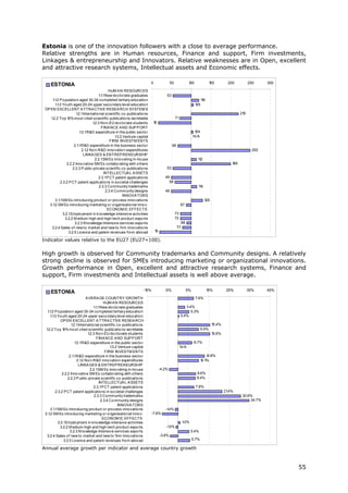 Estonia is one of the innovation followers with a close to average performance.
Relative strengths are in Human resources, Finance and support, Firm investments,
Linkages & entrepreneurship and Innovators. Relative weaknesses are in Open, excellent
and attractive research systems, Intellectual assets and Economic effects.

                                                                          0                50              100               150        200           250     300
     ESTONIA
                                              HUM A N RESOURCES
                                       1 .1New do cto rate graduates
                                        .1                                             53
     1 .2 P o pulatio n aged 30-34 co mpleted tertiary educatio n
      .1                                                                                                               19
                                                                                                                       1
        1 .3 Yo uth aged 20-24 upper seco ndary level educatio n
         .1                                                                                                      105
 OP EN EXCELLENT A TTRA CTIVE RESEA RCH SYSTEM S
                        1 Internatio nal scientific co -publicatio ns
                         .2.1                                                                                                                   219
    1.2.2 To p 1 mo st cited scientific publicatio ns wo rldwide
                  0%                                                                            71
                                   1.2.3 No n-EU do cto rate students       16
                                         FINA NCE A ND SUP P ORT
                           1 R&D expenditure in the public secto r
                            .3.1                                                                                104
                                                  1.3.2 Venture capital                                        N/A
                                               FIRM INVESTM ENTS
                      2.1 R&D expenditure in the business secto r
                          .1                                                                66
                             2.1 No n-R&D inno vatio n expenditures
                                .2                                                                                                                      250
                              LINKA GES & ENTREP RENEURSHIP
                                     2.2.1SM Es inno vating in-ho use                                             12
                                                                                                                   1
                 2.2.2 Inno vative SM Es co llabo rating with o thers                                                                     199
                     2.2.3 P ublic-private scientfic co -publicatio ns                 53
                                           INTELLECTUA L A SSETS
                                       2.3.1P CT patent applicatio ns                 49
            2.3.2 P CT patent applicatio ns in so cietal challenges                     58
                                        2.3.3 Co mmunity trademarks                                               14
                                                                                                                   1
                                            2.3.4 Co mmunity designs                  48
                                                       INNOVA TORS
        3.1 SM Es intro ducing pro duct o r pro cess inno vatio ns
           .1                                                                                                           128
   3.1 SM Es intro ducing marketing o r o rganisatio nal inno v.
       .2                                                                                            87
                                             ECONOM IC EFFECTS
              3.2.1Emplo yment in kno wledge-intensive activities                               73
               3.2.2 M edium-high and high-tech pro duct expo rts                               72
                      3.2.3 Kno wledge-Intensive services expo rts                                 88
    3.2.4 Sales o f new to market and new to firm inno vatio ns                                  77
                  3.2.5 Licence and patent revenues fro m abro ad             19

Indicator values relative to the EU27 (EU27=100).

High growth is observed for Community trademarks and Community designs. A relatively
strong decline is observed for SMEs introducing marketing or organizational innovations.
Growth performance in Open, excellent and attractive research systems, Finance and
support, Firm investments and Intellectual assets is well above average.

                                                                    -15%              -5%                 5%                15%        25%            35%     45%
     ESTONIA
                                A VERA GE COUNTRY GROWTH                                                         7.6%
                                            HUM A N RESOURCES
                                     1 .1New do cto rate graduates
                                      .1                                                                3.4%
   1 .2 P o pulatio n aged 30-34 co mpleted tertiary educatio n
    .1                                                                                                     5.3%
     1 .3 Yo uth aged 20-24 upper seco ndary level educatio n
      .1                                                                                             0.4%
             OP EN EXCELLENT A TTRA CTIVE RESEA RCH
                     1 Internatio nal scientific co -publicatio ns
                      .2.1                                                                                                    15.4%
  1.2.2 To p 1 mo st cited scientific publicatio ns wo rldwide
               0%                                                                                                     9.9%
                                 1.2.3 No n-EU do cto rate students                                                           15.6%
                                       FINA NCE A ND SUP P ORT
                        1 R&D expenditure in the public secto r
                         .3.1                                                                                   6.7%
                                                1.3.2 Venture capital                                N/A
                                             FIRM INVESTM ENTS
                   2.1 R&D expenditure in the business secto r
                       .1                                                                                                 12.8%
                          2.1 No n-R&D inno vatio n expenditures
                             .2                                                                                       1 %
                                                                                                                       0.1
                           LINKA GES & ENTREP RENEURSHIP
                                   2.2.1SM Es inno vating in-ho use                -4.2%
              2.2.2 Inno vative SM Es co llabo rating with o thers                                                8.6%
                  2.2.3 P ublic-private scientfic co -publicatio ns                                               8.4%
                                         INTELLECTUA L A SSETS
                                     2.3.1P CT patent applicatio ns                                              7.8%
         2.3.2 P CT patent applicatio ns in so cietal challenges                                                                      21.4%
                                      2.3.3 Co mmunity trademarks                                                                                30.6%
                                          2.3.4 Co mmunity designs                                                                                   34.7%
                                                     INNOVA TORS
     3.1 SM Es intro ducing pro duct o r pro cess inno vatio ns
        .1                                                                            -1.4%
 3.1 SM Es intro ducing marketing o r o rganisatio nal inno v.
    .2                                                                     -7.6%
                                           ECONOM IC EFFECTS
           3.2.1Emplo yment in kno wledge-intensive activities                                       1.0%
             3.2.2 M edium-high and high-tech pro duct expo rts                       -1.0%
                   3.2.3 Kno wledge-Intensive services expo rts                                             5.4%
  3.2.4 Sales o f new to market and new to firm inno vatio ns                      -3.8%
               3.2.5 Licence and patent revenues fro m abro ad                                                 5.7%

Annual average growth per indicator and average country growth



                                                                                                                                                                    55
 