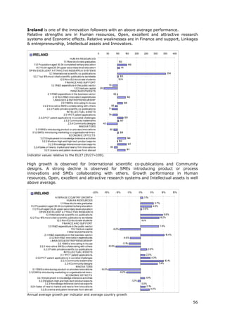 Ireland is one of the innovation followers with an above average performance.
Relative strengths are in Human resources, Open, excellent and attractive research
systems and Economic effects. Relative weaknesses are in Finance and support, Linkages
& entrepreneurship, Intellectual assets and Innovators.

                                                                          0             50          100          150          200        250       300       350        400
     IRELAND
                                              HUM A N RESOURCES
                                       1 .1New do cto rate graduates
                                        .1                                                             100
     1 .2 P o pulatio n aged 30-34 co mpleted tertiary educatio n
      .1                                                                                                              149
        1 .3 Yo uth aged 20-24 upper seco ndary level educatio n
         .1                                                                                                11
                                                                                                           1
 OP EN EXCELLENT A TTRA CTIVE RESEA RCH SYSTEM S
                        1 Internatio nal scientific co -publicatio ns
                         .2.1                                                                                                                                    354
    1.2.2 To p 1 mo st cited scientific publicatio ns wo rldwide
                  0%                                                                                    105
                                   1.2.3 No n-EU do cto rate students                                  N/A
                                         FINA NCE A ND SUP P ORT
                           1 R&D expenditure in the public secto r
                            .3.1                                                         75
                                                  1.3.2 Venture capital       29
                                               FIRM INVESTM ENTS
                      2.1 R&D expenditure in the business secto r
                          .1                                                                      99
                             2.1 No n-R&D inno vatio n expenditures
                                .2                                                                                142
                              LINKA GES & ENTREP RENEURSHIP
                                     2.2.1SM Es inno vating in-ho use                                           128
                 2.2.2 Inno vative SM Es co llabo rating with o thers                      88
                     2.2.3 P ublic-private scientfic co -publicatio ns                   71
                                           INTELLECTUA L A SSETS
                                       2.3.1P CT patent applicatio ns                    74
            2.3.2 P CT patent applicatio ns in so cietal challenges                                             129
                                        2.3.3 Co mmunity trademarks                                       107
                                            2.3.4 Co mmunity designs               45
                                                       INNOVA TORS
        3.1 SM Es intro ducing pro duct o r pro cess inno vatio ns
           .1                                                                                80
   3.1 SM Es intro ducing marketing o r o rganisatio nal inno v.
       .2                                                                                                 106
                                             ECONOM IC EFFECTS
              3.2.1Emplo yment in kno wledge-intensive activities                                                 144
               3.2.2 M edium-high and high-tech pro duct expo rts                                      102
                      3.2.3 Kno wledge-Intensive services expo rts                                                    147
    3.2.4 Sales o f new to market and new to firm inno vatio ns                              83
                  3.2.5 Licence and patent revenues fro m abro ad                                                 141

Indicator values relative to the EU27 (EU27=100).

High growth is observed for International scientific co-publications and Community
designs. A strong decline is observed for SMEs introducing product or process
innovations and SMEs collaborating with others. Growth performance in Human
resources, Open, excellent and attractive research systems and Intellectual assets is well
above average.

                                                                    -20%           -15%             -10%              -5%           0%          5%         10%          15%
      IRELAND
                                A VERA GE COUNTRY GROWTH                                                                                 1%
                                                                                                                                         .1
                                            HUM A N RESOURCES
                                     1 .1New do cto rate graduates
                                      .1                                                                                                            5.7%
   1 .2 P o pulatio n aged 30-34 co mpleted tertiary educatio n
    .1                                                                                                                                            4.8%
     1 .3 Yo uth aged 20-24 upper seco ndary level educatio n
      .1                                                                                                                                 0.6%
             OP EN EXCELLENT A TTRA CTIVE RESEA RCH
                     1 Internatio nal scientific co -publicatio ns
                      .2.1                                                                                                                                    9.8%
  1.2.2 To p 1 mo st cited scientific publicatio ns wo rldwide
               0%                                                                                                                                          8.2%
                                 1.2.3 No n-EU do cto rate students                                                                  N/A
                                       FINA NCE A ND SUP P ORT
                        1 R&D expenditure in the public secto r
                         .3.1                                                                                                                            7.9%
                                                1.3.2 Venture capital                             -9.2%
                                             FIRM INVESTM ENTS
                   2.1 R&D expenditure in the business secto r
                       .1                                                                                                                                       10.4%
                          2.1 No n-R&D inno vatio n expenditures
                             .2                                                                                 -4.6%
                           LINKA GES & ENTREP RENEURSHIP
                                   2.2.1SM Es inno vating in-ho use                                          -5.1%
              2.2.2 Inno vative SM Es co llabo rating with o thers                       -10.9%
                  2.2.3 P ublic-private scientfic co -publicatio ns                                                                         2.9%
                                         INTELLECTUA L A SSETS
                                     2.3.1P CT patent applicatio ns                                                                        2.0%
         2.3.2 P CT patent applicatio ns in so cietal challenges                                                                               4.3%
                                      2.3.3 Co mmunity trademarks                                                                                               1 %
                                                                                                                                                                 0.1
                                          2.3.4 Co mmunity designs                                                                                       7.4%
                                                     INNOVA TORS
     3.1 SM Es intro ducing pro duct o r pro cess inno vatio ns
        .1                                                                    -14.0%
 3.1 SM Es intro ducing marketing o r o rganisatio nal inno v.
    .2                                                                                                    -6.2%
                                           ECONOM IC EFFECTS
           3.2.1Emplo yment in kno wledge-intensive activities                                                                             1.9%
             3.2.2 M edium-high and high-tech pro duct expo rts                                                             -1.2%
                   3.2.3 Kno wledge-Intensive services expo rts                                                                      0.0%
  3.2.4 Sales o f new to market and new to firm inno vatio ns                                                                            2.1%
               3.2.5 Licence and patent revenues fro m abro ad                                                                               4.0%

Annual average growth per indicator and average country growth

                                                                                                                                                                              56
 
