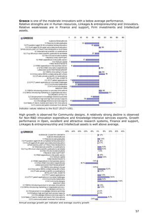 Greece is one of the moderate innovators with a below average performance.
Relative strengths are in Human resources, Linkages & entrepreneurship and Innovators.
Relative weaknesses are in Finance and support, Firm investments and Intellectual
assets.

                                                                     0       20        40         60     80      100         120     140      160         180
    GREECE
                                              HUM A N RESOURCES
                                       1 .1New do cto rate graduates
                                        .1                                                  53
     1 .2 P o pulatio n aged 30-34 co mpleted tertiary educatio n
      .1                                                                                                85
        1 .3 Yo uth aged 20-24 upper seco ndary level educatio n
         .1                                                                                                             106
 OP EN EXCELLENT A TTRA CTIVE RESEA RCH SYSTEM S
                        1 Internatio nal scientific co -publicatio ns
                         .2.1                                                                                                                       165
    1.2.2 To p 1 mo st cited scientific publicatio ns wo rldwide
                  0%                                                                                     87
                                   1.2.3 No n-EU do cto rate students 5
                                         FINA NCE A ND SUP P ORT
                           1 R&D expenditure in the public secto r
                            .3.1                                                             57
                                                  1.3.2 Venture capital 7
                                               FIRM INVESTM ENTS
                      2.1 R&D expenditure in the business secto r
                          .1                                               14
                             2.1 No n-R&D inno vatio n expenditures
                                .2                                                                                     104
                              LINKA GES & ENTREP RENEURSHIP
                                     2.2.1SM Es inno vating in-ho use                                                   108
                 2.2.2 Inno vative SM Es co llabo rating with o thers                                                          19
                                                                                                                               1
                     2.2.3 P ublic-private scientfic co -publicatio ns            35
                                           INTELLECTUA L A SSETS
                                       2.3.1P CT patent applicatio ns     11
            2.3.2 P CT patent applicatio ns in so cietal challenges          20
                                        2.3.3 Co mmunity trademarks             29
                                            2.3.4 Co mmunity designs    8
                                                       INNOVA TORS
        3.1 SM Es intro ducing pro duct o r pro cess inno vatio ns
           .1                                                                                                            109
   3.1 SM Es intro ducing marketing o r o rganisatio nal inno v.
       .2                                                                                                                            131
                                             ECONOM IC EFFECTS
              3.2.1Emplo yment in kno wledge-intensive activities                                      81
               3.2.2 M edium-high and high-tech pro duct expo rts                            59
                      3.2.3 Kno wledge-Intensive services expo rts       12
    3.2.4 Sales o f new to market and new to firm inno vatio ns                                                                            145
                  3.2.5 Licence and patent revenues fro m abro ad 5

Indicator values relative to the EU27 (EU27=100).

High growth is observed for Community designs. A relatively strong decline is observed
for Non-R&D innovation expenditure and Knowledge-intensive services exports. Growth
performance in Open, excellent and attractive research systems, Finance and support,
Linkages & entrepreneurship and Intellectual assets is well above average.

                                                                -50%     -40%     -30%       -20%      -10%      0%      10%        20%       30%      40%
    GREECE
                                A VERA GE COUNTRY GROWTH                                                              1.3%
                                            HUM A N RESOURCES
                                     1 .1New do cto rate graduates
                                      .1                                                                            3.4%
   1 .2 P o pulatio n aged 30-34 co mpleted tertiary educatio n
    .1                                                                                                            1.6%
     1 .3 Yo uth aged 20-24 upper seco ndary level educatio n
      .1                                                                                                          0.7%
             OP EN EXCELLENT A TTRA CTIVE RESEA RCH
                     1 Internatio nal scientific co -publicatio ns
                      .2.1                                                                                            5.9%
  1.2.2 To p 1 mo st cited scientific publicatio ns wo rldwide
               0%                                                                                                     6.0%
                                 1.2.3 No n-EU do cto rate students                                               0.0%
                                       FINA NCE A ND SUP P ORT
                        1 R&D expenditure in the public secto r
                         .3.1                                                                                         1.8%
                                                1.3.2 Venture capital                                                     6.6%
                                             FIRM INVESTM ENTS
                   2.1 R&D expenditure in the business secto r
                       .1                                                                                -1.4%
                          2.1 No n-R&D inno vatio n expenditures
                             .2                                                        -19.7%
                           LINKA GES & ENTREP RENEURSHIP
                                   2.2.1SM Es inno vating in-ho use                                      -0.6%
              2.2.2 Inno vative SM Es co llabo rating with o thers                                                              12.2%
                  2.2.3 P ublic-private scientfic co -publicatio ns                                                   2.2%
                                         INTELLECTUA L A SSETS
                                     2.3.1P CT patent applicatio ns                                                     4.9%
         2.3.2 P CT patent applicatio ns in so cietal challenges                                                                      18.9%
                                      2.3.3 Co mmunity trademarks                                                        5.6%
                                          2.3.4 Co mmunity designs                                                                                  31.6%
                                                     INNOVA TORS
     3.1 SM Es intro ducing pro duct o r pro cess inno vatio ns
        .1                                                                                                            1.9%
 3.1 SM Es intro ducing marketing o r o rganisatio nal inno v.
    .2                                                                                                                 3.0%
                                           ECONOM IC EFFECTS
           3.2.1Emplo yment in kno wledge-intensive activities                                                    0.2%
             3.2.2 M edium-high and high-tech pro duct expo rts                                                   0.3%
                   3.2.3 Kno wledge-Intensive services expo rts -42.0%
  3.2.4 Sales o f new to market and new to firm inno vatio ns                                                                       1 %
                                                                                                                                     5.1
               3.2.5 Licence and patent revenues fro m abro ad                                         -3.6%

Annual average growth per indicator and average country growth



                                                                                                                                                                57
 