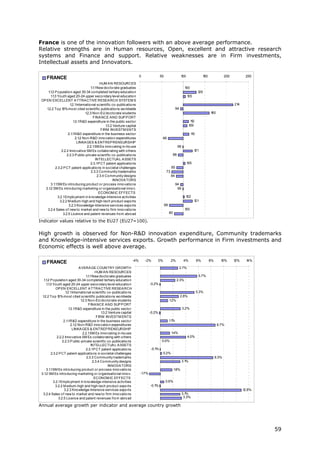 France is one of the innovation followers with an above average performance.
Relative strengths are in Human resources, Open, excellent and attractive research
systems and Finance and support. Relative weaknesses are in Firm investments,
Intellectual assets and Innovators.

                                                                              0               50                    100                150               200          250
     FRANCE
                                              HUM A N RESOURCES
                                       1 .1New do cto rate graduates
                                        .1                                                                            100
     1 .2 P o pulatio n aged 30-34 co mpleted tertiary educatio n
      .1                                                                                                                           129
        1 .3 Yo uth aged 20-24 upper seco ndary level educatio n
         .1                                                                                                                105
 OP EN EXCELLENT A TTRA CTIVE RESEA RCH SYSTEM S
                        1 Internatio nal scientific co -publicatio ns
                         .2.1                                                                                                                                  214
    1.2.2 To p 1 mo st cited scientific publicatio ns wo rldwide
                  0%                                                                                           94
                                   1.2.3 No n-EU do cto rate students                                                                        160
                                         FINA NCE A ND SUP P ORT
                           1 R&D expenditure in the public secto r
                            .3.1                                                                                             12
                                                                                                                              1
                                                  1.3.2 Venture capital                                                     109
                                               FIRM INVESTM ENTS
                      2.1 R&D expenditure in the business secto r
                          .1                                                                                                 13
                                                                                                                             1
                             2.1 No n-R&D inno vatio n expenditures
                                .2                                                             66
                              LINKA GES & ENTREP RENEURSHIP
                                     2.2.1SM Es inno vating in-ho use                                           99
                 2.2.2 Inno vative SM Es co llabo rating with o thers                                                            121
                     2.2.3 P ublic-private scientfic co -publicatio ns                                    88
                                           INTELLECTUA L A SSETS
                                       2.3.1P CT patent applicatio ns                                                     105
            2.3.2 P CT patent applicatio ns in so cietal challenges                                       85
                                        2.3.3 Co mmunity trademarks                                 73
                                            2.3.4 Co mmunity designs                                      84
                                                       INNOVA TORS
        3.1 SM Es intro ducing pro duct o r pro cess inno vatio ns
           .1                                                                                                  94
   3.1 SM Es intro ducing marketing o r o rganisatio nal inno v.
       .2                                                                                                       99
                                             ECONOM IC EFFECTS
              3.2.1Emplo yment in kno wledge-intensive activities                                                      102
               3.2.2 M edium-high and high-tech pro duct expo rts                                                                121
                      3.2.3 Kno wledge-Intensive services expo rts                                 68
    3.2.4 Sales o f new to market and new to firm inno vatio ns                                                       100
                  3.2.5 Licence and patent revenues fro m abro ad                                       80

Indicator values relative to the EU27 (EU27=100).

High growth is observed for Non-R&D innovation expenditure, Community trademarks
and Knowledge-intensive services exports. Growth performance in Firm investments and
Economic effects is well above average.

                                                                        -4%       -2%         0%          2%          4%          6%         8%      10%       12%    14%
     FRANCE
                                A VERA GE COUNTRY GROWTH                                                            2.7%
                                            HUM A N RESOURCES
                                     1 .1New do cto rate graduates
                                      .1                                                                                           5.7%
   1 .2 P o pulatio n aged 30-34 co mpleted tertiary educatio n
    .1                                                                                                         2.3%
      1 .3 Yo uth aged 20-24 upper seco ndary level educatio n
       .1                                                                             -0.2%
              OP EN EXCELLENT A TTRA CTIVE RESEA RCH
                     1 Internatio nal scientific co -publicatio ns
                      .2.1                                                                                                        5.3%
  1.2.2 To p 1 mo st cited scientific publicatio ns wo rldwide
                0%                                                                                                  2.8%
                                 1.2.3 No n-EU do cto rate students                                     1.2%
                                       FINA NCE A ND SUP P ORT
                        1 R&D expenditure in the public secto r
                         .3.1                                                                                        3.2%
                                                1.3.2 Venture capital                 -0.2%
                                             FIRM INVESTM ENTS
                    2.1 R&D expenditure in the business secto r
                       .1                                                                               1%
                                                                                                        .1
                          2.1 No n-R&D inno vatio n expenditures
                             .2                                                                                                                    8.7%
                           LINKA GES & ENTREP RENEURSHIP
                                   2.2.1SM Es inno vating in-ho use                                       1.4%
               2.2.2 Inno vative SM Es co llabo rating with o thers                                                        4.0%
                   2.2.3 P ublic-private scientfic co -publicatio ns                           0.0%
                                         INTELLECTUA L A SSETS
                                     2.3.1P CT patent applicatio ns                   -0.1%
          2.3.2 P CT patent applicatio ns in so cietal challenges                                  0.2%
                                      2.3.3 Co mmunity trademarks                                                                                 8.3%
                                          2.3.4 Co mmunity designs                                                   3.1%
                                                     INNOVA TORS
      3.1 SM Es intro ducing pro duct o r pro cess inno vatio ns
         .1                                                                                                  1.8%
 3.1 SM Es intro ducing marketing o r o rganisatio nal inno v.
     .2                                                                       -1.7%
                                           ECONOM IC EFFECTS
            3.2.1Emplo yment in kno wledge-intensive activities                                     0.6%
              3.2.2 M edium-high and high-tech pro duct expo rts                      -0.1%
                    3.2.3 Kno wledge-Intensive services expo rts                                                                                                     12.8%
  3.2.4 Sales o f new to market and new to firm inno vatio ns                                                        3.1%
                3.2.5 Licence and patent revenues fro m abro ad                                                       3.3%

Annual average growth per indicator and average country growth




                                                                                                                                                                             59
 