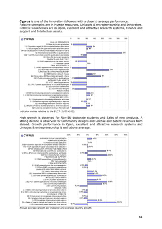 Cyprus is one of the innovation followers with a close to average performance.
Relative strengths are in Human resources, Linkages & entrepreneurship and Innovators.
Relative weaknesses are in Open, excellent and attractive research systems, Finance and
support and Intellectual assets.

                                                                          0              50           100            150       200            250     300       350
     CYPRUS
                                              HUM A N RESOURCES
                                       1 .1New do cto rate graduates
                                        .1                                 13
     1 .2 P o pulatio n aged 30-34 co mpleted tertiary educatio n
      .1                                                                                                           134
        1 .3 Yo uth aged 20-24 upper seco ndary level educatio n
         .1                                                                                                 109
 OP EN EXCELLENT A TTRA CTIVE RESEA RCH SYSTEM S
                        1 Internatio nal scientific co -publicatio ns
                         .2.1                                                                                                                                  325
    1.2.2 To p 1 mo st cited scientific publicatio ns wo rldwide
                  0%                                                                           80
                                   1.2.3 No n-EU do cto rate students      9
                                         FINA NCE A ND SUP P ORT
                           1 R&D expenditure in the public secto r
                            .3.1                                                    46
                                                  1.3.2 Venture capital                                  N/A
                                               FIRM INVESTM ENTS
                      2.1 R&D expenditure in the business secto r
                          .1                                              7
                             2.1 No n-R&D inno vatio n expenditures
                                .2                                                                                                             244
                              LINKA GES & ENTREP RENEURSHIP
                                     2.2.1SM Es inno vating in-ho use                                                137
                 2.2.2 Inno vative SM Es co llabo rating with o thers                                                             191
                     2.2.3 P ublic-private scientfic co -publicatio ns         23
                                           INTELLECTUA L A SSETS
                                       2.3.1P CT patent applicatio ns     12
            2.3.2 P CT patent applicatio ns in so cietal challenges       8
                                        2.3.3 Co mmunity trademarks                                                                      222
                                            2.3.4 Co mmunity designs           25
                                                       INNOVA TORS
        3.1 SM Es intro ducing pro duct o r pro cess inno vatio ns
           .1                                                                                                  1 24
   3.1 SM Es intro ducing marketing o r o rganisatio nal inno v.
       .2                                                                                                      121
                                             ECONOM IC EFFECTS
              3.2.1Emplo yment in kno wledge-intensive activities                                           107
               3.2.2 M edium-high and high-tech pro duct expo rts                              83
                      3.2.3 Kno wledge-Intensive services expo rts                                       102
    3.2.4 Sales o f new to market and new to firm inno vatio ns                                                121
                  3.2.5 Licence and patent revenues fro m abro ad         7

Indicator values relative to the EU27 (EU27=100).

High growth is observed for Non-EU doctorate students and Sales of new products. A
strong decline is observed for Community designs and License and patent revenues from
abroad. Growth performance in Open, excellent and attractive research systems and
Linkages & entrepreneurship is well above average.

                                                                    -20%             -10%                0%              10%            20%          30%        40%
     CYPRUS
                                A VERA GE COUNTRY GROWTH                                                           4.7%
                                            HUM A N RESOURCES
                                     1 .1New do cto rate graduates
                                      .1                                                                    0.0%
   1 .2 P o pulatio n aged 30-34 co mpleted tertiary educatio n
    .1                                                                                          -0.5%
      1 .3 Yo uth aged 20-24 upper seco ndary level educatio n
       .1                                                                                                     0.8%
              OP EN EXCELLENT A TTRA CTIVE RESEA RCH
                     1 Internatio nal scientific co -publicatio ns
                      .2.1                                                                                                                19.4%
  1.2.2 To p 1 mo st cited scientific publicatio ns wo rldwide
                0%                                                                            -2.9%
                                 1.2.3 No n-EU do cto rate students                                                                        20.8%
                                       FINA NCE A ND SUP P ORT
                        1 R&D expenditure in the public secto r
                         .3.1                                                                                      3.9%
                                                1.3.2 Venture capital                                       N/A
                                             FIRM INVESTM ENTS
                    2.1 R&D expenditure in the business secto r
                       .1                                                                     -2.6%
                          2.1 No n-R&D inno vatio n expenditures
                             .2                                                                  -0.6%
                           LINKA GES & ENTREP RENEURSHIP
                                   2.2.1SM Es inno vating in-ho use                                                  5.3%
               2.2.2 Inno vative SM Es co llabo rating with o thers                                                    6.6%
                   2.2.3 P ublic-private scientfic co -publicatio ns                                                              14.7%
                                         INTELLECTUA L A SSETS
                                     2.3.1P CT patent applicatio ns                                                        9.3%
          2.3.2 P CT patent applicatio ns in so cietal challenges                                                                          20.6%
                                      2.3.3 Co mmunity trademarks                                                                  15.0%
                                          2.3.4 Co mmunity designs                  -8.2%
                                                     INNOVA TORS
      3.1 SM Es intro ducing pro duct o r pro cess inno vatio ns
         .1                                                                                   -1.7%
 3.1 SM Es intro ducing marketing o r o rganisatio nal inno v.
     .2                                                                                   -3.9%
                                           ECONOM IC EFFECTS
            3.2.1Emplo yment in kno wledge-intensive activities                                 -0.8%
              3.2.2 M edium-high and high-tech pro duct expo rts                            -3.4%
                    3.2.3 Kno wledge-Intensive services expo rts                                                           10.3%
  3.2.4 Sales o f new to market and new to firm inno vatio ns                                                                                          30.3%
                3.2.5 Licence and patent revenues fro m abro ad           -12.4%

Annual average growth per indicator and average country growth



                                                                                                                                                                      61
 