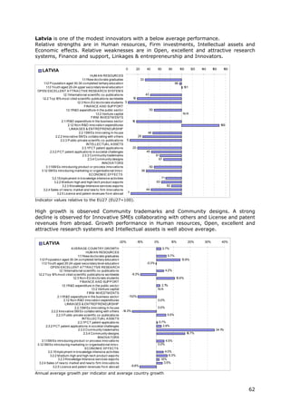 Latvia is one of the modest innovators with a below average performance.
Relative strengths are in Human resources, Firm investments, Intellectual assets and
Economic effects. Relative weaknesses are in Open, excellent and attractive research
systems, Finance and support, Linkages & entrepreneurship and Innovators.

                                                                      0       20     40       60          80         100      120   140     160    180
    LATVIA
                                              HUM A N RESOURCES
                                       1 .1New do cto rate graduates
                                        .1                                   33
     1 .2 P o pulatio n aged 30-34 co mpleted tertiary educatio n
      .1                                                                                                        96
        1 .3 Yo uth aged 20-24 upper seco ndary level educatio n
         .1                                                                                                            101
 OP EN EXCELLENT A TTRA CTIVE RESEA RCH SYSTEM S
                        1 Internatio nal scientific co -publicatio ns
                         .2.1                                                    43
    1.2.2 To p 1 mo st cited scientific publicatio ns wo rldwide
                  0%                                                     19
                                   1.2.3 No n-EU do cto rate students 3
                                         FINA NCE A ND SUP P ORT
                           1 R&D expenditure in the public secto r
                            .3.1                                                    50
                                                  1.3.2 Venture capital                                                N/A
                                               FIRM INVESTM ENTS
                      2.1 R&D expenditure in the business secto r
                          .1                                             18
                             2.1 No n-R&D inno vatio n expenditures
                                .2                                                                                                                169
                              LINKA GES & ENTREP RENEURSHIP
                                     2.2.1SM Es inno vating in-ho use              48
                 2.2.2 Inno vative SM Es co llabo rating with o thers       29
                     2.2.3 P ublic-private scientfic co -publicatio ns 5
                                           INTELLECTUA L A SSETS
                                       2.3.1P CT patent applicatio ns    20
            2.3.2 P CT patent applicatio ns in so cietal challenges               45
                                        2.3.3 Co mmunity trademarks                          61
                                            2.3.4 Co mmunity designs                           67
                                                       INNOVA TORS
        3.1 SM Es intro ducing pro duct o r pro cess inno vatio ns
           .1                                                                       50
   3.1 SM Es intro ducing marketing o r o rganisatio nal inno v.
       .2                                                                     36
                                             ECONOM IC EFFECTS
              3.2.1Emplo yment in kno wledge-intensive activities                                  71
               3.2.2 M edium-high and high-tech pro duct expo rts                            63
                      3.2.3 Kno wledge-Intensive services expo rts                                      82
    3.2.4 Sales o f new to market and new to firm inno vatio ns                  44
                  3.2.5 Licence and patent revenues fro m abro ad 7

Indicator values relative to the EU27 (EU27=100).

High growth is observed Community trademarks and Community designs. A strong
decline is observed for Innovative SMEs collaborating with others and License and patent
revenues from abroad. Growth performance in Human resources, Open, excellent and
attractive research systems and Intellectual assets is well above average.

                                                                -20%          -10%        0%                 10%           20%        30%         40%
     LATVIA
                                A VERA GE COUNTRY GROWTH                                            2.7%
                                            HUM A N RESOURCES
                                     1 .1New do cto rate graduates
                                      .1                                                                 5.7%
   1 .2 P o pulatio n aged 30-34 co mpleted tertiary educatio n
    .1                                                                                                                13.9%
      1 .3 Yo uth aged 20-24 upper seco ndary level educatio n
       .1                                                                            -0.3%
              OP EN EXCELLENT A TTRA CTIVE RESEA RCH
                     1 Internatio nal scientific co -publicatio ns
                      .2.1                                                                              4.2%
  1.2.2 To p 1 mo st cited scientific publicatio ns wo rldwide
                0%                                                          -9.3%
                                 1.2.3 No n-EU do cto rate students                                             10.6%
                                       FINA NCE A ND SUP P ORT
                        1 R&D expenditure in the public secto r
                         .3.1                                                                   2.1%
                                                1.3.2 Venture capital                         N/A
                                             FIRM INVESTM ENTS
                    2.1 R&D expenditure in the business secto r
                       .1                                                -1 .0%
                                                                           1
                          2.1 No n-R&D inno vatio n expenditures
                             .2                                                               0.0%
                           LINKA GES & ENTREP RENEURSHIP
                                   2.2.1SM Es inno vating in-ho use                           0.0%
               2.2.2 Inno vative SM Es co llabo rating with o thers -14.3%
                   2.2.3 P ublic-private scientfic co -publicatio ns                                     5.5%
                                         INTELLECTUA L A SSETS
                                     2.3.1P CT patent applicatio ns                            0.7%
          2.3.2 P CT patent applicatio ns in so cietal challenges                                 2.9%
                                      2.3.3 Co mmunity trademarks                                                                             34.1%
                                          2.3.4 Co mmunity designs                                                         16.7%
                                                     INNOVA TORS
      3.1 SM Es intro ducing pro duct o r pro cess inno vatio ns
         .1                                                                                             4.5%
 3.1 SM Es intro ducing marketing o r o rganisatio nal inno v.
     .2                                                                                       0.0%
                                           ECONOM IC EFFECTS
            3.2.1Emplo yment in kno wledge-intensive activities                                       4.0%
              3.2.2 M edium-high and high-tech pro duct expo rts                                         6.3%
                    3.2.3 Kno wledge-Intensive services expo rts                                  1.6%
  3.2.4 Sales o f new to market and new to firm inno vatio ns                                        3.5%
                3.2.5 Licence and patent revenues fro m abro ad            -9.8%

Annual average growth per indicator and average country growth



                                                                                                                                                         62
 