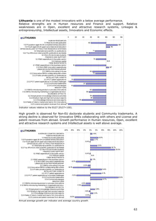 Lithuania is one of the modest innovators with a below average performance.
Relative strengths are in Human resources and Finance and support. Relative
weaknesses are in Open, excellent and attractive research systems, Linkages &
entrepreneurship, Intellectual assets, Innovators and Economic effects.

                                                                        0            20            40           60           80           100          120        140
     LITHUANIA
                                              HUM A N RESOURCES
                                       1 .1New do cto rate graduates
                                        .1                                                                     60
     1 .2 P o pulatio n aged 30-34 co mpleted tertiary educatio n
      .1                                                                                                                                                        130
        1 .3 Yo uth aged 20-24 upper seco ndary level educatio n
         .1                                                                                                                                          10
                                                                                                                                                      1
 OP EN EXCELLENT A TTRA CTIVE RESEA RCH SYSTEM S
                        1 Internatio nal scientific co -publicatio ns
                         .2.1                                                                                         71
    1.2.2 To p 1 mo st cited scientific publicatio ns wo rldwide
                  0%                                                                                      54
                                   1.2.3 No n-EU do cto rate students 3
                                         FINA NCE A ND SUP P ORT
                           1 R&D expenditure in the public secto r
                            .3.1                                                                                      74
                                                  1.3.2 Venture capital                                                                        N/A
                                               FIRM INVESTM ENTS
                      2.1 R&D expenditure in the business secto r
                          .1                                                 19
                             2.1 No n-R&D inno vatio n expenditures
                                .2                                                                                                               107
                              LINKA GES & ENTREP RENEURSHIP
                                     2.2.1SM Es inno vating in-ho use                                           64
                 2.2.2 Inno vative SM Es co llabo rating with o thers                                                 72
                     2.2.3 P ublic-private scientfic co -publicatio ns  8
                                           INTELLECTUA L A SSETS
                                       2.3.1P CT patent applicatio ns     14
            2.3.2 P CT patent applicatio ns in so cietal challenges 3
                                        2.3.3 Co mmunity trademarks                                 47
                                            2.3.4 Co mmunity designs      14
                                                       INNOVA TORS
        3.1 SM Es intro ducing pro duct o r pro cess inno vatio ns
           .1                                                                                                   64
   3.1 SM Es intro ducing marketing o r o rganisatio nal inno v.
       .2                                                                                                 55
                                             ECONOM IC EFFECTS
              3.2.1Emplo yment in kno wledge-intensive activities                                               64
               3.2.2 M edium-high and high-tech pro duct expo rts                                                66
                      3.2.3 Kno wledge-Intensive services expo rts                          36
    3.2.4 Sales o f new to market and new to firm inno vatio ns                                                       72
                  3.2.5 Licence and patent revenues fro m abro ad 0

Indicator values relative to the EU27 (EU27=100).

High growth is observed for Non-EU doctorate students and Community trademarks. A
strong decline is observed for Innovative SMEs collaborating with others and License and
patent revenues from abroad. Growth performance in Human resources, Open, excellent
and attractive research systems and Intellectual assets is well above average.

                                                                    -20%    -15%       -10%        -5%          0%         5%      10%         15%        20%    25%
     LITHUANIA
                                A VERA GE COUNTRY GROWTH                                                              1.5%
                                            HUM A N RESOURCES
                                     1 .1New do cto rate graduates
                                      .1                                                                                         6.5%
   1 .2 P o pulatio n aged 30-34 co mpleted tertiary educatio n
    .1                                                                                                                    2.7%
      1 .3 Yo uth aged 20-24 upper seco ndary level educatio n
       .1                                                                                               -0.4%
              OP EN EXCELLENT A TTRA CTIVE RESEA RCH
                     1 Internatio nal scientific co -publicatio ns
                      .2.1                                                                                                      5.5%
  1.2.2 To p 1 mo st cited scientific publicatio ns wo rldwide
                0%                                                                                                                                   16.7%
                                 1.2.3 No n-EU do cto rate students                                                                                       20.0%
                                       FINA NCE A ND SUP P ORT
                        1 R&D expenditure in the public secto r
                         .3.1                                                                           -0.4%
                                                1.3.2 Venture capital                                               N/A
                                             FIRM INVESTM ENTS
                    2.1 R&D expenditure in the business secto r
                       .1                                                                                            1%
                                                                                                                     .1
                          2.1 No n-R&D inno vatio n expenditures
                             .2                                              -1 .7%
                                                                               1
                           LINKA GES & ENTREP RENEURSHIP
                                   2.2.1SM Es inno vating in-ho use                                 -2.0%
               2.2.2 Inno vative SM Es co llabo rating with o thers     -1 %
                                                                          4.1
                   2.2.3 P ublic-private scientfic co -publicatio ns                                                                   9.4%
                                         INTELLECTUA L A SSETS
                                     2.3.1P CT patent applicatio ns                                                                    9.1%
          2.3.2 P CT patent applicatio ns in so cietal challenges             -1 .3%
                                                                                1
                                      2.3.3 Co mmunity trademarks                                                                                               22.8%
                                          2.3.4 Co mmunity designs                                                                      9.7%
                                                     INNOVA TORS
      3.1 SM Es intro ducing pro duct o r pro cess inno vatio ns
         .1                                                                                       -3.5%
 3.1 SM Es intro ducing marketing o r o rganisatio nal inno v.
     .2                                                                                   -7.0%
                                           ECONOM IC EFFECTS
            3.2.1Emplo yment in kno wledge-intensive activities                                                            3.8%
              3.2.2 M edium-high and high-tech pro duct expo rts                                        -1.0%
                    3.2.3 Kno wledge-Intensive services expo rts                                                      2.3%
  3.2.4 Sales o f new to market and new to firm inno vatio ns                                           -0.3%
                3.2.5 Licence and patent revenues fro m abro ad             -12.5%

Annual average growth per indicator and average country growth



                                                                                                                                                                        63
 