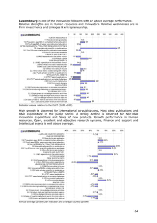 Luxembourg is one of the innovation followers with an above average performance.
Relative strengths are in Human resources and Innovators. Relative weaknesses are in
Firm investments and Linkages & entrepreneurship.

                                                                          0         50         100      150         200        250       300       350      400       450
     LUXEMBOURG
                                              HUM A N RESOURCES
                                       1 .1New do cto rate graduates
                                        .1                                                       N/A
     1 .2 P o pulatio n aged 30-34 co mpleted tertiary educatio n
      .1                                                                                                137
        1 .3 Yo uth aged 20-24 upper seco ndary level educatio n
         .1                                                                               93
 OP EN EXCELLENT A TTRA CTIVE RESEA RCH SYSTEM S
                        1 Internatio nal scientific co -publicatio ns
                         .2.1                                                                                                                                  405
    1.2.2 To p 1 mo st cited scientific publicatio ns wo rldwide
                  0%                                                                     86
                                   1.2.3 No n-EU do cto rate students                            N/A
                                         FINA NCE A ND SUP P ORT
                           1 R&D expenditure in the public secto r
                            .3.1                                                    63
                                                  1.3.2 Venture capital                                        168
                                               FIRM INVESTM ENTS
                      2.1 R&D expenditure in the business secto r
                          .1                                                              94
                             2.1 No n-R&D inno vatio n expenditures
                                .2                                            35
                              LINKA GES & ENTREP RENEURSHIP
                                     2.2.1SM Es inno vating in-ho use                                  123
                 2.2.2 Inno vative SM Es co llabo rating with o thers                                10
                                                                                                     1
                     2.2.3 P ublic-private scientfic co -publicatio ns              69
                                           INTELLECTUA L A SSETS
                                       2.3.1P CT patent applicatio ns       39
            2.3.2 P CT patent applicatio ns in so cietal challenges        28
                                        2.3.3 Co mmunity trademarks                                                         222
                                            2.3.4 Co mmunity designs                                   128
                                                       INNOVA TORS
        3.1 SM Es intro ducing pro duct o r pro cess inno vatio ns
           .1                                                                                         121
   3.1 SM Es intro ducing marketing o r o rganisatio nal inno v.
       .2                                                                                               136
                                             ECONOM IC EFFECTS
              3.2.1Emplo yment in kno wledge-intensive activities                                            147
               3.2.2 M edium-high and high-tech pro duct expo rts                   66
                      3.2.3 Kno wledge-Intensive services expo rts                                           147
    3.2.4 Sales o f new to market and new to firm inno vatio ns                     67
                  3.2.5 Licence and patent revenues fro m abro ad                                                    188

Indicator values relative to the EU27 (EU27=100).

High growth is observed for International co-publications, Most cited publications and
R&D expenditure in the public sector. A strong decline is observed for Non-R&D
innovation expenditure and Sales of new products. Growth performance in Human
resources, Open, excellent and attractive research systems, Finance and support and
Intellectual assets is well above average.

                                                                    -40%           -30%         -20%           -10%            0%           10%          20%      30%
     LUXEMBOURG
                                A VERA GE COUNTRY GROWTH                                                               -0.4%
                                            HUM A N RESOURCES
                                     1 .1New do cto rate graduates
                                      .1                                                                                          N/A
   1 .2 P o pulatio n aged 30-34 co mpleted tertiary educatio n
    .1                                                                                                                                      6.8%
      1 .3 Yo uth aged 20-24 upper seco ndary level educatio n
       .1                                                                                                                            1.4%
              OP EN EXCELLENT A TTRA CTIVE RESEA RCH
                     1 Internatio nal scientific co -publicatio ns
                      .2.1                                                                                                                                    21.9%
  1.2.2 To p 1 mo st cited scientific publicatio ns wo rldwide
                0%                                                                                                                                       16.8%
                                 1.2.3 No n-EU do cto rate students                                                               N/A
                                       FINA NCE A ND SUP P ORT
                        1 R&D expenditure in the public secto r
                         .3.1                                                                                                                             18.9%
                                                1.3.2 Venture capital                                        -7.7%
                                             FIRM INVESTM ENTS
                    2.1 R&D expenditure in the business secto r
                       .1                                                                                          -5.1%
                          2.1 No n-R&D inno vatio n expenditures
                             .2                                               -26.8%
                           LINKA GES & ENTREP RENEURSHIP
                                   2.2.1SM Es inno vating in-ho use                                                               0.0%
               2.2.2 Inno vative SM Es co llabo rating with o thers                                                -4.4%
                   2.2.3 P ublic-private scientfic co -publicatio ns                                                                 1.5%
                                         INTELLECTUA L A SSETS
                                     2.3.1P CT patent applicatio ns                                                 -3.4%
          2.3.2 P CT patent applicatio ns in so cietal challenges                                                      -1.3%
                                      2.3.3 Co mmunity trademarks                                                                 0.0%
                                          2.3.4 Co mmunity designs                                                                             10.2%
                                                     INNOVA TORS
      3.1 SM Es intro ducing pro duct o r pro cess inno vatio ns
         .1                                                                                                        -4.1%
 3.1 SM Es intro ducing marketing o r o rganisatio nal inno v.
     .2                                                                                                            -4.1%
                                           ECONOM IC EFFECTS
            3.2.1Emplo yment in kno wledge-intensive activities                                                                   0.0%
              3.2.2 M edium-high and high-tech pro duct expo rts                                                      -0.7%
                    3.2.3 Kno wledge-Intensive services expo rts                                                                  0.0%
  3.2.4 Sales o f new to market and new to firm inno vatio ns                                        -1 %
                                                                                                       3.1
                3.2.5 Licence and patent revenues fro m abro ad                                                     -2.9%

Annual average growth per indicator and average country growth



                                                                                                                                                                            64
 