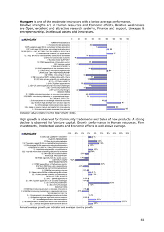 Hungary is one of the moderate innovators with a below average performance.
Relative strengths are in Human resources and Economic effects. Relative weaknesses
are Open, excellent and attractive research systems, Finance and support, Linkages &
entrepreneurship, Intellectual assets and Innovators.

                                                                           0          20           40            60           80          100         120         140      160
     HUNGARY
                                              HUM A N RESOURCES
                                       1 .1New do cto rate graduates
                                        .1                                                                   60
     1 .2 P o pulatio n aged 30-34 co mpleted tertiary educatio n
      .1                                                                                                                 76
        1 .3 Yo uth aged 20-24 upper seco ndary level educatio n
         .1                                                                                                                                     106
 OP EN EXCELLENT A TTRA CTIVE RESEA RCH SYSTEM S
                        1 Internatio nal scientific co -publicatio ns
                         .2.1                                                                                                                          17
                                                                                                                                                        1
    1.2.2 To p 1 mo st cited scientific publicatio ns wo rldwide
                  0%                                                                                  50
                                   1.2.3 No n-EU do cto rate students          14
                                         FINA NCE A ND SUP P ORT
                           1 R&D expenditure in the public secto r
                            .3.1                                                                            58
                                                  1.3.2 Venture capital             21
                                               FIRM INVESTM ENTS
                      2.1 R&D expenditure in the business secto r
                          .1                                                                               56
                             2.1 No n-R&D inno vatio n expenditures
                                .2                                                                                                              104
                              LINKA GES & ENTREP RENEURSHIP
                                     2.2.1SM Es inno vating in-ho use                            42
                 2.2.2 Inno vative SM Es co llabo rating with o thers                                            64
                     2.2.3 P ublic-private scientfic co -publicatio ns                                  54
                                           INTELLECTUA L A SSETS
                                       2.3.1P CT patent applicatio ns                       35
            2.3.2 P CT patent applicatio ns in so cietal challenges                                        57
                                        2.3.3 Co mmunity trademarks                              41
                                            2.3.4 Co mmunity designs                22
                                                       INNOVA TORS
        3.1 SM Es intro ducing pro duct o r pro cess inno vatio ns
           .1                                                                                         49
   3.1 SM Es intro ducing marketing o r o rganisatio nal inno v.
       .2                                                                                              52
                                             ECONOM IC EFFECTS
              3.2.1Emplo yment in kno wledge-intensive activities                                                                   95
               3.2.2 M edium-high and high-tech pro duct expo rts                                                                                                   141
                      3.2.3 Kno wledge-Intensive services expo rts                                           60
    3.2.4 Sales o f new to market and new to firm inno vatio ns                                                                                             124
                  3.2.5 Licence and patent revenues fro m abro ad                                                                                                         152

Indicator values relative to the EU27 (EU27=100).

High growth is observed for Community trademarks and Sales of new products. A strong
decline is observed for Venture capital. Growth performance in Human resources, Firm
investments, Intellectual assets and Economic effects is well above average.

                                                                    -15%       -10%         -5%         0%            5%        10%        15%        20%         25%     30%
     HUNGARY
                                A VERA GE COUNTRY GROWTH                                                          2.1%
                                            HUM A N RESOURCES
                                     1 .1New do cto rate graduates
                                      .1                                                                                      6.5%
   1 .2 P o pulatio n aged 30-34 co mpleted tertiary educatio n
    .1                                                                                                                          7.8%
      1 .3 Yo uth aged 20-24 upper seco ndary level educatio n
       .1                                                                                                   0.3%
              OP EN EXCELLENT A TTRA CTIVE RESEA RCH
                     1 Internatio nal scientific co -publicatio ns
                      .2.1                                                                                         3.5%
  1.2.2 To p 1 mo st cited scientific publicatio ns wo rldwide
                0%                                                                                              1.4%
                                 1.2.3 No n-EU do cto rate students                        -2.4%
                                       FINA NCE A ND SUP P ORT
                        1 R&D expenditure in the public secto r
                         .3.1                                                              -3.1%
                                                1.3.2 Venture capital   -10.2%
                                             FIRM INVESTM ENTS
                    2.1 R&D expenditure in the business secto r
                       .1                                                                                                          8.9%
                          2.1 No n-R&D inno vatio n expenditures
                             .2                                                       -4.0%
                           LINKA GES & ENTREP RENEURSHIP
                                   2.2.1SM Es inno vating in-ho use                           -1.2%
               2.2.2 Inno vative SM Es co llabo rating with o thers                                               2.1%
                   2.2.3 P ublic-private scientfic co -publicatio ns                                              2.3%
                                         INTELLECTUA L A SSETS
                                     2.3.1P CT patent applicatio ns                           -0.5%
          2.3.2 P CT patent applicatio ns in so cietal challenges                             -1.0%
                                      2.3.3 Co mmunity trademarks                                                                                1 %
                                                                                                                                                  6.1
                                          2.3.4 Co mmunity designs                                          0.2%
                                                     INNOVA TORS
      3.1 SM Es intro ducing pro duct o r pro cess inno vatio ns
         .1                                                                                   -1 %
                                                                                                .1
 3.1 SM Es intro ducing marketing o r o rganisatio nal inno v.
     .2                                                                             -5.1%
                                           ECONOM IC EFFECTS
            3.2.1Emplo yment in kno wledge-intensive activities                                             0.0%
              3.2.2 M edium-high and high-tech pro duct expo rts                              -0.4%
                    3.2.3 Kno wledge-Intensive services expo rts                                                           6.0%
  3.2.4 Sales o f new to market and new to firm inno vatio ns                                                                                                       25.2%
                3.2.5 Licence and patent revenues fro m abro ad                                                       3.5%

Annual average growth per indicator and average country growth




                                                                                                                                                                                 65
 