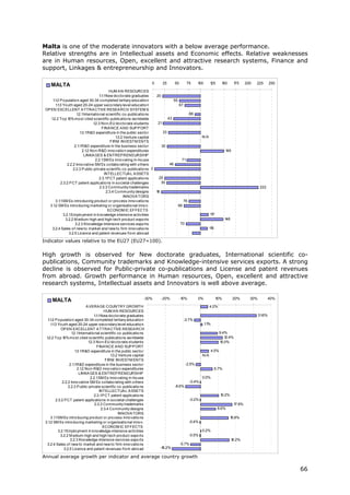 Malta is one of the moderate innovators with a below average performance.
Relative strengths are in Intellectual assets and Economic effects. Relative weaknesses
are in Human resources, Open, excellent and attractive research systems, Finance and
support, Linkages & entrepreneurship and Innovators.

                                                                        0    25      50      75       100       125      150       175     200   225       250
     MALTA
                                              HUM A N RESOURCES
                                       1 .1New do cto rate graduates
                                        .1                               20
     1 .2 P o pulatio n aged 30-34 co mpleted tertiary educatio n
      .1                                                                            55
        1 .3 Yo uth aged 20-24 upper seco ndary level educatio n
         .1                                                                            67
 OP EN EXCELLENT A TTRA CTIVE RESEA RCH SYSTEM S
                        1 Internatio nal scientific co -publicatio ns
                         .2.1                                                                88
    1.2.2 To p 1 mo st cited scientific publicatio ns wo rldwide
                  0%                                                            43
                                   1.2.3 No n-EU do cto rate students     21
                                         FINA NCE A ND SUP P ORT
                           1 R&D expenditure in the public secto r
                            .3.1                                             33
                                                  1.3.2 Venture capital                                   N/A
                                               FIRM INVESTM ENTS
                      2.1 R&D expenditure in the business secto r
                          .1                                                30
                             2.1 No n-R&D inno vatio n expenditures
                                .2                                                                                          149
                              LINKA GES & ENTREP RENEURSHIP
                                     2.2.1SM Es inno vating in-ho use                    71
                 2.2.2 Inno vative SM Es co llabo rating with o thers            46
                     2.2.3 P ublic-private scientfic co -publicatio ns 3
                                           INTELLECTUA L A SSETS
                                       2.3.1P CT patent applicatio ns      25
            2.3.2 P CT patent applicatio ns in so cietal challenges         30
                                        2.3.3 Co mmunity trademarks                                                                                222
                                            2.3.4 Co mmunity designs     18
                                                       INNOVA TORS
        3.1 SM Es intro ducing pro duct o r pro cess inno vatio ns
           .1                                                                             76
   3.1 SM Es intro ducing marketing o r o rganisatio nal inno v.
       .2                                                                              66
                                             ECONOM IC EFFECTS
              3.2.1Emplo yment in kno wledge-intensive activities                                               17
                                                                                                                 1
               3.2.2 M edium-high and high-tech pro duct expo rts                                                           148
                      3.2.3 Kno wledge-Intensive services expo rts                      70
    3.2.4 Sales o f new to market and new to firm inno vatio ns                                                 15
                                                                                                                 1
                  3.2.5 Licence and patent revenues fro m abro ad

Indicator values relative to the EU27 (EU27=100).

High growth is observed for New doctorate graduates, International scientific co-
publications, Community trademarks and Knowledge-intensive services exports. A strong
decline is observed for Public-private co-publications and License and patent revenues
from abroad. Growth performance in Human resources, Open, excellent and attractive
research systems, Intellectual assets and Innovators is well above average.

                                                                    -30%    -20%          -10%        0%             10%          20%        30%         40%
     MALTA
                                A VERA GE COUNTRY GROWTH                                                        4.2%
                                            HUM A N RESOURCES
                                     1 .1New do cto rate graduates
                                      .1                                                                                                           31.6%
   1 .2 P o pulatio n aged 30-34 co mpleted tertiary educatio n
    .1                                                                                      -3.7%
      1 .3 Yo uth aged 20-24 upper seco ndary level educatio n
       .1                                                                                                   1%
                                                                                                            .1
              OP EN EXCELLENT A TTRA CTIVE RESEA RCH
                     1 Internatio nal scientific co -publicatio ns
                      .2.1                                                                                              9.4%
  1.2.2 To p 1 mo st cited scientific publicatio ns wo rldwide
                0%                                                                                                         12.4%
                                 1.2.3 No n-EU do cto rate students                                                     10.0%
                                       FINA NCE A ND SUP P ORT
                        1 R&D expenditure in the public secto r
                         .3.1                                                                                    4.5%
                                                1.3.2 Venture capital                                     N/A
                                             FIRM INVESTM ENTS
                    2.1 R&D expenditure in the business secto r
                       .1                                                                    -2.5%
                          2.1 No n-R&D inno vatio n expenditures
                             .2                                                                                      6.7%
                           LINKA GES & ENTREP RENEURSHIP
                                   2.2.1SM Es inno vating in-ho use                                       0.0%
               2.2.2 Inno vative SM Es co llabo rating with o thers                               -0.4%
                   2.2.3 P ublic-private scientfic co -publicatio ns                 -8.6%
                                         INTELLECTUA L A SSETS
                                     2.3.1P CT patent applicatio ns                                                     10.2%
          2.3.2 P CT patent applicatio ns in so cietal challenges                                 -0.2%
                                      2.3.3 Co mmunity trademarks                                                                  17.9%
                                          2.3.4 Co mmunity designs                                                    8.6%
                                                     INNOVA TORS
      3.1 SM Es intro ducing pro duct o r pro cess inno vatio ns
         .1                                                                                                                     15.8%
 3.1 SM Es intro ducing marketing o r o rganisatio nal inno v.
     .2                                                                                          -0.4%
                                           ECONOM IC EFFECTS
            3.2.1Emplo yment in kno wledge-intensive activities                                           0.2%
              3.2.2 M edium-high and high-tech pro duct expo rts                                 -0.5%
                    3.2.3 Kno wledge-Intensive services expo rts                                                                  16.2%
  3.2.4 Sales o f new to market and new to firm inno vatio ns                             -5.7%
                3.2.5 Licence and patent revenues fro m abro ad             -16.2%

Annual average growth per indicator and average country growth

                                                                                                                                                                 66
 