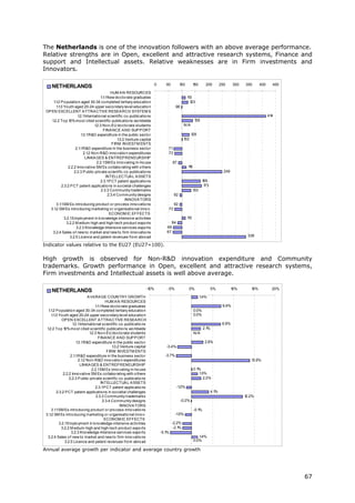 The Netherlands is one of the innovation followers with an above average performance.
Relative strengths are in Open, excellent and attractive research systems, Finance and
support and Intellectual assets. Relative weaknesses are in Firm investments and
Innovators.

                                                                           0      50         100         150      200          250     300   350      400     450
     NETHERLANDS
                                              HUM A N RESOURCES
                                       1 .1New do cto rate graduates
                                        .1                                                          13
                                                                                                    1
     1 .2 P o pulatio n aged 30-34 co mpleted tertiary educatio n
      .1                                                                                             123
        1 .3 Yo uth aged 20-24 upper seco ndary level educatio n
         .1                                                                              98
 OP EN EXCELLENT A TTRA CTIVE RESEA RCH SYSTEM S
                        1 Internatio nal scientific co -publicatio ns
                         .2.1                                                                                                                               414
    1.2.2 To p 1 mo st cited scientific publicatio ns wo rldwide
                  0%                                                                                     139
                                   1.2.3 No n-EU do cto rate students                           N/A
                                         FINA NCE A ND SUP P ORT
                           1 R&D expenditure in the public secto r
                            .3.1                                                                      128
                                                  1.3.2 Venture capital                         102
                                               FIRM INVESTM ENTS
                      2.1 R&D expenditure in the business secto r
                          .1                                                       71
                             2.1 No n-R&D inno vatio n expenditures
                                .2                                                 73
                              LINKA GES & ENTREP RENEURSHIP
                                     2.2.1SM Es inno vating in-ho use                  87
                 2.2.2 Inno vative SM Es co llabo rating with o thers                               16
                                                                                                     1
                     2.2.3 P ublic-private scientfic co -publicatio ns                                                           249
                                           INTELLECTUA L A SSETS
                                       2.3.1P CT patent applicatio ns                                           169
            2.3.2 P CT patent applicatio ns in so cietal challenges                                              173
                                        2.3.3 Co mmunity trademarks                                      133
                                            2.3.4 Co mmunity designs                    92
                                                       INNOVA TORS
        3.1 SM Es intro ducing pro duct o r pro cess inno vatio ns
           .1                                                                           92
   3.1 SM Es intro ducing marketing o r o rganisatio nal inno v.
       .2                                                                          73
                                             ECONOM IC EFFECTS
              3.2.1Emplo yment in kno wledge-intensive activities                                   13
                                                                                                    1
               3.2.2 M edium-high and high-tech pro duct expo rts                      84
                      3.2.3 Kno wledge-Intensive services expo rts                69
    3.2.4 Sales o f new to market and new to firm inno vatio ns                   67
                  3.2.5 Licence and patent revenues fro m abro ad                                                                             338

Indicator values relative to the EU27 (EU27=100).

High growth is observed for Non-R&D innovation expenditure and Community
trademarks. Growth performance in Open, excellent and attractive research systems,
Firm investments and Intellectual assets is well above average.

                                                                    -10%           -5%              0%                  5%             10%      15%           20%
     NETHERLANDS
                                A VERA GE COUNTRY GROWTH                                                       1.4%
                                            HUM A N RESOURCES
                                     1 .1New do cto rate graduates
                                      .1                                                                                        6.9%
   1 .2 P o pulatio n aged 30-34 co mpleted tertiary educatio n
    .1                                                                                                   0.0%
      1 .3 Yo uth aged 20-24 upper seco ndary level educatio n
       .1                                                                                                0.0%
              OP EN EXCELLENT A TTRA CTIVE RESEA RCH
                     1 Internatio nal scientific co -publicatio ns
                      .2.1                                                                                                      6.9%
  1.2.2 To p 1 mo st cited scientific publicatio ns wo rldwide
                0%                                                                                               2.1%
                                 1.2.3 No n-EU do cto rate students                                      N/A
                                       FINA NCE A ND SUP P ORT
                        1 R&D expenditure in the public secto r
                         .3.1                                                                                     2.8%
                                                1.3.2 Venture capital             -3.4%
                                             FIRM INVESTM ENTS
                    2.1 R&D expenditure in the business secto r
                       .1                                                        -3.7%
                          2.1 No n-R&D inno vatio n expenditures
                             .2                                                                                                                 13.9%
                           LINKA GES & ENTREP RENEURSHIP
                                   2.2.1SM Es inno vating in-ho use                                      0.1%
               2.2.2 Inno vative SM Es co llabo rating with o thers                                          1.3%
                   2.2.3 P ublic-private scientfic co -publicatio ns                                            2.2%
                                         INTELLECTUA L A SSETS
                                     2.3.1P CT patent applicatio ns                         -1.2%
          2.3.2 P CT patent applicatio ns in so cietal challenges                                                       4.1%
                                      2.3.3 Co mmunity trademarks                                                                            12.2%
                                          2.3.4 Co mmunity designs                            -0.2%
                                                     INNOVA TORS
      3.1 SM Es intro ducing pro duct o r pro cess inno vatio ns
         .1                                                                                              -0.1%
 3.1 SM Es intro ducing marketing o r o rganisatio nal inno v.
     .2                                                                                  -1.5%
                                           ECONOM IC EFFECTS
            3.2.1Emplo yment in kno wledge-intensive activities                        -2.2%
              3.2.2 M edium-high and high-tech pro duct expo rts                        -2.1%
                    3.2.3 Kno wledge-Intensive services expo rts               -5.1%
  3.2.4 Sales o f new to market and new to firm inno vatio ns                                               1.4%
                3.2.5 Licence and patent revenues fro m abro ad                                          0.0%

Annual average growth per indicator and average country growth




                                                                                                                                                                    67
 