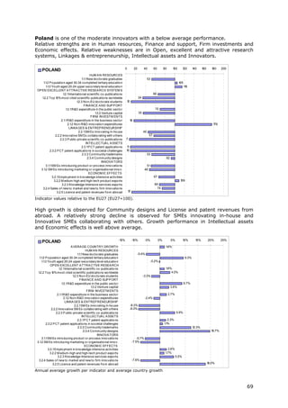 Poland is one of the moderate innovators with a below average performance.
Relative strengths are in Human resources, Finance and support, Firm investments and
Economic effects. Relative weaknesses are in Open, excellent and attractive research
systems, Linkages & entrepreneurship, Intellectual assets and Innovators.

                                                                           0         20         40         60        80      100        120     140     160      180    200
     POLAND
                                              HUM A N RESOURCES
                                       1 .1New do cto rate graduates
                                        .1                                                           53
     1 .2 P o pulatio n aged 30-34 co mpleted tertiary educatio n
      .1                                                                                                                           105
        1 .3 Yo uth aged 20-24 upper seco ndary level educatio n
         .1                                                                                                                              15
                                                                                                                                         1
 OP EN EXCELLENT A TTRA CTIVE RESEA RCH SYSTEM S
                        1 Internatio nal scientific co -publicatio ns
                         .2.1                                                                              66
    1.2.2 To p 1 mo st cited scientific publicatio ns wo rldwide
                  0%                                                                       34
                                   1.2.3 No n-EU do cto rate students      10
                                         FINA NCE A ND SUP P ORT
                           1 R&D expenditure in the public secto r
                            .3.1                                                                            70
                                                  1.3.2 Venture capital                    35
                                               FIRM INVESTM ENTS
                      2.1 R&D expenditure in the business secto r
                          .1                                                    16
                             2.1 No n-R&D inno vatio n expenditures
                                .2                                                                                                                                176
                              LINKA GES & ENTREP RENEURSHIP
                                     2.2.1SM Es inno vating in-ho use                           45
                 2.2.2 Inno vative SM Es co llabo rating with o thers                                 57
                     2.2.3 P ublic-private scientfic co -publicatio ns     7
                                           INTELLECTUA L A SSETS
                                       2.3.1P CT patent applicatio ns      9
            2.3.2 P CT patent applicatio ns in so cietal challenges        10
                                        2.3.3 Co mmunity trademarks                                  53
                                            2.3.4 Co mmunity designs                                                  92
                                                       INNOVA TORS
        3.1 SM Es intro ducing pro duct o r pro cess inno vatio ns
           .1                                                                                     51
   3.1 SM Es intro ducing marketing o r o rganisatio nal inno v.
       .2                                                                                        48
                                             ECONOM IC EFFECTS
              3.2.1Emplo yment in kno wledge-intensive activities                                          67
               3.2.2 M edium-high and high-tech pro duct expo rts                                                                   109
                      3.2.3 Kno wledge-Intensive services expo rts                                         69
    3.2.4 Sales o f new to market and new to firm inno vatio ns                                              74
                  3.2.5 Licence and patent revenues fro m abro ad              12

Indicator values relative to the EU27 (EU27=100).

High growth is observed for Community designs and License and patent revenues from
abroad. A relatively strong decline is observed for SMEs innovating in-house and
Innovative SMEs collaborating with others. Growth performance in Intellectual assets
and Economic effects is well above average.

                                                                    -15%            -10%         -5%            0%         5%           10%       15%         20%       25%
     POLAND
                                A VERA GE COUNTRY GROWTH                                                              1.8%
                                            HUM A N RESOURCES
                                     1 .1New do cto rate graduates
                                      .1                                                -5.4%
   1 .2 P o pulatio n aged 30-34 co mpleted tertiary educatio n
    .1                                                                                                                                   9.3%
      1 .3 Yo uth aged 20-24 upper seco ndary level educatio n
       .1                                                                                              -0.2%
              OP EN EXCELLENT A TTRA CTIVE RESEA RCH
                     1 Internatio nal scientific co -publicatio ns
                      .2.1                                                                                            1.8%
  1.2.2 To p 1 mo st cited scientific publicatio ns wo rldwide
                0%                                                                                                        4.0%
                                 1.2.3 No n-EU do cto rate students                             -3.3%
                                       FINA NCE A ND SUP P ORT
                        1 R&D expenditure in the public secto r
                         .3.1                                                                                                            8.7%
                                                1.3.2 Venture capital                                                      3.6%
                                             FIRM INVESTM ENTS
                    2.1 R&D expenditure in the business secto r
                       .1                                                                                                 2.7%
                          2.1 No n-R&D inno vatio n expenditures
                             .2                                                                  -2.4%
                           LINKA GES & ENTREP RENEURSHIP
                                   2.2.1SM Es inno vating in-ho use             -8.3%
               2.2.2 Inno vative SM Es co llabo rating with o thers             -8.3%
                   2.2.3 P ublic-private scientfic co -publicatio ns                                                             5.9%
                                         INTELLECTUA L A SSETS
                                     2.3.1P CT patent applicatio ns                                                    2.3%
          2.3.2 P CT patent applicatio ns in so cietal challenges                                                    1%
                                                                                                                     .1
                                      2.3.3 Co mmunity trademarks                                                                               12.3%
                                          2.3.4 Co mmunity designs                                                                                              19.7%
                                                     INNOVA TORS
      3.1 SM Es intro ducing pro duct o r pro cess inno vatio ns
         .1                                                                             -5.7%
 3.1 SM Es intro ducing marketing o r o rganisatio nal inno v.
     .2                                                                             -7.5%
                                           ECONOM IC EFFECTS
            3.2.1Emplo yment in kno wledge-intensive activities                                                         2.6%
              3.2.2 M edium-high and high-tech pro duct expo rts                                                      1.7%
                    3.2.3 Kno wledge-Intensive services expo rts                                                                 5.5%
  3.2.4 Sales o f new to market and new to firm inno vatio ns                       -7.6%
                3.2.5 Licence and patent revenues fro m abro ad                                                                                               18.0%

Annual average growth per indicator and average country growth



                                                                                                                                                                              69
 