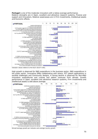 Portugal is one of the moderate innovators with a below average performance.
Relative strengths are in Open, excellent and attractive research systems, Finance and
support and Innovators. Relative weaknesses are in Firm investments, Intellectual assets
and Economic effects.

                                                                            0        25    50             75         100         125      150       175         200       225
     PORTUGAL
                                              HUM A N RESOURCES
                                       1 .1New do cto rate graduates
                                        .1                                                                                                                180
     1 .2 P o pulatio n aged 30-34 co mpleted tertiary educatio n
      .1                                                                                            70
        1 .3 Yo uth aged 20-24 upper seco ndary level educatio n
         .1                                                                                          74
 OP EN EXCELLENT A TTRA CTIVE RESEA RCH SYSTEM S
                        1 Internatio nal scientific co -publicatio ns
                         .2.1                                                                                                                                   193
    1.2.2 To p 1 mo st cited scientific publicatio ns wo rldwide
                  0%                                                                                       86
                                   1.2.3 No n-EU do cto rate students                     52
                                         FINA NCE A ND SUP P ORT
                           1 R&D expenditure in the public secto r
                            .3.1                                                                               92
                                                  1.3.2 Venture capital                                   81
                                               FIRM INVESTM ENTS
                      2.1 R&D expenditure in the business secto r
                          .1                                                               59
                             2.1 No n-R&D inno vatio n expenditures
                                .2                                                                              96
                              LINKA GES & ENTREP RENEURSHIP
                                     2.2.1SM Es inno vating in-ho use                                                        12
                                                                                                                              1
                 2.2.2 Inno vative SM Es co llabo rating with o thers                                                           19
                                                                                                                                 1
                     2.2.3 P ublic-private scientfic co -publicatio ns     24
                                           INTELLECTUA L A SSETS
                                       2.3.1P CT patent applicatio ns   16
            2.3.2 P CT patent applicatio ns in so cietal challenges      19
                                        2.3.3 Co mmunity trademarks                                       84
                                            2.3.4 Co mmunity designs                                                       105
                                                       INNOVA TORS
        3.1 SM Es intro ducing pro duct o r pro cess inno vatio ns
           .1                                                                                                                             140
   3.1 SM Es intro ducing marketing o r o rganisatio nal inno v.
       .2                                                                                                                    12
                                                                                                                              1
                                             ECONOM IC EFFECTS
              3.2.1Emplo yment in kno wledge-intensive activities                              64
               3.2.2 M edium-high and high-tech pro duct expo rts                                    76
                      3.2.3 Kno wledge-Intensive services expo rts                             62
    3.2.4 Sales o f new to market and new to firm inno vatio ns                                                                  17
                                                                                                                                  1
                  3.2.5 Licence and patent revenues fro m abro ad 3

Indicator values relative to the EU27 (EU27=100).

High growth is observed for R&D expenditure in the business sector, R&D expenditure in
the public sector, Innovative SMEs collaborating with others, PCT patent applications in
societal challenges and Community designs. A strong decline is observed for Non-R&D
innovation expenditures and License and patent revenues from abroad. Growth
performance in Open, excellent and attractive research systems, Firm investments and
Intellectual assets is well above average.
                                                                     -15%         -10%         -5%              0%               5%           10%           15%           20%
     PORTUGAL
                                 A VERA GE COUNTRY GROWTH                                                                          5.0%
                                             HUM A N RESOURCES
                                      1 .1New do cto rate graduates
                                       .1                                                                                  1.9%
   1 .2 P o pulatio n aged 30-34 co mpleted tertiary educatio n
    .1                                                                                                                                 6.3%
     1 .3 Yo uth aged 20-24 upper seco ndary level educatio n
      .1                                                                                                                     3.5%
              OP EN EXCELLENT A TTRA CTIVE RESEA RCH
                      1 Internatio nal scientific co -publicatio ns
                       .2.1                                                                                                                     10.2%
  1.2.2 To p 1 mo st cited scientific publicatio ns wo rldwide
                0%                                                                                                                     6.3%
                                  1.2.3 No n-EU do cto rate students                                                                     7.0%
                                        FINA NCE A ND SUP P ORT
                         1 R&D expenditure in the public secto r
                          .3.1                                                                                                                            13.0%
                                                 1.3.2 Venture capital                          -2.2%
                                              FIRM INVESTM ENTS
                    2.1 R&D expenditure in the business secto r
                        .1                                                                                                                           1 .9%
                                                                                                                                                      1
                           2.1 No n-R&D inno vatio n expenditures
                              .2                                         -1 .2%
                                                                           1
                            LINKA GES & ENTREP RENEURSHIP
                                    2.2.1SM Es inno vating in-ho use                                                 0.5%
               2.2.2 Inno vative SM Es co llabo rating with o thers                                                                                               15.8%
                   2.2.3 P ublic-private scientfic co -publicatio ns                                                              4.4%
                                          INTELLECTUA L A SSETS
                                      2.3.1P CT patent applicatio ns                                                                                10.8%
          2.3.2 P CT patent applicatio ns in so cietal challenges                                                                                                     17.9%
                                       2.3.3 Co mmunity trademarks                                                          2.9%
                                           2.3.4 Co mmunity designs                                                                                               16.2%
                                                       INNOVA TORS
     3.1 SM Es intro ducing pro duct o r pro cess inno vatio ns
         .1                                                                                                                           5.4%
 3.1 SM Es intro ducing marketing o r o rganisatio nal inno v.
    .2                                                                                               -0.8%
                                            ECONOM IC EFFECTS
            3.2.1Emplo yment in kno wledge-intensive activities                                      -0.6%
              3.2.2 M edium-high and high-tech pro duct expo rts                                    -1.4%
                    3.2.3 Kno wledge-Intensive services expo rts                                                                       6.1%
  3.2.4 Sales o f new to market and new to firm inno vatio ns                                                                                        1 .6%
                                                                                                                                                      1
                3.2.5 Licence and patent revenues fro m abro ad             -10.3%

Annual average growth per indicator and average country growth

                                                                                                                                                                                70
 
