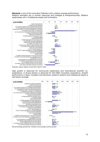 Slovenia is one of the innovation followers with a below average performance.
Relative strengths are in Human resources and Linkages & entrepreneurship. Relative
weaknesses are in Intellectual assets and Innovators.

                                                                          0               50              100                150     200    250           300
     SLOVENIA
                                              HUM A N RESOURCES
                                       1 .1New do cto rate graduates
                                        .1                                                                     100
     1 .2 P o pulatio n aged 30-34 co mpleted tertiary educatio n
      .1                                                                                                        104
        1 .3 Yo uth aged 20-24 upper seco ndary level educatio n
         .1                                                                                                       13
                                                                                                                   1
 OP EN EXCELLENT A TTRA CTIVE RESEA RCH SYSTEM S
                        1 Internatio nal scientific co -publicatio ns
                         .2.1                                                                                                                       274
    1.2.2 To p 1 mo st cited scientific publicatio ns wo rldwide
                  0%                                                                           71
                                   1.2.3 No n-EU do cto rate students              35
                                         FINA NCE A ND SUP P ORT
                           1 R&D expenditure in the public secto r
                            .3.1                                                                    88
                                                  1.3.2 Venture capital                                        N/A
                                               FIRM INVESTM ENTS
                      2.1 R&D expenditure in the business secto r
                          .1                                                                                         161
                             2.1 No n-R&D inno vatio n expenditures
                                .2                                                                                  11
                                                                                                                     1
                              LINKA GES & ENTREP RENEURSHIP
                                     2.2.1SM Es inno vating in-ho use                                          N/A
                 2.2.2 Inno vative SM Es co llabo rating with o thers                                                   128
                     2.2.3 P ublic-private scientfic co -publicatio ns                                                     141
                                           INTELLECTUA L A SSETS
                                       2.3.1P CT patent applicatio ns                           79
            2.3.2 P CT patent applicatio ns in so cietal challenges                                      98
                                        2.3.3 Co mmunity trademarks                             81
                                            2.3.4 Co mmunity designs                      58
                                                       INNOVA TORS
        3.1 SM Es intro ducing pro duct o r pro cess inno vatio ns
           .1                                                                                        91
   3.1 SM Es intro ducing marketing o r o rganisatio nal inno v.
       .2                                                                                                      101
                                             ECONOM IC EFFECTS
              3.2.1Emplo yment in kno wledge-intensive activities                                              99
               3.2.2 M edium-high and high-tech pro duct expo rts                                                    18
                                                                                                                     1
                      3.2.3 Kno wledge-Intensive services expo rts                      56
    3.2.4 Sales o f new to market and new to firm inno vatio ns                                                        123
                  3.2.5 Licence and patent revenues fro m abro ad             17

Indicator values relative to the EU27 (EU27=100).

High growth is observed for Community trademarks and International scientific co-
publications. A strong decline is observed for Non-R&D innovation expenditure. Growth
performance in Open, excellent and attractive research systems and Intellectual assets is
well above average.

                                                                     -20%          -10%             0%            10%          20%    30%   40%           50%
     SLOVENIA
                                 A VERA GE COUNTRY GROWTH                                                       5.7%
                                             HUM A N RESOURCES
                                      1 .1New do cto rate graduates
                                       .1                                                                      5.7%
   1 .2 P o pulatio n aged 30-34 co mpleted tertiary educatio n
    .1                                                                                                         5.5%
     1 .3 Yo uth aged 20-24 upper seco ndary level educatio n
      .1                                                                                             -0.1%
              OP EN EXCELLENT A TTRA CTIVE RESEA RCH
                      1 Internatio nal scientific co -publicatio ns
                       .2.1                                                                                           10.0%
  1.2.2 To p 1 mo st cited scientific publicatio ns wo rldwide
                0%                                                                                                       12.9%
                                  1.2.3 No n-EU do cto rate students                                                 9.0%
                                        FINA NCE A ND SUP P ORT
                         1 R&D expenditure in the public secto r
                          .3.1                                                                         2.0%
                                                 1.3.2 Venture capital                               N/A
                                              FIRM INVESTM ENTS
                    2.1 R&D expenditure in the business secto r
                        .1                                                                                             1 .1
                                                                                                                        1%
                           2.1 No n-R&D inno vatio n expenditures
                              .2                                               -8.4%
                            LINKA GES & ENTREP RENEURSHIP
                                    2.2.1SM Es inno vating in-ho use                                 0.0%
               2.2.2 Inno vative SM Es co llabo rating with o thers                                                7.8%
                   2.2.3 P ublic-private scientfic co -publicatio ns                                           5.1%
                                          INTELLECTUA L A SSETS
                                      2.3.1P CT patent applicatio ns                                          3.2%
          2.3.2 P CT patent applicatio ns in so cietal challenges                       -2.3%
                                       2.3.3 Co mmunity trademarks                                                                                41.5%
                                           2.3.4 Co mmunity designs                                                    10.9%
                                                       INNOVA TORS
     3.1 SM Es intro ducing pro duct o r pro cess inno vatio ns
         .1                                                                               -0.5%
 3.1 SM Es intro ducing marketing o r o rganisatio nal inno v.
    .2                                                                                               0.0%
                                            ECONOM IC EFFECTS
            3.2.1Emplo yment in kno wledge-intensive activities                                            2.4%
              3.2.2 M edium-high and high-tech pro duct expo rts                                         1.2%
                    3.2.3 Kno wledge-Intensive services expo rts                                                  7.5%
  3.2.4 Sales o f new to market and new to firm inno vatio ns                                                 3.4%
                3.2.5 Licence and patent revenues fro m abro ad                                                  6.2%

Annual average growth per indicator and average country growth




                                                                                                                                                                72
 