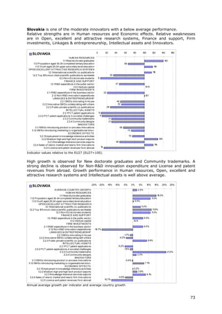 Slovakia is one of the moderate innovators with a below average performance.
Relative strengths are in Human resources and Economic effects. Relative weaknesses
are in Open, excellent and attractive research systems, Finance and support, Firm
investments, Linkages & entrepreneurship, Intellectual assets and Innovators.

                                                                          0             20            40         60          80          100          120        140        160
     SLOVAKIA
                                              HUM A N RESOURCES
                                       1 .1New do cto rate graduates
                                        .1                                                                                                                            140
     1 .2 P o pulatio n aged 30-34 co mpleted tertiary educatio n
      .1                                                                                                         66
        1 .3 Yo uth aged 20-24 upper seco ndary level educatio n
         .1                                                                                                                                             18
                                                                                                                                                         1
 OP EN EXCELLENT A TTRA CTIVE RESEA RCH SYSTEM S
                        1 Internatio nal scientific co -publicatio ns
                         .2.1                                                                                                                          16
                                                                                                                                                       1
    1.2.2 To p 1 mo st cited scientific publicatio ns wo rldwide
                  0%                                                                             35
                                   1.2.3 No n-EU do cto rate students         8
                                         FINA NCE A ND SUP P ORT
                           1 R&D expenditure in the public secto r
                            .3.1                                                                      47
                                                  1.3.2 Venture capital                                                                    N/A
                                               FIRM INVESTM ENTS
                      2.1 R&D expenditure in the business secto r
                          .1                                                           22
                             2.1 No n-R&D inno vatio n expenditures
                                .2                                                                                                         101
                              LINKA GES & ENTREP RENEURSHIP
                                     2.2.1SM Es inno vating in-ho use                                  49
                 2.2.2 Inno vative SM Es co llabo rating with o thers                                   52
                     2.2.3 P ublic-private scientfic co -publicatio ns                      28
                                           INTELLECTUA L A SSETS
                                       2.3.1P CT patent applicatio ns         9
            2.3.2 P CT patent applicatio ns in so cietal challenges            11
                                        2.3.3 Co mmunity trademarks                          31
                                            2.3.4 Co mmunity designs                         31
                                                       INNOVA TORS
        3.1 SM Es intro ducing pro duct o r pro cess inno vatio ns
           .1                                                                                               56
   3.1 SM Es intro ducing marketing o r o rganisatio nal inno v.
       .2                                                                                                              73
                                             ECONOM IC EFFECTS
              3.2.1Emplo yment in kno wledge-intensive activities                                                      75
               3.2.2 M edium-high and high-tech pro duct expo rts                                                                                              129
                      3.2.3 Kno wledge-Intensive services expo rts                                    48
    3.2.4 Sales o f new to market and new to firm inno vatio ns                                                                                         19
                                                                                                                                                        1
                  3.2.5 Licence and patent revenues fro m abro ad                 15

Indicator values relative to the EU27 (EU27=100).

High growth is observed for New doctorate graduates and Community trademarks. A
strong decline is observed for Non-R&D innovation expenditure and License and patent
revenues from abroad. Growth performance in Human resources, Open, excellent and
attractive research systems and Intellectual assets is well above average.

                                                                    -25% -20%               -15%      -10%       -5%        0%      5%         10%      15%      20%        25%
     SLOVAKIA
                                A VERA GE COUNTRY GROWTH                                                                           2.5%
                                            HUM A N RESOURCES
                                     1 .1New do cto rate graduates
                                      .1                                                                                                                      15.0%
   1 .2 P o pulatio n aged 30-34 co mpleted tertiary educatio n
    .1                                                                                                                                                1 .3%
                                                                                                                                                       1
      1 .3 Yo uth aged 20-24 upper seco ndary level educatio n
       .1                                                                                                                        0.5%
              OP EN EXCELLENT A TTRA CTIVE RESEA RCH
                     1 Internatio nal scientific co -publicatio ns
                      .2.1                                                                                                              5.0%
  1.2.2 To p 1 mo st cited scientific publicatio ns wo rldwide
                0%                                                                                                                                     1 .9%
                                                                                                                                                        1
                                 1.2.3 No n-EU do cto rate students                                                                                   1 .3%
                                                                                                                                                       1
                                       FINA NCE A ND SUP P ORT
                        1 R&D expenditure in the public secto r
                         .3.1                                                                                                             6.5%
                                                1.3.2 Venture capital                                                        N/A
                                             FIRM INVESTM ENTS
                    2.1 R&D expenditure in the business secto r
                       .1                                                                                                                 6.5%
                          2.1 No n-R&D inno vatio n expenditures
                             .2                                         -19.7%
                           LINKA GES & ENTREP RENEURSHIP
                                   2.2.1SM Es inno vating in-ho use                                             -1.7%
               2.2.2 Inno vative SM Es co llabo rating with o thers                                         -4.2%
                   2.2.3 P ublic-private scientfic co -publicatio ns                                                                           8.9%
                                         INTELLECTUA L A SSETS
                                     2.3.1P CT patent applicatio ns                                        -5.2%
          2.3.2 P CT patent applicatio ns in so cietal challenges                                               -1.8%
                                      2.3.3 Co mmunity trademarks                                                                                                       21.2%
                                          2.3.4 Co mmunity designs                                                                2.3%
                                                     INNOVA TORS
      3.1 SM Es intro ducing pro duct o r pro cess inno vatio ns
         .1                                                                                                        -0.4%
 3.1 SM Es intro ducing marketing o r o rganisatio nal inno v.
     .2                                                                                                                                   7.1%
                                           ECONOM IC EFFECTS
            3.2.1Emplo yment in kno wledge-intensive activities                                                              0.2%
              3.2.2 M edium-high and high-tech pro duct expo rts                                                                 2.8%
                    3.2.3 Kno wledge-Intensive services expo rts                                                                               8.1%
  3.2.4 Sales o f new to market and new to firm inno vatio ns                                              -4.8%
                3.2.5 Licence and patent revenues fro m abro ad                        -13.7%

Annual average growth per indicator and average country growth



                                                                                                                                                                                  73
 
