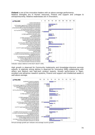 Finland is one of the innovation leaders with an above average performance.
Relative strengths are in Human resources, Finance and support and Linkages &
entrepreneurship. Relative weaknesses are in Innovators.

                                                                              0      50         100         150       200         250     300     350     400      450
     FINLAND
                                              HUM A N RESOURCES
                                       1 .1New do cto rate graduates
                                        .1                                                                               193
     1 .2 P o pulatio n aged 30-34 co mpleted tertiary educatio n
      .1                                                                                                    136
        1 .3 Yo uth aged 20-24 upper seco ndary level educatio n
         .1                                                                                           107
 OP EN EXCELLENT A TTRA CTIVE RESEA RCH SYSTEM S
                        1 Internatio nal scientific co -publicatio ns
                         .2.1                                                                                                                                   415
    1.2.2 To p 1 mo st cited scientific publicatio ns wo rldwide
                  0%                                                                                  109
                                   1.2.3 No n-EU do cto rate students         27
                                         FINA NCE A ND SUP P ORT
                           1 R&D expenditure in the public secto r
                            .3.1                                                                              145
                                                  1.3.2 Venture capital                                         153
                                               FIRM INVESTM ENTS
                      2.1 R&D expenditure in the business secto r
                          .1                                                                                             191
                             2.1 No n-R&D inno vatio n expenditures
                                .2                                                       80
                              LINKA GES & ENTREP RENEURSHIP
                                     2.2.1SM Es inno vating in-ho use                                   127
                 2.2.2 Inno vative SM Es co llabo rating with o thers                                     137
                     2.2.3 P ublic-private scientfic co -publicatio ns                                                                     289
                                           INTELLECTUA L A SSETS
                                       2.3.1P CT patent applicatio ns                                                             239
            2.3.2 P CT patent applicatio ns in so cietal challenges                        88
                                        2.3.3 Co mmunity trademarks                                   10
                                                                                                       1
                                            2.3.4 Co mmunity designs                                  106
                                                       INNOVA TORS
        3.1 SM Es intro ducing pro duct o r pro cess inno vatio ns
           .1                                                                                           122
   3.1 SM Es intro ducing marketing o r o rganisatio nal inno v.
       .2                                                                                 81
                                             ECONOM IC EFFECTS
              3.2.1Emplo yment in kno wledge-intensive activities                                     13
                                                                                                      1
               3.2.2 M edium-high and high-tech pro duct expo rts                          95
                      3.2.3 Kno wledge-Intensive services expo rts                       80
    3.2.4 Sales o f new to market and new to firm inno vatio ns                                        18
                                                                                                        1
                  3.2.5 Licence and patent revenues fro m abro ad                                                     178

Indicator values relative to the EU27 (EU27=100).

High growth is observed for Community trademarks and Knowledge-intensive services
exports. A relatively strong decline is observed for Innovative SMEs collaborating with
others and Medium and high-tech product exports. Growth performance in Open,
excellent and attractive research systems, Finance and support and Intellectual assets is
well above average.

                                                                        -5%        -3%        -1%       1%            3%        5%        7%      9%      1%
                                                                                                                                                           1       13%
     FINLAND
                                A VERA GE COUNTRY GROWTH                                                          2.0%
                                            HUM A N RESOURCES
                                     1 .1New do cto rate graduates
                                      .1                                           -1.7%
   1 .2 P o pulatio n aged 30-34 co mpleted tertiary educatio n
    .1                                                                                     -0.3%
      1 .3 Yo uth aged 20-24 upper seco ndary level educatio n
       .1                                                                                   -0.1%
              OP EN EXCELLENT A TTRA CTIVE RESEA RCH
                     1 Internatio nal scientific co -publicatio ns
                      .2.1                                                                                                                6.5%
  1.2.2 To p 1 mo st cited scientific publicatio ns wo rldwide
                0%                                                                                      0.5%
                                 1.2.3 No n-EU do cto rate students                                                      3.1%
                                       FINA NCE A ND SUP P ORT
                        1 R&D expenditure in the public secto r
                         .3.1                                                                                              3.2%
                                                1.3.2 Venture capital                                                          4.3%
                                             FIRM INVESTM ENTS
                    2.1 R&D expenditure in the business secto r
                       .1                                                                             0.0%
                          2.1 No n-R&D inno vatio n expenditures
                             .2                                                                       0.0%
                           LINKA GES & ENTREP RENEURSHIP
                                   2.2.1SM Es inno vating in-ho use                                                        3.3%
               2.2.2 Inno vative SM Es co llabo rating with o thers       -3.0%
                   2.2.3 P ublic-private scientfic co -publicatio ns                                              1.8%
                                         INTELLECTUA L A SSETS
                                     2.3.1P CT patent applicatio ns                                   0.0%
          2.3.2 P CT patent applicatio ns in so cietal challenges                   -1.4%
                                      2.3.3 Co mmunity trademarks                                                                                          10.6%
                                          2.3.4 Co mmunity designs                                                                             7.4%
                                                     INNOVA TORS
      3.1 SM Es intro ducing pro duct o r pro cess inno vatio ns
         .1                                                                                                              3.1%
 3.1 SM Es intro ducing marketing o r o rganisatio nal inno v.
     .2                                                                                               0.0%
                                           ECONOM IC EFFECTS
            3.2.1Emplo yment in kno wledge-intensive activities                          -0.5%
              3.2.2 M edium-high and high-tech pro duct expo rts          -3.0%
                    3.2.3 Kno wledge-Intensive services expo rts                                                                                        9.6%
  3.2.4 Sales o f new to market and new to firm inno vatio ns                                                 1.2%
                3.2.5 Licence and patent revenues fro m abro ad                                                                         5.6%

Annual average growth per indicator and average country growth



                                                                                                                                                                         74
 