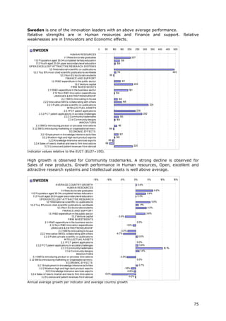 Sweden is one of the innovation leaders with an above average performance.
Relative strengths are in Human resources and Finance and support. Relative
weaknesses are in Innovators and Economic effects.

                                                                          0   50        100      150         200      250     300        350       400     450   500
    SWEDEN
                                              HUM A N RESOURCES
                                       1 .1New do cto rate graduates
                                        .1                                                                      207
     1 .2 P o pulatio n aged 30-34 co mpleted tertiary educatio n
      .1                                                                                            136
        1 .3 Yo uth aged 20-24 upper seco ndary level educatio n
         .1                                                                                   109
 OP EN EXCELLENT A TTRA CTIVE RESEA RCH SYSTEM S
                        1 Internatio nal scientific co -publicatio ns
                         .2.1
    1.2.2 To p 1 mo st cited scientific publicatio ns wo rldwide
                  0%                                                                          14
                                                                                               1                                                                 493
                                   1.2.3 No n-EU do cto rate students              95
                                         FINA NCE A ND SUP P ORT
                           1 R&D expenditure in the public secto r
                            .3.1                                                                    141
                                                  1.3.2 Venture capital                                              222
                                               FIRM INVESTM ENTS
                      2.1 R&D expenditure in the business secto r
                          .1                                                                                  191
                             2.1 No n-R&D inno vatio n expenditures
                                .2                                                        104
                              LINKA GES & ENTREP RENEURSHIP
                                     2.2.1SM Es inno vating in-ho use                           122
                 2.2.2 Inno vative SM Es co llabo rating with o thers                                 148
                     2.2.3 P ublic-private scientfic co -publicatio ns                                                                  324
                                           INTELLECTUA L A SSETS
                                       2.3.1P CT patent applicatio ns                                                  239
            2.3.2 P CT patent applicatio ns in so cietal challenges                                                              282
                                        2.3.3 Co mmunity trademarks                              130
                                            2.3.4 Co mmunity designs                          109
                                                       INNOVA TORS
        3.1 SM Es intro ducing pro duct o r pro cess inno vatio ns
           .1                                                                                  19
                                                                                                1
   3.1 SM Es intro ducing marketing o r o rganisatio nal inno v.
       .2                                                                          94
                                             ECONOM IC EFFECTS
              3.2.1Emplo yment in kno wledge-intensive activities                                127
               3.2.2 M edium-high and high-tech pro duct expo rts                             106
                      3.2.3 Kno wledge-Intensive services expo rts                 89
    3.2.4 Sales o f new to market and new to firm inno vatio ns               69
                  3.2.5 Licence and patent revenues fro m abro ad                                                    220

Indicator values relative to the EU27 (EU27=100).

High growth is observed for Community trademarks. A strong decline is observed for
Sales of new products. Growth performance in Human resources, Open, excellent and
attractive research systems and Intellectual assets is well above average.

                                                                   -15%        -10%                 -5%              0%                5%            10%         15%
    SWEDEN
                               A VERA GE COUNTRY GROWTH                                                                   0.4%
                                           HUM A N RESOURCES
                                    1 .1New do cto rate graduates
                                     .1                                                                                                       6.6%
   1 .2 P o pulatio n aged 30-34 co mpleted tertiary educatio n
    .1                                                                                                                             3.8%
     1 .3 Yo uth aged 20-24 upper seco ndary level educatio n
      .1                                                                                                               0.3%
             OP EN EXCELLENT A TTRA CTIVE RESEA RCH
                    1 Internatio nal scientific co -publicatio ns
                     .2.1                                                                                                                   5.5%
  1.2.2 To p 1 mo st cited scientific publicatio ns wo rldwide
               0%                                                                                                           1%
                                                                                                                            .1
                                1.2.3 No n-EU do cto rate students                                                                     4.0%
                                      FINA NCE A ND SUP P ORT
                       1 R&D expenditure in the public secto r
                        .3.1                                                                                                       3.6%
                                               1.3.2 Venture capital                           -3.9%
                                            FIRM INVESTM ENTS
                   2.1 R&D expenditure in the business secto r
                      .1                                                                                               0.0%
                         2.1 No n-R&D inno vatio n expenditures
                            .2                                                                              -1.0%
                          LINKA GES & ENTREP RENEURSHIP
                                  2.2.1SM Es inno vating in-ho use                                -3.0%
              2.2.2 Inno vative SM Es co llabo rating with o thers                            -4.7%
                  2.2.3 P ublic-private scientfic co -publicatio ns                                                        0.6%
                                        INTELLECTUA L A SSETS
                                    2.3.1P CT patent applicatio ns                                                     0.0%
         2.3.2 P CT patent applicatio ns in so cietal challenges                                                         0.9%
                                     2.3.3 Co mmunity trademarks                                                                                         1 %
                                                                                                                                                          0.1
                                         2.3.4 Co mmunity designs                                                           1.4%
                                                    INNOVA TORS
     3.1 SM Es intro ducing pro duct o r pro cess inno vatio ns
        .1                                                                                       -3.3%
 3.1 SM Es intro ducing marketing o r o rganisatio nal inno v.
    .2                                                                                                                 0.0%
                                          ECONOM IC EFFECTS
           3.2.1Emplo yment in kno wledge-intensive activities                                                             0.7%
            3.2.2 M edium-high and high-tech pro duct expo rts                                            -1.8%
                   3.2.3 Kno wledge-Intensive services expo rts                                              -0.6%
  3.2.4 Sales o f new to market and new to firm inno vatio ns                 -9.0%
               3.2.5 Licence and patent revenues fro m abro ad                                               -0.2%

Annual average growth per indicator and average country growth




                                                                                                                                                                       75
 