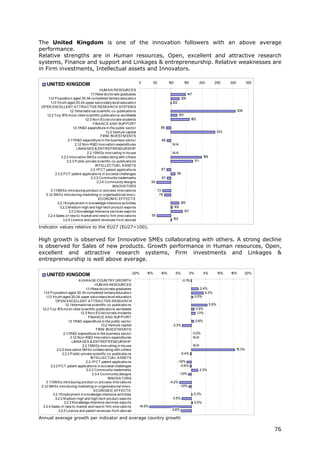 The United Kingdom is one of the innovation followers with an above average
performance.
Relative strengths are in Human resources, Open, excellent and attractive research
systems, Finance and support and Linkages & entrepreneurship. Relative weaknesses are
in Firm investments, Intellectual assets and Innovators.

                                                                          0          50          100           150              200        250       300           350
     UNITED KINGDOM
                                              HUM A N RESOURCES
                                       1 .1New do cto rate graduates
                                        .1                                                                          147
     1 .2 P o pulatio n aged 30-34 co mpleted tertiary educatio n
      .1                                                                                                      128
        1 .3 Yo uth aged 20-24 upper seco ndary level educatio n
         .1                                                                                        102
 OP EN EXCELLENT A TTRA CTIVE RESEA RCH SYSTEM S
                        1 Internatio nal scientific co -publicatio ns
                         .2.1                                                                                                                              308
    1.2.2 To p 1 mo st cited scientific publicatio ns wo rldwide
                  0%                                                                                     120
                                   1.2.3 No n-EU do cto rate students                                                 160
                                         FINA NCE A ND SUP P ORT
                           1 R&D expenditure in the public secto r
                            .3.1                                                          86
                                                  1.3.2 Venture capital                                                                        243
                                               FIRM INVESTM ENTS
                      2.1 R&D expenditure in the business secto r
                          .1                                                              88
                             2.1 No n-R&D inno vatio n expenditures
                                .2                                                                 N/A
                              LINKA GES & ENTREP RENEURSHIP
                                     2.2.1SM Es inno vating in-ho use                              N/A
                 2.2.2 Inno vative SM Es co llabo rating with o thers                                                             199
                     2.2.3 P ublic-private scientfic co -publicatio ns                                                    171
                                           INTELLECTUA L A SSETS
                                       2.3.1P CT patent applicatio ns                     87
            2.3.2 P CT patent applicatio ns in so cietal challenges                                     14
                                                                                                         1
                                        2.3.3 Co mmunity trademarks                       87
                                            2.3.4 Co mmunity designs               54
                                                       INNOVA TORS
        3.1 SM Es intro ducing pro duct o r pro cess inno vatio ns
           .1                                                                           73
   3.1 SM Es intro ducing marketing o r o rganisatio nal inno v.
       .2                                                                                79
                                             ECONOM IC EFFECTS
              3.2.1Emplo yment in kno wledge-intensive activities                                            126
               3.2.2 M edium-high and high-tech pro duct expo rts                                      105
                      3.2.3 Kno wledge-Intensive services expo rts                                             137
    3.2.4 Sales o f new to market and new to firm inno vatio ns                    55
                  3.2.5 Licence and patent revenues fro m abro ad                                  103

Indicator values relative to the EU27 (EU27=100).

High growth is observed for Innovative SMEs collaborating with others. A strong decline
is observed for Sales of new products. Growth performance in Human resources, Open,
excellent and attractive research systems, Firm investments and Linkages &
entrepreneurship is well above average.

                                                                    -20%      -15%        -10%         -5%           0%           5%           10%   15%         20%
     UNITED KINGDOM
                                A VERA GE COUNTRY GROWTH                                                      -0.1%
                                            HUM A N RESOURCES
                                     1 .1New do cto rate graduates
                                      .1                                                                                     2.4%
   1 .2 P o pulatio n aged 30-34 co mpleted tertiary educatio n
    .1                                                                                                                          4.2%
      1 .3 Yo uth aged 20-24 upper seco ndary level educatio n
       .1                                                                                                                 0.5%
              OP EN EXCELLENT A TTRA CTIVE RESEA RCH
                     1 Internatio nal scientific co -publicatio ns
                      .2.1                                                                                                              5.5%
  1.2.2 To p 1 mo st cited scientific publicatio ns wo rldwide
                0%                                                                                                         0.9%
                                 1.2.3 No n-EU do cto rate students                                                         1.3%
                                       FINA NCE A ND SUP P ORT
                        1 R&D expenditure in the public secto r
                         .3.1                                                                                              0.8%
                                                1.3.2 Venture capital                              -3.3%
                                             FIRM INVESTM ENTS
                    2.1 R&D expenditure in the business secto r
                       .1                                                                                                 0.0%
                          2.1 No n-R&D inno vatio n expenditures
                             .2                                                                                           N/A
                           LINKA GES & ENTREP RENEURSHIP
                                   2.2.1SM Es inno vating in-ho use                                                       N/A
               2.2.2 Inno vative SM Es co llabo rating with o thers                                                                                        15.3%
                   2.2.3 P ublic-private scientfic co -publicatio ns                                         -0.4%
                                         INTELLECTUA L A SSETS
                                     2.3.1P CT patent applicatio ns                                      -1.6%
          2.3.2 P CT patent applicatio ns in so cietal challenges                                          -0.6%
                                      2.3.3 Co mmunity trademarks                                                               2.3%
                                          2.3.4 Co mmunity designs                                           -1.0%
                                                     INNOVA TORS
      3.1 SM Es intro ducing pro duct o r pro cess inno vatio ns
         .1                                                                                      -4.2%
 3.1 SM Es intro ducing marketing o r o rganisatio nal inno v.
     .2                                                                                                      -1.0%
                                           ECONOM IC EFFECTS
            3.2.1Emplo yment in kno wledge-intensive activities                                                           0.3%
              3.2.2 M edium-high and high-tech pro duct expo rts                                  -3.5%
                    3.2.3 Kno wledge-Intensive services expo rts                                                          0.5%
  3.2.4 Sales o f new to market and new to firm inno vatio ns             -14.9%
                3.2.5 Licence and patent revenues fro m abro ad                                   -3.6%

Annual average growth per indicator and average country growth

                                                                                                                                                                         76
 