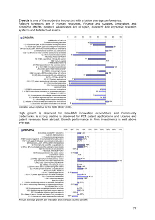Croatia is one of the moderate innovators with a below average performance.
Relative strengths are in Human resources, Finance and support, Innovators and
Economic effects. Relative weaknesses are in Open, excellent and attractive research
systems and Intellectual assets.

                                                                        0            20            40              60         80         100         120           140
     CROATIA
                                              HUM A N RESOURCES
                                       1 .1New do cto rate graduates
                                        .1                                                                     60
     1 .2 P o pulatio n aged 30-34 co mpleted tertiary educatio n
      .1                                                                                                            67
        1 .3 Yo uth aged 20-24 upper seco ndary level educatio n
         .1                                                                                                                                             121
 OP EN EXCELLENT A TTRA CTIVE RESEA RCH SYSTEM S
                        1 Internatio nal scientific co -publicatio ns
                         .2.1                                                                                                                  108
    1.2.2 To p 1 mo st cited scientific publicatio ns wo rldwide
                  0%                                                             29
                                   1.2.3 No n-EU do cto rate students     13
                                         FINA NCE A ND SUP P ORT
                           1 R&D expenditure in the public secto r
                            .3.1                                                                          54
                                                  1.3.2 Venture capital                                                                    N/A
                                               FIRM INVESTM ENTS
                      2.1 R&D expenditure in the business secto r
                          .1                                                    26
                             2.1 No n-R&D inno vatio n expenditures
                                .2                                                                                                                         122
                              LINKA GES & ENTREP RENEURSHIP
                                     2.2.1SM Es inno vating in-ho use                                                         84
                 2.2.2 Inno vative SM Es co llabo rating with o thers                                                                          106
                     2.2.3 P ublic-private scientfic co -publicatio ns                               49
                                           INTELLECTUA L A SSETS
                                       2.3.1P CT patent applicatio ns        17
            2.3.2 P CT patent applicatio ns in so cietal challenges 5
                                        2.3.3 Co mmunity trademarks     8
                                            2.3.4 Co mmunity designs 3
                                                       INNOVA TORS
        3.1 SM Es intro ducing pro duct o r pro cess inno vatio ns
           .1                                                                                                                      92
   3.1 SM Es intro ducing marketing o r o rganisatio nal inno v.
       .2                                                                                                                     83
                                             ECONOM IC EFFECTS
              3.2.1Emplo yment in kno wledge-intensive activities                                                        73
               3.2.2 M edium-high and high-tech pro duct expo rts                                                                  94
                      3.2.3 Kno wledge-Intensive services expo rts               29
    3.2.4 Sales o f new to market and new to firm inno vatio ns                                                                                  109
                  3.2.5 Licence and patent revenues fro m abro ad        12

Indicator values relative to the EU27 (EU27=100).

High growth is observed for Non-R&D innovation expenditure and Community
trademarks. A strong decline is observed for PCT patent applications and License and
patent revenues from abroad. Growth performance in Firm investments is well above
average.

                                                                    -20%     -10%          0%       10%        20%        30%      40%     50%         60%        70%
     CROATIA
                                A VERA GE COUNTRY GROWTH                                           5.3%
                                            HUM A N RESOURCES
                                     1 .1New do cto rate graduates
                                      .1                                                              10.7%
   1 .2 P o pulatio n aged 30-34 co mpleted tertiary educatio n
    .1                                                                                              7.9%
      1 .3 Yo uth aged 20-24 upper seco ndary level educatio n
       .1                                                                                   0.2%
              OP EN EXCELLENT A TTRA CTIVE RESEA RCH
                     1 Internatio nal scientific co -publicatio ns
                      .2.1                                                                                 1 .8%
                                                                                                            1
  1.2.2 To p 1 mo st cited scientific publicatio ns wo rldwide
                0%                                                                                       9.4%
                                 1.2.3 No n-EU do cto rate students                -0.8%
                                       FINA NCE A ND SUP P ORT
                        1 R&D expenditure in the public secto r
                         .3.1                                                 -3.4%
                                                1.3.2 Venture capital                       N/A
                                             FIRM INVESTM ENTS
                    2.1 R&D expenditure in the business secto r
                       .1                                                                         4.3%
                          2.1 No n-R&D inno vatio n expenditures
                             .2                                                                                                                                  65.0%
                           LINKA GES & ENTREP RENEURSHIP
                                   2.2.1SM Es inno vating in-ho use                             1.2%
               2.2.2 Inno vative SM Es co llabo rating with o thers                                5.4%
                   2.2.3 P ublic-private scientfic co -publicatio ns                                  8.5%
                                         INTELLECTUA L A SSETS
                                     2.3.1P CT patent applicatio ns        -9.1%
          2.3.2 P CT patent applicatio ns in so cietal challenges                                  6.4%
                                      2.3.3 Co mmunity trademarks                                              16.7%
                                          2.3.4 Co mmunity designs                                      8.8%
                                                     INNOVA TORS
      3.1 SM Es intro ducing pro duct o r pro cess inno vatio ns
         .1                                                                                      2.7%
 3.1 SM Es intro ducing marketing o r o rganisatio nal inno v.
     .2                                                                       -3.9%
                                           ECONOM IC EFFECTS
            3.2.1Emplo yment in kno wledge-intensive activities                                 1.0%
              3.2.2 M edium-high and high-tech pro duct expo rts                                  3.4%
                    3.2.3 Kno wledge-Intensive services expo rts                   -1.4%
  3.2.4 Sales o f new to market and new to firm inno vatio ns                                    2.5%
                3.2.5 Licence and patent revenues fro m abro ad         -8.9%

Annual average growth per indicator and average country growth



                                                                                                                                                                         77
 