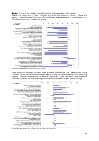 Turkey is one of the modest innovators with a below average performance.
Relative strengths are in Open, excellent and attractive research systems, Finance and
support, Innovators and Economic effects. Relative weaknesses are in Human resources,
Firm investments and Intellectual assets.

                                                                         0           20       40           60          80              100         120         140
     TURKEY
                                              HUM A N RESOURCES
                                       1 .1New do cto rate graduates
                                        .1                                    20
     1 .2 P o pulatio n aged 30-34 co mpleted tertiary educatio n
      .1                                                                                 46
        1 .3 Yo uth aged 20-24 upper seco ndary level educatio n
         .1                                                                                                65
 OP EN EXCELLENT A TTRA CTIVE RESEA RCH SYSTEM S
                        1 Internatio nal scientific co -publicatio ns
                         .2.1                                                  21
    1.2.2 To p 1 mo st cited scientific publicatio ns wo rldwide
                  0%                                                                                      61
                                   1.2.3 No n-EU do cto rate students      15
                                         FINA NCE A ND SUP P ORT
                           1 R&D expenditure in the public secto r
                            .3.1                                                                               67
                                                  1.3.2 Venture capital                                                                     N/A
                                               FIRM INVESTM ENTS
                      2.1 R&D expenditure in the business secto r
                          .1                                                      28
                             2.1 No n-R&D inno vatio n expenditures
                                .2                                              23
                              LINKA GES & ENTREP RENEURSHIP
                                     2.2.1SM Es inno vating in-ho use                                                           93
                 2.2.2 Inno vative SM Es co llabo rating with o thers                    47
                     2.2.3 P ublic-private scientfic co -publicatio ns 5
                                           INTELLECTUA L A SSETS
                                       2.3.1P CT patent applicatio ns         19
            2.3.2 P CT patent applicatio ns in so cietal challenges     6
                                        2.3.3 Co mmunity trademarks     6
                                            2.3.4 Co mmunity designs     8
                                                       INNOVA TORS
        3.1 SM Es intro ducing pro duct o r pro cess inno vatio ns
           .1                                                                                                              86
   3.1 SM Es intro ducing marketing o r o rganisatio nal inno v.
       .2                                                                                                                                                    129
                                             ECONOM IC EFFECTS
              3.2.1Emplo yment in kno wledge-intensive activities                    36
               3.2.2 M edium-high and high-tech pro duct expo rts                                                    80
                      3.2.3 Kno wledge-Intensive services expo rts                    39
    3.2.4 Sales o f new to market and new to firm inno vatio ns                                                                                         19
                                                                                                                                                         1
                  3.2.5 Licence and patent revenues fro m abro ad 0

Indicator values relative to the EU27 (EU27=100).

High growth is observed for Most cited scientific publications, R&D expenditure in the
business sector and Community trademarks. A strong decline is observed for Community
designs. Growth performance in Human resources, Open, excellent and attractive
research systems, Finance and support and Firm investments is well above average.

                                                                     -10%           -5%           0%            5%              10%               15%          20%
     TURKEY
                                 A VERA GE COUNTRY GROWTH                                                       4.1%
                                             HUM A N RESOURCES
                                      1 .1New do cto rate graduates
                                       .1                                                                                             10.7%
   1 .2 P o pulatio n aged 30-34 co mpleted tertiary educatio n
    .1                                                                                                                    6.8%
      1 .3 Yo uth aged 20-24 upper seco ndary level educatio n
       .1                                                                                          0.0%
              OP EN EXCELLENT A TTRA CTIVE RESEA RCH
                      1 Internatio nal scientific co -publicatio ns
                       .2.1                                                                                                          9.6%
  1.2.2 To p 1 mo st cited scientific publicatio ns wo rldwide
                0%                                                                                                                                 14.6%
                                  1.2.3 No n-EU do cto rate students                       -0.2%
                                        FINA NCE A ND SUP P ORT
                         1 R&D expenditure in the public secto r
                          .3.1                                                                                                    9.1%
                                                 1.3.2 Venture capital                             N/A
                                              FIRM INVESTM ENTS
                    2.1 R&D expenditure in the business secto r
                        .1                                                                                                                   12.8%
                           2.1 No n-R&D inno vatio n expenditures
                              .2                                                                   0.0%
                            LINKA GES & ENTREP RENEURSHIP
                                    2.2.1SM Es inno vating in-ho use                               0.0%
               2.2.2 Inno vative SM Es co llabo rating with o thers                                0.0%
                   2.2.3 P ublic-private scientfic co -publicatio ns                                                4.8%
                                          INTELLECTUA L A SSETS
                                      2.3.1P CT patent applicatio ns                                                            8.8%
          2.3.2 P CT patent applicatio ns in so cietal challenges                                                               8.6%
                                       2.3.3 Co mmunity trademarks                                                                           12.8%
                                           2.3.4 Co mmunity designs         -6.2%
                                                      INNOVA TORS
      3.1 SM Es intro ducing pro duct o r pro cess inno vatio ns
         .1                                                                                        0.0%
 3.1 SM Es intro ducing marketing o r o rganisatio nal inno v.
     .2                                                                                            0.0%
                                            ECONOM IC EFFECTS
            3.2.1Emplo yment in kno wledge-intensive activities                                    0.0%
              3.2.2 M edium-high and high-tech pro duct expo rts                          -0.6%
                    3.2.3 Kno wledge-Intensive services expo rts                                                           6.9%
  3.2.4 Sales o f new to market and new to firm inno vatio ns                                      0.0%
                3.2.5 Licence and patent revenues fro m abro ad                                    0.0%

Annual average growth per indicator and average country growth



                                                                                                                                                                     78
 