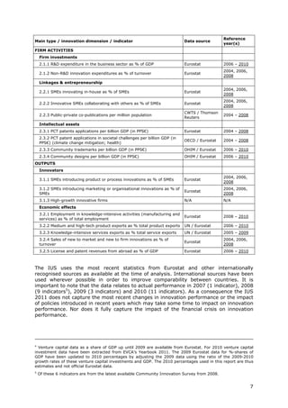 Reference
Main type / innovation dimension / indicator                                   Data source
                                                                                                 year(s)
FIRM ACTIVITIES
    Firm investments
    2.1.1 R&D expenditure in the business sector as % of GDP                   Eurostat          2006 – 2010
                                                                                                 2004, 2006,
    2.1.2 Non-R&D innovation expenditures as % of turnover                     Eurostat
                                                                                                 2008
    Linkages & entrepreneurship
                                                                                                 2004, 2006,
    2.2.1 SMEs innovating in-house as % of SMEs                                Eurostat
                                                                                                 2008
                                                                                                 2004, 2006,
    2.2.2 Innovative SMEs collaborating with others as % of SMEs               Eurostat
                                                                                                 2008
                                                                               CWTS / Thomson
    2.2.3 Public-private co-publications per million population                                  2004 – 2008
                                                                               Reuters
    Intellectual assets
    2.3.1 PCT patents applications per billion GDP (in PPS€)                   Eurostat          2004 – 2008
    2.3.2 PCT patent applications in societal challenges per billion GDP (in
                                                                               OECD / Eurostat   2004 – 2008
    PPS€) (climate change mitigation; health)
    2.3.3 Community trademarks per billion GDP (in PPS€)                       OHIM / Eurostat   2006 – 2010
    2.3.4 Community designs per billion GDP (in PPS€)                          OHIM / Eurostat   2006 – 2010
OUTPUTS
    Innovators
                                                                                                 2004, 2006,
    3.1.1 SMEs introducing product or process innovations as % of SMEs         Eurostat
                                                                                                 2008
    3.1.2 SMEs introducing marketing or organisational innovations as % of                       2004, 2006,
                                                                               Eurostat
    SMEs                                                                                         2008
    3.1.3 High-growth innovative firms                                         N/A               N/A
    Economic effects
    3.2.1 Employment in knowledge-intensive activities (manufacturing and
                                                                               Eurostat          2008 – 2010
    services) as % of total employment
    3.2.2 Medium and high-tech product exports as % total product exports      UN / Eurostat     2006 – 2010
    3.2.3 Knowledge-intensive services exports as % total service exports      UN / Eurostat     2005 – 2009
    3.2.4 Sales of new to market and new to firm innovations as % of                             2004, 2006,
                                                                               Eurostat
    turnover                                                                                     2008
    3.2.5 License and patent revenues from abroad as % of GDP                  Eurostat          2006 – 2010



The IUS uses the most recent statistics from Eurostat and other internationally
recognised sources as available at the time of analysis. International sources have been
used wherever possible in order to improve comparability between countries. It is
important to note that the data relates to actual performance in 2007 (1 indicator), 2008
(9 indicators5), 2009 (3 indicators) and 2010 (11 indicators). As a consequence the IUS
2011 does not capture the most recent changes in innovation performance or the impact
of policies introduced in recent years which may take some time to impact on innovation
performance. Nor does it fully capture the impact of the financial crisis on innovation
performance.




4
  Venture capital data as a share of GDP up until 2009 are available from Eurostat. For 2010 venture capital
investment data have been extracted from EVCA’s Yearbook 2011. The 2009 Eurostat data for %-shares of
GDP have been updated to 2010 percentages by adjusting the 2009 data using the ratio of the 2009-2010
growth rates of these venture capital investments and GDP. The 2010 percentages used in this report are thus
estimates and not official Eurostat data.
5
    Of these 6 indicators are from the latest available Community Innovation Survey from 2008.


                                                                                                               7
 