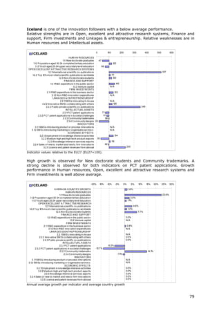 Iceland is one of the innovation followers with a below average performance.
Relative strengths are in Open, excellent and attractive research systems, Finance and
support, Firm investments and Linkages & entrepreneurship. Relative weaknesses are in
Human resources and Intellectual assets.

                                                                         0          100               200           300          400        500           600
     ICELAND
                                              HUM A N RESOURCES
                                       1 .1New do cto rate graduates
                                        .1                              47
     1 .2 P o pulatio n aged 30-34 co mpleted tertiary educatio n
      .1                                                                                   122
        1 .3 Yo uth aged 20-24 upper seco ndary level educatio n
         .1                                                               68
 OP EN EXCELLENT A TTRA CTIVE RESEA RCH SYSTEM S
                        1 Internatio nal scientific co -publicatio ns
                         .2.1                                                                                                                     517
    1.2.2 To p 1 mo st cited scientific publicatio ns wo rldwide
                  0%                                                                      11
                                                                                          1
                                   1.2.3 No n-EU do cto rate students                      120
                                         FINA NCE A ND SUP P ORT
                           1 R&D expenditure in the public secto r
                            .3.1                                                                145
                                                  1.3.2 Venture capital               N/A
                                               FIRM INVESTM ENTS
                      2.1 R&D expenditure in the business secto r
                          .1                                                                   133
                             2.1 No n-R&D inno vatio n expenditures
                                .2                                                    N/A
                              LINKA GES & ENTREP RENEURSHIP
                                     2.2.1SM Es inno vating in-ho use                 N/A
                 2.2.2 Inno vative SM Es co llabo rating with o thers                   126
                     2.2.3 P ublic-private scientfic co -publicatio ns                                                      349
                                           INTELLECTUA L A SSETS
                                       2.3.1P CT patent applicatio ns      71
            2.3.2 P CT patent applicatio ns in so cietal challenges         81
                                        2.3.3 Co mmunity trademarks           98
                                            2.3.4 Co mmunity designs 20
                                                       INNOVA TORS
        3.1 SM Es intro ducing pro duct o r pro cess inno vatio ns
           .1                                                                         N/A
   3.1 SM Es intro ducing marketing o r o rganisatio nal inno v.
       .2                                                                             N/A
                                             ECONOM IC EFFECTS
              3.2.1Emplo yment in kno wledge-intensive activities                              134
               3.2.2 M edium-high and high-tech pro duct expo rts 35
                      3.2.3 Kno wledge-Intensive services expo rts                        10
                                                                                          1
    3.2.4 Sales o f new to market and new to firm inno vatio ns               96
                  3.2.5 Licence and patent revenues fro m abro ad                                           230

Indicator values relative to the EU27 (EU27=100).

High growth is observed for New doctorate students and Community trademarks. A
strong decline is observed for both indicators on PCT patent applications. Growth
performance in Human resources, Open, excellent and attractive research systems and
Firm investments is well above average.

                                                                     -20%    -15%   -10%       -5%      0%        5%      10%     15%     20%     25%     30%
     ICELAND
                                 A VERA GE COUNTRY GROWTH                                                    1.6%
                                             HUM A N RESOURCES
                                      1 .1New do cto rate graduates
                                       .1                                                                                                         23.6%
   1 .2 P o pulatio n aged 30-34 co mpleted tertiary educatio n
    .1                                                                                                          3.0%
      1 .3 Yo uth aged 20-24 upper seco ndary level educatio n
       .1                                                                                                    1%
                                                                                                             .1
              OP EN EXCELLENT A TTRA CTIVE RESEA RCH
                      1 Internatio nal scientific co -publicatio ns
                       .2.1                                                                                         4.6%
  1.2.2 To p 1 mo st cited scientific publicatio ns wo rldwide
                0%                                                                                           1.3%
                                  1.2.3 No n-EU do cto rate students                                                      7.7%
                                        FINA NCE A ND SUP P ORT
                         1 R&D expenditure in the public secto r
                          .3.1                                                                              0.0%
                                                 1.3.2 Venture capital                                      N/A
                                              FIRM INVESTM ENTS
                    2.1 R&D expenditure in the business secto r
                        .1                                                                                   0.8%
                           2.1 No n-R&D inno vatio n expenditures
                              .2                                                                            N/A
                            LINKA GES & ENTREP RENEURSHIP
                                    2.2.1SM Es inno vating in-ho use                                        N/A
               2.2.2 Inno vative SM Es co llabo rating with o thers                                         0.0%
                   2.2.3 P ublic-private scientfic co -publicatio ns                                        0.0%
                                          INTELLECTUA L A SSETS
                                      2.3.1P CT patent applicatio ns                -6.3%
          2.3.2 P CT patent applicatio ns in so cietal challenges        -13.7%
                                       2.3.3 Co mmunity trademarks                                                                 1 %
                                                                                                                                    4.1
                                           2.3.4 Co mmunity designs                              -1 %
                                                                                                   .1
                                                      INNOVA TORS
      3.1 SM Es intro ducing pro duct o r pro cess inno vatio ns
         .1                                                                                                 N/A
 3.1 SM Es intro ducing marketing o r o rganisatio nal inno v.
     .2                                                                                                     N/A
                                            ECONOM IC EFFECTS
            3.2.1Emplo yment in kno wledge-intensive activities                                             0.0%
              3.2.2 M edium-high and high-tech pro duct expo rts                                            0.0%
                    3.2.3 Kno wledge-Intensive services expo rts                                            0.0%
  3.2.4 Sales o f new to market and new to firm inno vatio ns                                               0.0%
                3.2.5 Licence and patent revenues fro m abro ad                                             0.0%

Annual average growth per indicator and average country growth



                                                                                                                                                                79
 