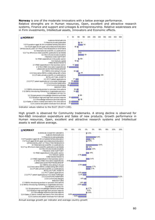 Norway is one of the moderate innovators with a below average performance.
Relative strengths are in Human resources, Open, excellent and attractive research
systems, Finance and support and Linkages & entrepreneurship. Relative weaknesses are
in Firm investments, Intellectual assets, Innovators and Economic effects.

                                                                          0       50    100         150     200     250    300     350       400    450     500
     NORWAY
                                              HUM A N RESOURCES
                                       1 .1New do cto rate graduates
                                        .1                                                    13
                                                                                               1
     1 .2 P o pulatio n aged 30-34 co mpleted tertiary educatio n
      .1                                                                                             141
        1 .3 Yo uth aged 20-24 upper seco ndary level educatio n
         .1                                                                       90
 OP EN EXCELLENT A TTRA CTIVE RESEA RCH SYSTEM S
                        1 Internatio nal scientific co -publicatio ns
                         .2.1                                                                                                                             460
    1.2.2 To p 1 mo st cited scientific publicatio ns wo rldwide
                  0%                                                                         103
                                   1.2.3 No n-EU do cto rate students                                 151
                                         FINA NCE A ND SUP P ORT
                           1 R&D expenditure in the public secto r
                            .3.1                                                              109
                                                  1.3.2 Venture capital           92
                                               FIRM INVESTM ENTS
                      2.1 R&D expenditure in the business secto r
                          .1                                                  72
                             2.1 No n-R&D inno vatio n expenditures 1
                                .2                                      5
                              LINKA GES & ENTREP RENEURSHIP
                                     2.2.1SM Es inno vating in-ho use           84
                 2.2.2 Inno vative SM Es co llabo rating with o thers                          17
                                                                                                1
                     2.2.3 P ublic-private scientfic co -publicatio ns                                                           306
                                           INTELLECTUA L A SSETS
                                       2.3.1P CT patent applicatio ns          77
            2.3.2 P CT patent applicatio ns in so cietal challenges          59
                                        2.3.3 Co mmunity trademarks      29
                                            2.3.4 Co mmunity designs 1  8
                                                       INNOVA TORS
        3.1 SM Es intro ducing pro duct o r pro cess inno vatio ns
           .1                                                                    85
   3.1 SM Es intro ducing marketing o r o rganisatio nal inno v.
       .2                                                                       79
                                             ECONOM IC EFFECTS
              3.2.1Emplo yment in kno wledge-intensive activities                             105
               3.2.2 M edium-high and high-tech pro duct expo rts         35
                      3.2.3 Kno wledge-Intensive services expo rts                            12
                                                                                              1
    3.2.4 Sales o f new to market and new to firm inno vatio ns           36
                  3.2.5 Licence and patent revenues fro m abro ad         33

Indicator values relative to the EU27 (EU27=100).

High growth is observed for Community trademarks. A strong decline is observed for
Non-R&D innovation expenditure and Sales of new products. Growth performance in
Human resources, Open, excellent and attractive research systems and Intellectual
assets is well above average.

                                                                     -15%        -10%       -5%           0%        5%      10%        15%         20%      25%
     NORWAY
                                 A VERA GE COUNTRY GROWTH                                                   0.5%
                                             HUM A N RESOURCES
                                      1 .1New do cto rate graduates
                                       .1                                                                                 6.9%
   1 .2 P o pulatio n aged 30-34 co mpleted tertiary educatio n
    .1                                                                                                            3.1%
      1 .3 Yo uth aged 20-24 upper seco ndary level educatio n
       .1                                                                                                      0.9%
              OP EN EXCELLENT A TTRA CTIVE RESEA RCH
                      1 Internatio nal scientific co -publicatio ns
                       .2.1                                                                                                 8.4%
  1.2.2 To p 1 mo st cited scientific publicatio ns wo rldwide
                0%                                                                                             1.2%
                                  1.2.3 No n-EU do cto rate students                                               3.6%
                                        FINA NCE A ND SUP P ORT
                         1 R&D expenditure in the public secto r
                          .3.1                                                                                  1.9%
                                                 1.3.2 Venture capital                  -3.1%
                                              FIRM INVESTM ENTS
                    2.1 R&D expenditure in the business secto r
                        .1                                                                                       2.4%
                           2.1 No n-R&D inno vatio n expenditures
                              .2                                         -1 .1
                                                                           1%
                            LINKA GES & ENTREP RENEURSHIP
                                    2.2.1SM Es inno vating in-ho use                    -2.5%
               2.2.2 Inno vative SM Es co llabo rating with o thers                                                3.7%
                   2.2.3 P ublic-private scientfic co -publicatio ns                                              3.1%
                                          INTELLECTUA L A SSETS
                                      2.3.1P CT patent applicatio ns                    -2.9%
          2.3.2 P CT patent applicatio ns in so cietal challenges                        -2.3%
                                       2.3.3 Co mmunity trademarks                                                                                        23.2%
                                           2.3.4 Co mmunity designs                           -1.4%
                                                      INNOVA TORS
      3.1 SM Es intro ducing pro duct o r pro cess inno vatio ns
         .1                                                                                -1.6%
 3.1 SM Es intro ducing marketing o r o rganisatio nal inno v.
     .2                                                                                 -2.9%
                                            ECONOM IC EFFECTS
            3.2.1Emplo yment in kno wledge-intensive activities                                              0.7%
              3.2.2 M edium-high and high-tech pro duct expo rts                                            0.0%
                    3.2.3 Kno wledge-Intensive services expo rts                                             0.5%
  3.2.4 Sales o f new to market and new to firm inno vatio ns               -9.6%
                3.2.5 Licence and patent revenues fro m abro ad                     -5.6%

Annual average growth per indicator and average country growth



                                                                                                                                                                  80
 