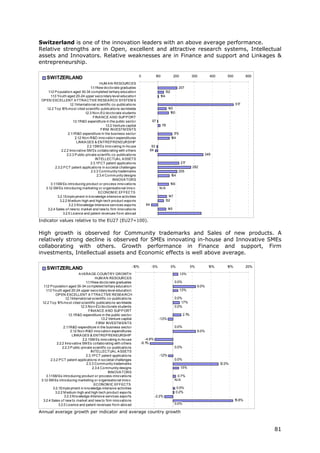 Switzerland is one of the innovation leaders with an above average performance.
Relative strengths are in Open, excellent and attractive research systems, Intellectual
assets and Innovators. Relative weaknesses are in Finance and support and Linkages &
entrepreneurship.

                                                                          0            100              200           300         400       500           600
     SWITZERLAND
                                              HUM A N RESOURCES
                                       1 .1New do cto rate graduates
                                        .1                                                                  207
     1 .2 P o pulatio n aged 30-34 co mpleted tertiary educatio n
      .1                                                                                        132
        1 .3 Yo uth aged 20-24 upper seco ndary level educatio n
         .1                                                                               104
 OP EN EXCELLENT A TTRA CTIVE RESEA RCH SYSTEM S
                        1 Internatio nal scientific co -publicatio ns
                         .2.1                                                                                                                     517
    1.2.2 To p 1 mo st cited scientific publicatio ns wo rldwide
                  0%                                                                              145
                                   1.2.3 No n-EU do cto rate students                               160
                                         FINA NCE A ND SUP P ORT
                           1 R&D expenditure in the public secto r
                            .3.1                                                    97
                                                  1.3.2 Venture capital                      13
                                                                                             1
                                               FIRM INVESTM ENTS
                      2.1 R&D expenditure in the business secto r
                          .1                                                                            179
                             2.1 No n-R&D inno vatio n expenditures
                                .2                                                                    164
                              LINKA GES & ENTREP RENEURSHIP
                                     2.2.1SM Es inno vating in-ho use             93
                 2.2.2 Inno vative SM Es co llabo rating with o thers            84
                     2.2.3 P ublic-private scientfic co -publicatio ns                                                        349
                                           INTELLECTUA L A SSETS
                                       2.3.1P CT patent applicatio ns                                         217
            2.3.2 P CT patent applicatio ns in so cietal challenges                                                   282
                                        2.3.3 Co mmunity trademarks                                         205
                                            2.3.4 Co mmunity designs                                  164
                                                       INNOVA TORS
        3.1 SM Es intro ducing pro duct o r pro cess inno vatio ns
           .1                                                                                      159
   3.1 SM Es intro ducing marketing o r o rganisatio nal inno v.
       .2                                                                                 N/A
                                             ECONOM IC EFFECTS
              3.2.1Emplo yment in kno wledge-intensive activities                                 147
               3.2.2 M edium-high and high-tech pro duct expo rts                               132
                      3.2.3 Kno wledge-Intensive services expo rts             64
    3.2.4 Sales o f new to market and new to firm inno vatio ns                                   145
                  3.2.5 Licence and patent revenues fro m abro ad

Indicator values relative to the EU27 (EU27=100).

High growth is observed for Community trademarks and Sales of new products. A
relatively strong decline is observed for SMEs innovating in-house and Innovative SMEs
collaborating with others. Growth performance in Finance and support, Firm
investments, Intellectual assets and Economic effects is well above average.

                                                                     -10%           -5%               0%              5%          10%       15%           20%
     SWITZERLAND
                                 A VERA GE COUNTRY GROWTH                                                     1.3%
                                             HUM A N RESOURCES
                                      1 .1New do cto rate graduates
                                       .1                                                               0.0%
   1 .2 P o pulatio n aged 30-34 co mpleted tertiary educatio n
    .1                                                                                                                     6.0%
      1 .3 Yo uth aged 20-24 upper seco ndary level educatio n
       .1                                                                                                     1.3%
              OP EN EXCELLENT A TTRA CTIVE RESEA RCH
                      1 Internatio nal scientific co -publicatio ns
                       .2.1                                                                             0.0%
  1.2.2 To p 1 mo st cited scientific publicatio ns wo rldwide
                0%                                                                                          1.7%
                                  1.2.3 No n-EU do cto rate students                                    0.0%
                                        FINA NCE A ND SUP P ORT
                         1 R&D expenditure in the public secto r
                          .3.1                                                                                 2.1%
                                                 1.3.2 Venture capital                    -1.3%
                                              FIRM INVESTM ENTS
                    2.1 R&D expenditure in the business secto r
                        .1                                                                              0.0%
                           2.1 No n-R&D inno vatio n expenditures
                              .2                                                                                           6.0%
                            LINKA GES & ENTREP RENEURSHIP
                                    2.2.1SM Es inno vating in-ho use           -4.8%
               2.2.2 Inno vative SM Es co llabo rating with o thers         -6.1%
                   2.2.3 P ublic-private scientfic co -publicatio ns                                    0.0%
                                          INTELLECTUA L A SSETS
                                      2.3.1P CT patent applicatio ns                      -1.2%
          2.3.2 P CT patent applicatio ns in so cietal challenges                                       0.0%
                                       2.3.3 Co mmunity trademarks                                                                      12.0%
                                           2.3.4 Co mmunity designs                                           1.5%
                                                      INNOVA TORS
      3.1 SM Es intro ducing pro duct o r pro cess inno vatio ns
         .1                                                                                              0.7%
 3.1 SM Es intro ducing marketing o r o rganisatio nal inno v.
     .2                                                                                                 N/A
                                            ECONOM IC EFFECTS
            3.2.1Emplo yment in kno wledge-intensive activities                                            0.5%
              3.2.2 M edium-high and high-tech pro duct expo rts                                           0.2%
                    3.2.3 Kno wledge-Intensive services expo rts                       -2.2%
  3.2.4 Sales o f new to market and new to firm inno vatio ns                                                                                     15.8%
                3.2.5 Licence and patent revenues fro m abro ad                                         0.0%

Annual average growth per indicator and average country growth



                                                                                                                                                                81
 