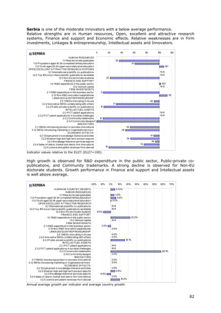Serbia is one of the moderate innovators with a below average performance.
Relative strengths are in Human resources, Open, excellent and attractive research
systems, Finance and support and Economic effects. Relative weaknesses are in Firm
investments, Linkages & entrepreneurship, Intellectual assets and Innovators.

                                                                          0            20               40           60               80          100            120
     SERBIA
                                              HUM A N RESOURCES
                                       1 .1New do cto rate graduates
                                        .1                                                       36
     1 .2 P o pulatio n aged 30-34 co mpleted tertiary educatio n
      .1                                                                                                             61
        1 .3 Yo uth aged 20-24 upper seco ndary level educatio n
         .1                                                                                                                                               107
 OP EN EXCELLENT A TTRA CTIVE RESEA RCH SYSTEM S
                        1 Internatio nal scientific co -publicatio ns
                         .2.1                                                                                                                       N/A
    1.2.2 To p 1 mo st cited scientific publicatio ns wo rldwide
                  0%                                                                                                                                N/A
                                   1.2.3 No n-EU do cto rate students                 22
                                         FINA NCE A ND SUP P ORT
                           1 R&D expenditure in the public secto r
                            .3.1                                                                                                                     103
                                                  1.3.2 Venture capital                                                                             N/A
                                               FIRM INVESTM ENTS
                      2.1 R&D expenditure in the business secto r
                          .1                                                  11
                             2.1 No n-R&D inno vatio n expenditures
                                .2                                                                                                                              13
                                                                                                                                                                 1
                              LINKA GES & ENTREP RENEURSHIP
                                     2.2.1SM Es inno vating in-ho use                                                                      92
                 2.2.2 Inno vative SM Es co llabo rating with o thers                           31
                     2.2.3 P ublic-private scientfic co -publicatio ns        12
                                           INTELLECTUA L A SSETS
                                       2.3.1P CT patent applicatio ns                                                                               N/A
            2.3.2 P CT patent applicatio ns in so cietal challenges                                                                                 N/A
                                        2.3.3 Co mmunity trademarks           10
                                            2.3.4 Co mmunity designs 0
                                                       INNOVA TORS
        3.1 SM Es intro ducing pro duct o r pro cess inno vatio ns
           .1                                                                                                 54
   3.1 SM Es intro ducing marketing o r o rganisatio nal inno v.
       .2                                                                                                46
                                             ECONOM IC EFFECTS
              3.2.1Emplo yment in kno wledge-intensive activities                                                                          91
               3.2.2 M edium-high and high-tech pro duct expo rts                                             54
                      3.2.3 Kno wledge-Intensive services expo rts                                                                          94
    3.2.4 Sales o f new to market and new to firm inno vatio ns                                                                 75
                  3.2.5 Licence and patent revenues fro m abro ad                    19

Indicator values relative to the EU27 (EU27=100).

High growth is observed for R&D expenditure in the public sector, Public-private co-
publications, and Community trademarks. A strong decline is observed for Non-EU
doctorate students. Growth performance in Finance and support and Intellectual assets
is well above average.

                                                                     -20%     -10%         0%         10%     20%         30%        40%    50%     60%         70%
     SERBIA
                                 A VERA GE COUNTRY GROWTH                                            4.72%
                                             HUM A N RESOURCES
                                      1 .1New do cto rate graduates
                                       .1                                                      3.9%
   1 .2 P o pulatio n aged 30-34 co mpleted tertiary educatio n
    .1                                                                                           5.9%
      1 .3 Yo uth aged 20-24 upper seco ndary level educatio n
       .1                                                                                   0.5%
              OP EN EXCELLENT A TTRA CTIVE RESEA RCH
                      1 Internatio nal scientific co -publicatio ns
                       .2.1                                                                 N/A
  1.2.2 To p 1 mo st cited scientific publicatio ns wo rldwide
                0%                                                                          N/A
                                  1.2.3 No n-EU do cto rate students      -8.6%
                                        FINA NCE A ND SUP P ORT
                         1 R&D expenditure in the public secto r
                          .3.1                                                                                      22.2%
                                                 1.3.2 Venture capital                      N/A
                                              FIRM INVESTM ENTS
                    2.1 R&D expenditure in the business secto r
                        .1                                                     -3.5%
                           2.1 No n-R&D inno vatio n expenditures
                              .2                                                            0.0%
                            LINKA GES & ENTREP RENEURSHIP
                                    2.2.1SM Es inno vating in-ho use                        0.0%
               2.2.2 Inno vative SM Es co llabo rating with o thers                         0.0%
                   2.2.3 P ublic-private scientfic co -publicatio ns                                          1 %
                                                                                                               6.1
                                          INTELLECTUA L A SSETS
                                      2.3.1P CT patent applicatio ns                        N/A
          2.3.2 P CT patent applicatio ns in so cietal challenges                           N/A
                                       2.3.3 Co mmunity trademarks                                                                                      58.1%
                                           2.3.4 Co mmunity designs                         0.0%
                                                      INNOVA TORS
      3.1 SM Es intro ducing pro duct o r pro cess inno vatio ns
         .1                                                                                 0.0%
 3.1 SM Es intro ducing marketing o r o rganisatio nal inno v.
     .2                                                                                     0.0%
                                            ECONOM IC EFFECTS
            3.2.1Emplo yment in kno wledge-intensive activities                             0.0%
              3.2.2 M edium-high and high-tech pro duct expo rts                                4.8%
                    3.2.3 Kno wledge-Intensive services expo rts              -4.8%
  3.2.4 Sales o f new to market and new to firm inno vatio ns                               0.0%
                3.2.5 Licence and patent revenues fro m abro ad                                         10.2%

Annual average growth per indicator and average country growth



                                                                                                                                                                       82
 