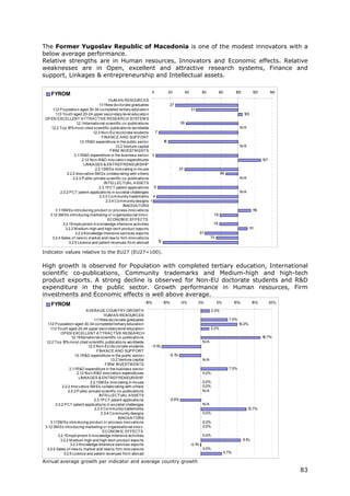 The Former Yugoslav Republic of Macedonia is one of the modest innovators with a
below average performance.
Relative strengths are in Human resources, Innovators and Economic effects. Relative
weaknesses are in Open, excellent and attractive research systems, Finance and
support, Linkages & entrepreneurship and Intellectual assets.

                                                                        0          20           40            60          80          100          120         140
     FYROM
                                              HUM A N RESOURCES
                                       1 .1New do cto rate graduates
                                        .1                                      27
     1 .2 P o pulatio n aged 30-34 co mpleted tertiary educatio n
      .1                                                                                             51
        1 .3 Yo uth aged 20-24 upper seco ndary level educatio n
         .1                                                                                                                                 105
 OP EN EXCELLENT A TTRA CTIVE RESEA RCH SYSTEM S
                        1 Internatio nal scientific co -publicatio ns
                         .2.1                                                              39
    1.2.2 To p 1 mo st cited scientific publicatio ns wo rldwide
                  0%                                                                                                                    N/A
                                   1.2.3 No n-EU do cto rate students   7
                                         FINA NCE A ND SUP P ORT
                           1 R&D expenditure in the public secto r
                            .3.1                                             18
                                                  1.3.2 Venture capital                                                                 N/A
                                               FIRM INVESTM ENTS
                      2.1 R&D expenditure in the business secto r 3
                          .1
                             2.1 No n-R&D inno vatio n expenditures
                                .2                                                                                                                       127
                              LINKA GES & ENTREP RENEURSHIP
                                     2.2.1SM Es inno vating in-ho use                      37
                 2.2.2 Inno vative SM Es co llabo rating with o thers                                                      86
                     2.2.3 P ublic-private scientfic co -publicatio ns                                                                  N/A
                                           INTELLECTUA L A SSETS
                                       2.3.1P CT patent applicatio ns   6
            2.3.2 P CT patent applicatio ns in so cietal challenges                                                                     N/A
                                        2.3.3 Co mmunity trademarks 4
                                            2.3.4 Co mmunity designs 1
                                                       INNOVA TORS
        3.1 SM Es intro ducing pro duct o r pro cess inno vatio ns
           .1                                                                                                                                      15
                                                                                                                                                    1
   3.1 SM Es intro ducing marketing o r o rganisatio nal inno v.
       .2                                                                                                            79
                                             ECONOM IC EFFECTS
              3.2.1Emplo yment in kno wledge-intensive activities                                                    79
               3.2.2 M edium-high and high-tech pro duct expo rts                                                                               11
                                                                                                                                                 1
                      3.2.3 Kno wledge-Intensive services expo rts                                           61
    3.2.4 Sales o f new to market and new to firm inno vatio ns                                                     75
                  3.2.5 Licence and patent revenues fro m abro ad         12

Indicator values relative to the EU27 (EU27=100).

High growth is observed for Population with completed tertiary education, International
scientific co-publications, Community trademarks and Medium-high and high-tech
product exports. A strong decline is observed for Non-EU doctorate students and R&D
expenditure in the public sector. Growth performance in Human resources, Firm
investments and Economic effects is well above average.
                                                                    -15%        -10%       -5%            0%             5%           10%          15%         20%
     FYROM
                                A VERA GE COUNTRY GROWTH                                                            2.3%
                                            HUM A N RESOURCES
                                     1 .1New do cto rate graduates
                                      .1                                                                                         7.5%
   1 .2 P o pulatio n aged 30-34 co mpleted tertiary educatio n
    .1                                                                                                                                  10.2%
     1 .3 Yo uth aged 20-24 upper seco ndary level educatio n
      .1                                                                                                            2.2%
             OP EN EXCELLENT A TTRA CTIVE RESEA RCH
                     1 Internatio nal scientific co -publicatio ns
                      .2.1                                                                                                                               16.7%
  1.2.2 To p 1 mo st cited scientific publicatio ns wo rldwide
               0%                                                                                             N/A
                                 1.2.3 No n-EU do cto rate students     -1 .1
                                                                          1%
                                       FINA NCE A ND SUP P ORT
                        1 R&D expenditure in the public secto r
                         .3.1                                                      -6.1%
                                                1.3.2 Venture capital                                         N/A
                                             FIRM INVESTM ENTS
                   2.1 R&D expenditure in the business secto r
                       .1                                                                                                        7.5%
                          2.1 No n-R&D inno vatio n expenditures
                             .2                                                                               0.0%
                           LINKA GES & ENTREP RENEURSHIP
                                   2.2.1SM Es inno vating in-ho use                                           0.0%
              2.2.2 Inno vative SM Es co llabo rating with o thers                                            0.0%
                  2.2.3 P ublic-private scientfic co -publicatio ns                                           N/A
                                         INTELLECTUA L A SSETS
                                     2.3.1P CT patent applicatio ns                -5.9%
         2.3.2 P CT patent applicatio ns in so cietal challenges                                              N/A
                                      2.3.3 Co mmunity trademarks                                                                             12.7%
                                          2.3.4 Co mmunity designs                                            0.0%
                                                     INNOVA TORS
     3.1 SM Es intro ducing pro duct o r pro cess inno vatio ns
        .1                                                                                                    0.0%
 3.1 SM Es intro ducing marketing o r o rganisatio nal inno v.
    .2                                                                                                        0.0%
                                           ECONOM IC EFFECTS
           3.2.1Emplo yment in kno wledge-intensive activities                                                0.0%
             3.2.2 M edium-high and high-tech pro duct expo rts                                                                             1 .1
                                                                                                                                             1%
                   3.2.3 Kno wledge-Intensive services expo rts                                      -0.1%
  3.2.4 Sales o f new to market and new to firm inno vatio ns                                                 0.0%
               3.2.5 Licence and patent revenues fro m abro ad                                                                 5.7%

Annual average growth per indicator and average country growth
                                                                                                                                                                     83
 