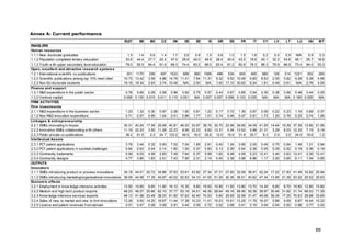 Annex A: Current performance
                                                              EU27     BE     BG     CZ     DK      DE     EE      IE    GR      ES      FR       IT     CY     LV     LT      LU     HU     MT
ENABLERS
Hum an resources
1.1.1 New doctorate graduates                                   1.5    1.4    0.6    1.4    1.7     2.6    0.8    1.5    0.8     1.0     1.5     1.6     0.2    0.5    0.9    N/A     0.9    0.3
1.1.2 Population completed tertiary education                  33.6   44.4   27.7   20.4   47.0    29.8   40.0   49.9   28.4    40.6    43.5    19.8    45.1   32.3   43.8   46.1    25.7   18.6
1.1.3 Youth w ith upper secondary level education              79.0   82.5   84.4   91.9   68.3    74.4   83.2   88.0   83.4    61.2    82.8    76.3    86.3   79.9   86.9   73.4    84.0   53.3
Open, excellent and attractive research system s
1.2.1 International scientific co-publications                 301 1170      206    497 1533    668       660 1066      496   534   645         465     980    129    214    1221    352     265
1.2.2 Scientific publications among top 10% most cited        10.73 13.42    3.59   4.86 14.78 11.41      7.64 11.31    9.32 9.52 10.09         9.80    8.63   2.05   5.82    9.28   5.38   4.66
1.2.3 Non-EU doctorate students                               19.19 19.34    3.93   3.74 10.48   N/A      3.00   N/A    1.00 17.10 30.62        6.24    1.81   0.49   0.61     N/A   2.76   4.05
Finance and support
1.3.1 R&D expenditure in the public sector                     0.76 0.65 0.29 0.58 0.96 0.92              0.79 0.57 0.43 0.67 0.85 0.54                 0.35   0.38   0.56 0.48 0.44        0.25
1.3.2 Venture capital                                         0.095 0.130 0.015 0.011 0.115 0.051          N/A 0.027 0.007 0.056 0.103 0.035             N/A    N/A    N/A 0.160 0.020       N/A
FIRM ACTIVITIES
Firm investm ents
2.1.1 R&D expenditure in the business sector                   1.23   1.32   0.30   0.97   2.08    1.90   0.81   1.22   0.17    0.72    1.39    0.67    0.09   0.22   0.23   1.16    0.69   0.37
2.1.2 Non-R&D innovation expenditure                           0.71   0.57   0.95   1.04   0.51    0.88   1.77   1.01   0.74    0.46    0.47    0.61    1.73   1.20   0.76   0.25    0.74   1.06
Linkages & entrepreneurship
2.2.1 SMEs innovating in-house                                30.31 40.24 17.09 29.58 40.81 46.03 33.97 38.76 32.70 22.06 29.95 34.09 41.55 14.44 19.39 37.39 12.60 21.56
2.2.2 Innovative SMEs collaborating w ith others              11.16 22.23 3.50 11.28 22.23 8.95 22.23 9.82 13.31 5.34 13.52 5.98 21.31 3.29 8.03 12.33 7.15 5.19
2.2.3 Public-private co-publications                           36.2 61.5    2.3 24.7 123.2 49.5 19.0 25.8 12.5 15.9 31.8 20.7           8.3   2.0   3.0 24.9 19.6     1.2
Intellectual Assets
2.3.1 PCT patent applications                                  3.78   3.44   0.32   0.93   7.52    7.04   1.85   2.81   0.40    1.34    3.95    2.05 0.45      0.75   0.54 1.46      1.31 0.94
2.3.2 PCT patent applications in societal challenges           0.64   0.63   0.04   0.14   1.80    1.00   0.37   0.83   0.13    0.30    0.54    0.36 0.05      0.29   0.02 0.18      0.36 0.19
2.3.3 Community trademarks                                     5.59   6.03   4.59   2.83   7.49    7.64   6.37   5.99   1.62    6.48    4.09    5.23 12.41     3.40   2.63 12.41     2.30 12.41
2.3.4 Community designs                                        4.77   3.80   1.83   2.51   7.43    7.90   2.31   2.14   0.40    3.39    3.98    6.86 1.17      3.20   0.65 6.11      1.04 0.85
OUTPUTS
Innovators
3.1.1 SMEs introducing product or process innovations         34.18 44.01 20.72 34.86 37.63 53.61 43.92 27.34 37.31 27.50 32.09 36.91 42.24 17.22 21.93 41.49 16.82 25.94
3.1.2 SMEs introducing marketing/organisational innovations   39.09 44.08 17.35 45.87 40.02 62.63 34.10 41.55 51.29 30.35 38.51 40.62 47.34 13.95 21.39 53.02 20.52 25.63
Econom ic effects
3.2.1 Employment in know ledge-intensive activities           13.50 14.60 8.60 11.80 16.10        15.30 9.80 19.50 10.90       11.50   13.80   13.70   14.40 9.60 8.70 19.90 12.80 15.80
3.2.2 Medium and high-tech product exports                    48.23 48.07 25.66 62.10 37.77       63.18 34.51 49.36 28.64      49.16   58.56   50.36   39.97 30.46 31.82 31.74 68.03 71.35
3.2.3 Know ledge-intensive services exports                   48.13 41.58 23.48 38.03 61.60       57.63 42.40 70.53 5.60       29.55   32.58   31.47   49.06 39.34 17.25 70.53 28.88 33.65
3.2.4 Sales of new to market and new to firm innovations      13.26 9.50 14.20 18.67 11.44        17.38 10.23 11.01 19.23      15.91   13.25   11.79   16.07 5.88 9.59 8.87 16.44 15.22
3.2.5 Licence and patent revenues from abroad                  0.51 0.47 0.09 0.06 0.91            0.44 0.09 0.72 0.02          0.06    0.41    0.16    0.04 0.04 0.00 0.96 0.77 0.42




                                                                                                                                                                                            88
 