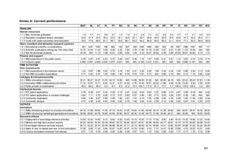 Annex A: Current performance
                                                              EU27     NL     AT     PL     PT     RO      SI    SK       FI    SE     UK    HR     TR       IS    NO     CH     RS     MK
ENABLERS
Hum an resources
1.1.1 New doctorate graduates                                   1.5    1.7    2.1    0.8    2.7    1.3    1.5    2.1     2.9    3.1    2.2    0.9    0.3     0.7    1.7    3.1    0.5    0.4
1.1.2 Population completed tertiary education                  33.6   41.4   23.5   35.3   23.5   18.1   34.8   22.1    45.7   45.8   43.0   22.6   15.5    40.9   47.3   44.2   20.5   17.1
1.1.3 Youth w ith upper secondary level education              79.0   77.6   85.6   91.1   58.7   78.2   89.1   93.2    84.2   85.9   80.4   95.3   51.1    53.4   71.1   82.3   84.9   82.8
Open, excellent and attractive research system s
1.2.1 International scientific co-publications                 301 1247 1050        198   582     140    827    348 1249 1485     928         324     64 1557 1386 1557          N/A     117
1.2.2 Scientific publications among top 10% most cited        10.73 14.93 11.42     3.68 9.26     4.22   7.62   3.76 11.65 12.19 12.83       3.07   6.51 11.87 11.03 15.59        N/A    N/A
1.2.3 Non-EU doctorate students                               19.19  N/A 11.13      1.98 10.01    2.06   6.62   1.44 5.12 18.27 30.62        2.55   2.85 23.05 29.07 30.62       4.13   1.31
Finance and support
1.3.1 R&D expenditure in the public sector                     0.76 0.97 0.87 0.53 0.70 0.29             0.67   0.36 1.10 1.07 0.65          0.41   0.51    1.10 0.83 0.74       0.78   0.14
1.3.2 Venture capital                                         0.095 0.097 0.029 0.034 0.077 0.041         N/A    N/A 0.145 0.212 0.231        N/A    N/A     N/A 0.088 0.107     N/A     N/A
FIRM ACTIVITIES
Firm investm ents
2.1.1 R&D expenditure in the business sector                   1.23   0.87   1.88   0.20   0.72   0.18   1.43   0.27    2.35   2.35   1.08   0.32   0.34    1.64   0.88   2.20   0.13   0.04
2.1.2 Non-R&D innovation expenditure                           0.71   0.52   0.47   1.25   0.68   1.36   0.79   0.72    0.57   0.74   N/A    0.86   0.16    N/A    0.10   1.16   0.80   0.90
Linkages & entrepreneurship
2.2.1 SMEs innovating in-house                                30.31 26.27 34.37 13.76 34.10 16.66  N/A 14.98 38.60 37.02 N/A 25.60 28.18  N/A 25.42 28.20 27.83 11.30
2.2.2 Innovative SMEs collaborating w ith others              11.16 12.97 14.71 6.40 13.31 2.27 14.24 5.76 15.30 16.51 22.23 11.88 5.28 14.05 13.06 9.40 3.50 9.60
2.2.3 Public-private co-publications                           36.2 90.0 56.3     2.5   8.7   6.3 51.0 10.3 104.7 117.3 61.7 17.7    1.7 126.2 110.6 126.2  4.2   N/A
Intellectual Assets
2.3.1 PCT patent applications                                  3.78   6.39   4.51   0.34   0.59   0.15   2.97   0.33    9.03   9.03   3.27   0.66   0.72    2.67   2.89 8.18     N/A    0.22
2.3.2 PCT patent applications in societal challenges           0.64   1.11   0.72   0.06   0.12   0.01   0.63   0.07    0.56   1.80   0.73   0.03   0.04    0.52   0.38 1.80     N/A     N/A
2.3.3 Community trademarks                                     5.59   7.46   9.87   2.95   4.68   1.60   4.51   1.72    6.15   7.25   4.88   0.44   0.35    5.46   1.64 11.46    0.56   0.24
2.3.4 Community designs                                        4.77   4.38   8.45   4.40   5.00   0.42   2.75   1.48    5.05   5.18   2.59   0.14   0.36    0.93   0.87 7.81     0.00   0.03
OUTPUTS
Innovators
3.1.1 SMEs introducing product or process innovations         34.18 31.58 39.55 17.55 47.73 18.03 31.02 19.04 41.83 40.59 25.10 31.48 29.52                 N/A 28.91 54.37 18.32 39.20
3.1.2 SMEs introducing marketing/organisational innovations   39.09 28.62 42.78 18.65 43.84 25.80 39.37 28.34 31.49 36.73 31.06 32.46 50.31                 N/A 30.80   N/A 18.05 30.80
Econom ic effects
3.2.1 Employment in know ledge-intensive activities           13.50 15.20 14.40 9.10 8.60 6.00 13.40 10.10             15.20 17.10 17.00 9.90 4.80         18.10 14.20 19.90 12.32 10.60
3.2.2 Medium and high-tech product exports                    48.23 40.46 52.30 52.39 36.62 50.72 56.84 62.27          45.61 50.99 50.60 45.17 38.61       16.70 16.70 63.62 26.08 53.43
3.2.3 Know ledge-intensive services exports                   48.13 33.25 24.70 33.05 29.89 48.35 27.11 23.13          38.50 42.74 65.80 14.01 18.83       53.00 53.96 31.02 45.20 29.35
3.2.4 Sales of new to market and new to firm innovations      13.26 8.85 11.24 9.84 15.57 14.87 16.31 15.79            15.60 9.16 7.31 14.41 15.82         12.69 4.79 19.23 10.01 9.90
3.2.5 Licence and patent revenues from abroad                  0.51 1.72 0.18 0.06 0.02 0.28 0.08 0.07                  0.91 1.12 0.52 0.06 0.00            1.17 0.17 1.72 0.10 0.06




                                                                                                                                                                                        89
 