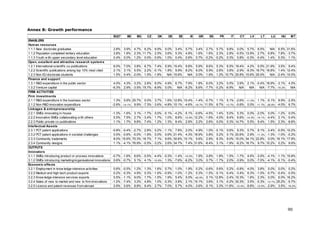 Annex B: Growth performance
                                                              EU27      BE      BG    CZ    DK     DE      EE     IE    GR     ES      FR     IT    CY     LV    LT    LU      HU      MT
ENABLERS
Hum an resources
1.1.1 New doctorate graduates                                 2.8%    3.9%    4.7% 6.2% 6.9%      0.0%   3.4%   5.7%   3.4% 2.7% 5.7%       9.8% 0.0% 5.7% 6.5%        N/A   6.5% 31.6%
1.1.2 Population completed tertiary education                 3.8%    1.8%    2.3% 11.7% 2.5%     3.6%   5.3%   4.8%   1.6% 1.6% 2.3%       2.8% -0.5% 13.9% 2.7%     6.8%   7.8% -3.7%
1.1.3 Youth w ith upper secondary level education             0.4%    0.0%    1.2% 0.0% -0.9%     1.0%   0.4%   0.6%   0.7% -0.2% -0.2%     0.3% 0.8% -0.3% -0.4%     1.4%   0.3% 1.1%
Open, excellent and attractive research system s
1.2.1 International scientific co-publications                6.0%    7.0% 3.8%      6.7% 7.4%    5.9% 15.4%    9.8%   5.9%   8.6%   5.3% 6.5% 19.4% 4.2% 5.5% 21.9% 3.5% 9.4%
1.2.2 Scientific publications among top 10% most cited        2.1%    3.1% 5.5%      2.2% -0.1%   1.8% 9.9%     8.2%   6.0%   5.9%   2.8% 3.8% -2.9% -9.3% 16.7% 16.8% 1.4% 12.4%
1.2.3 Non-EU doctorate students                               1.5%    0.4% -2.0%     1.5% -1.8%    N/A 15.6%     N/A   0.0%   1.9%   1.2% 10.7% 20.8% 10.6% 20.0%  N/A -2.4% 10.0%
Finance and support
1.3.1 R&D expenditure in the public sector                     4.0%   4.3% -3.2% 2.8% 6.0%        4.9%   6.7% 7.9%     1.8% 6.0% 3.2% 0.5%         3.9%   2.1% -0.4% 18.9% -3.1% 4.5%
1.3.2 Venture capital                                         -6.3%   2.9% -3.5% 15.7% -8.9%      0.0%    N/A -9.2%    6.6% -7.7% -0.2% -6.9%       N/A    N/A   N/A -7.7% -10.2% N/A
FIRM ACTIVITIES
Firm investm ents
2.1.1 R&D expenditure in the business sector                   1.3% 0.6% 25.7% 0.0% 3.7% 1.6% 12.8% 10.4% -1.4% -0.7%                1.1% 5.1% -2.6% -11.0% 1.1% -5.1% 8.9% -2.5%
2.1.2 Non-R&D innovation expenditure                          -2.6% -14.1% 9.9% -7.3% -3.6% -4.8% 10.1% -4.6% -19.7% 11.5%           8.7% -13.7% -0.6% 0.0% -11.7% -26.8% -4.0% 6.7%
Linkages & entrepreneurship
2.2.1 SMEs innovating in-house                                -1.3% -1.6%     3.1% -1.7%   0.0% -0.1% -4.2% -5.1% -0.6% -4.5%        1.4%   5.0% 5.3% 0.0% -2.0% 0.0% -1.2% 0.0%
2.2.2 Innovative SMEs collaborating w ith others               5.5% 7.5%      2.7% -3.4%   1.7% 1.0% 8.6% -10.9% 12.2% -1.6%         4.0%   8.4% 6.6% -14.3% -14.1% -4.4% 2.1% -0.4%
2.2.3 Public-private co-publications                           1.1% 1.7%      9.8% 7.4%    1.2% 1.3% 8.4% 2.9% 2.2% 2.6%             0.0%   0.3% 14.7% 5.5% 9.4% 1.5% 2.3% -8.6%
Intellectual Assets
2.3.1 PCT patent applications                                 -0.8%   -0.4%   -2.7% 2.8% 0.2% -1.1% 7.8% 2.0% 4.9% 1.0% -0.1% 0.6% 9.3% 0.7% 9.1% -3.4% -0.5% 10.2%
2.3.2 PCT patent applications in societal challenges           0.5%   -0.6%   -5.0% -1.9% 0.0% 0.6% 21.4% 4.3% 18.9% 0.8% 0.2% 0.1% 20.6% 2.9% -11.3% -1.3% -1.0% -0.2%
2.3.3 Community trademarks                                     8.0%   15.6%   70.3% 16.7% 7.1% 9.6% 30.6% 10.1% 5.6% 2.9% 8.3% 8.0% 15.0% 34.1% 22.8% 0.0% 16.1% 17.9%
2.3.4 Community designs                                        1.1%   -4.1%   76.9% -0.5% -3.2% 2.6% 34.7% 7.4% 31.6% -6.4% 3.1% -1.9% -8.2% 16.7% 9.7% 10.2% 0.2% 8.6%
OUTPUTS
Innovators
3.1.1 SMEs introducing product or process innovations         -0.7% -1.6%     8.6% -0.5% -4.4% -0.3% -1.4% -14.0%      1.9% -3.8% 1.8%      1.5% -1.7%    4.5% -3.5% -4.1% -1.1% 15.8%
3.1.2 SMEs introducing marketing/organisational innovations    0.6% -0.7%     5.1% 4.1% -10.6% 1.3% -7.6% -6.2%        3.0% 0.7% -1.7%      2.0% -3.9%    0.0% -7.0% -4.1% -5.1% -0.4%
Econom ic effects
3.2.1 Employment in know ledge-intensive activities            0.6%   -0.5%   1.2%   1.3% 1.6% 0.7% 1.0% 1.9% 0.2% -0.6% 0.6% 0.2% -0.8% 4.0% 3.8% 0.0%                       0.0%    0.2%
3.2.2 Medium and high-tech product exports                     0.2%   -0.3%   4.9%   0.3% -1.6% -0.9% -1.0% -1.2% 0.3% -1.5% -0.1% -0.4% -3.4% 6.3% -1.0% -0.7%              -0.4%   -0.5%
3.2.3 Know ledge-intensive services exports                    0.5%   -1.1%   9.0%   1.7% -1.5% 1.9% 5.4% 0.0% -42.0% 0.1% 12.8% -2.4% 10.3% 1.6% 2.3% 0.0%                   6.0%   16.2%
3.2.4 Sales of new to market and new to firm innovations      -1.2%   -7.4%   3.2%   4.8% 1.0% -0.3% -3.8% 2.1% 15.1% 3.6% 3.1% -0.2% 30.3% 3.5% -0.3% -13.1%                25.2%   -5.7%
3.2.5 Licence and patent revenues from abroad                  2.9%    0.6%   8.8%   9.4% 2.7% 7.0% 5.7% 4.0% -3.6% -5.1% 3.3% 11.8% -12.4% -9.8% -12.5% -2.9%                3.5%   -16.2%




                                                                                                                                                                                     90
 