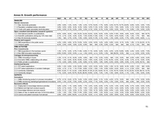 Annex B: Growth performance
                                                              EU27     NL     AT    PL    PT     RO     SI    SK      FI    SE     UK    HR     TR      IS     NO    CH     RS    MK
ENABLERS
Hum an resources
1.1.1 New doctorate graduates                                 2.8%    6.9% 1.2% -5.4%    1.9%   4.3% 5.7% 15.0% -1.7%      6.6%   2.4% 10.7% 10.7% 23.6%     6.9%   0.0%   3.9% 7.5%
1.1.2 Population completed tertiary education                 3.8%    0.0% 2.6% 9.3%     6.3%   9.9% 5.5% 11.3% -0.3%      3.8%   4.2% 7.9% 6.8% 3.0%        3.1%   6.0%   5.9% 10.2%
1.1.3 Youth w ith upper secondary level education             0.4%    0.0% -0.1% -0.2%   3.5%   0.3% -0.1% 0.5% -0.1%      0.3%   0.5% 0.2% 0.0% 1.1%        0.9%   1.3%   0.5% 2.2%
Open, excellent and attractive research system s
1.2.1 International scientific co-publications                6.0%    6.9%   8.2% 1.8% 10.2% 12.4% 10.0% 5.0%       6.5%   5.5%   5.5% 11.8% 9.6%     4.6%   8.4%   0.0%   N/A 16.7%
1.2.2 Scientific publications among top 10% most cited        2.1%    2.1%   2.3% 4.0% 6.3% 7.2% 12.9% 11.9%        0.5%   1.1%   0.9% 9.4% 14.6%     1.3%   1.2%   1.7%   N/A    N/A
1.2.3 Non-EU doctorate students                               1.5%     N/A   4.7% -3.3% 7.0% -3.9% 9.0% 11.3%       3.1%   4.0%   1.3% -0.8% -0.2%    7.7%   3.6%   0.0% -8.6% -11.1%
Finance and support
1.3.1 R&D expenditure in the public sector                     4.0% 2.8% 4.8%      8.7% 13.0% 6.0%    2.0%   6.5%   3.2% 3.6% 0.8% -3.4%       9.1%   0.0% 1.9% 2.1% 22.2% -6.1%
1.3.2 Venture capital                                         -6.3% -3.4% -4.9%    3.6% -2.2% -0.9%    N/A    N/A   4.3% -3.9% -3.3% N/A        N/A    N/A -3.1% -1.3% N/A   N/A
FIRM ACTIVITIES
Firm investm ents
2.1.1 R&D expenditure in the business sector                   1.3% -3.7%    2.2% 2.7% 11.9% -4.9% 11.1% 6.5% 0.0% 0.0%           0.0% 4.3% 12.8%     0.8% 2.4% 0.0% -3.5%        7.5%
2.1.2 Non-R&D innovation expenditure                          -2.6% 13.9%    0.0% -2.4% -11.2% 1.4% -8.4% -19.7% 0.0% -1.0%        N/A 65.0% 0.0%      N/A -11.1% 6.0% 0.0%       0.0%
Linkages & entrepreneurship
2.2.1 SMEs innovating in-house                                -1.3%   0.1% -5.1% -8.3% 0.5% 0.8%       N/A -1.7% 3.3% -3.0%    N/A      1.2%   0.0%    N/A -2.5% -4.8% 0.0%       0.0%
2.2.2 Innovative SMEs collaborating w ith others               5.5%   1.3% -5.0% -8.3% 15.8% -5.3%    7.8% -4.2% -3.0% -4.7% 15.3%      5.4%   0.0%   0.0% 3.7% -6.1% 0.0%        0.0%
2.2.3 Public-private co-publications                           1.1%   2.2% 3.8% 5.9% 4.4% 6.8%        5.1% 8.9% 1.8% 0.6% -0.4%         8.5%   4.8%   0.0% 3.1% 0.0% 16.1%         N/A
Intellectual Assets
2.3.1 PCT patent applications                                 -0.8% -1.2% -0.8% 2.3% 10.8% -2.8% 3.2% -5.2% 0.0% 0.0% -1.6% -9.1% 8.8% -6.3%                 -2.9% -1.2%   N/A -5.9%
2.3.2 PCT patent applications in societal challenges           0.5% 4.1% 2.1% 1.1% 17.9% -9.8% -2.3% -1.8% -1.4% 0.9% -0.6% 6.4% 8.6% -13.7%                 -2.3% 0.0%    N/A   N/A
2.3.3 Community trademarks                                     8.0% 12.2% 11.1% 12.3% 2.9% 39.5% 41.5% 21.2% 10.6% 10.1% 2.3% 16.7% 12.8% 14.1%              23.2% 12.0% 58.1% 12.7%
2.3.4 Community designs                                        1.1% -0.2% 6.4% 19.7% 16.2% 46.4% 10.9% 2.3% 7.4% 1.4% -1.0% 8.8% -6.2% -1.1%                 -1.4% 1.5% 0.0% 0.0%
OUTPUTS
Innovators
3.1.1 SMEs introducing product or process innovations         -0.7% -0.1% -5.4% -5.7% 5.4% 0.3% -0.5% -0.4%         3.1% -3.3% -4.2% 2.7%      0.0%    N/A -1.6%    0.7%   0.0%   0.0%
3.1.2 SMEs introducing marketing/organisational innovations    0.6% -1.5% -5.3% -7.5% -0.8% -2.3% 0.0% 7.1%         0.0% 0.0% -1.0% -3.9%      0.0%    N/A -2.9%     N/A   0.0%   0.0%
Econom ic effects
3.2.1 Employment in know ledge-intensive activities            0.6% -2.2% 1.1% 2.6% -0.6% 1.7%        2.4% 0.2% -0.5% 0.7% 0.3% 1.0% 0.0%             0.0% 0.7% 0.5% 0.0% 0.0%
3.2.2 Medium and high-tech product exports                     0.2% -2.1% -0.4% 1.7% -1.4% 7.9%       1.2% 2.8% -3.0% -1.8% -3.5% 3.4% -0.6%          0.0% 0.0% 0.2% 4.8% 11.1%
3.2.3 Know ledge-intensive services exports                    0.5% -5.1% 1.2% 5.5% 6.1% 3.3%         7.5% 8.1% 9.6% -0.6% 0.5% -1.4% 6.9%            0.0% 0.5% -2.2% -4.8% -0.1%
3.2.4 Sales of new to market and new to firm innovations      -1.2% 1.4% 1.5% -7.6% 11.6% -2.8%       3.4% -4.8% 1.2% -9.0% -14.9% 2.5% 0.0%          0.0% -9.6% 15.8% 0.0% 0.0%
3.2.5 Licence and patent revenues from abroad                  2.9% 0.0% -0.8% 18.0% -10.3% 21.5%     6.2% -13.7% 5.6% -0.2% -3.6% -8.9% 0.0%         0.0% -5.6% 0.0% 10.2% 5.7%




                                                                                                                                                                                  91
 