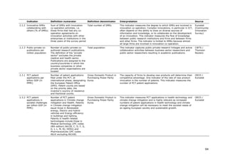 Indicator             Definition numerator               Definition denominator      Interpretation                                                        Source
2.2.2 Innovative SMEs       Sum of SMEs with innovation        Total number of SMEs        This indicator measures the degree to which SMEs are involved in      Eurostat
      collaborating with    co-operation activities, i.e.                                  innovation co-operation. Complex innovations, in particular in ICT,   (Community
      others (% of SMEs)    those firms that had any co-                                   often depend on the ability to draw on diverse sources of             Innovation
                            operation agreements on                                        information and knowledge, or to collaborate on the development       Survey)
                            innovation activities with other                               of an innovation. This indicator measures the flow of knowledge
                            enterprises or institutions in the                             between public research institutions and firms and between firms
                            three years of the survey period                               and other firms. The indicator is limited to SMEs because almost
                                                                                           all large firms are involved in innovation co-operation.
2.2.3 Public-private co-    Number of public-private co-     Total population              This indicator captures public-private research linkages and active   CWTS /
      publications per      authored research publications.                                collaboration activities between business sector researchers and      Thomson
      million population    The definition of the "private                                 public sector researchers resulting in academic publications.         Reuters
                            sector" excludes the private
                            medical and health sector.
                            Publications are assigned to the
                            country/countries in which the
                            business companies or other
                            private sector organisations are
                            located
2.3.1 PCT patent            Number of patent applications    Gross Domestic Product in     The capacity of firms to develop new products will determine their    OECD /
      applications per      filed under the PCT, at          Purchasing Power Parity       competitive advantage. One indicator of the rate of new product       Eurostat
      billion GDP (in       international phase, designating Euros                         innovation is the number of patents. This indicator measures the
      PPP€)                 the European Patent Office                                     number of PCT patent applications.
                            (EPO). Patent counts are based
                            on the priority date, the
                            inventor’s country of residence
                            and fractional counts.
2.3.2 PCT patent            Number of PCT patent               Gross Domestic Product in   This indicator measures PCT applications in health technology and     OECD /
      applications in       applications in Climate change     Purchasing Power Parity     climate change mitigation and is highly relevant as increased         Eurostat
      societal challenges   mitigation and Health. Patents     Euros                       numbers of patent applications in health technology and climate
      per billion GDP (in   in Climate change mitigation                                   change mitigation will be necessary to meet the societal needs of
      PPP€)                 equal those in Renewable                                       an ageing European society and sustainable growth.
                            energy, Electric and hybrid
                            vehicles and Energy efficiency
                            in buildings and lighting.
                            Patents in health-related
                            technologies include those in
                            Medical technology (IPC codes
                            (8th edition) A61[B, C, D, F, G,
                            H, J, L, M, N], H05G) and
                            Pharmaceuticals (IPC codes
                            A61K excluding A61K8)




                                                                                                                                                                            94
 