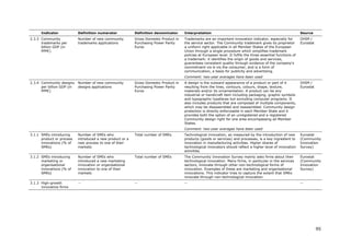 Indicator             Definition numerator            Definition denominator      Interpretation                                                            Source
2.3.3 Community             Number of new community         Gross Domestic Product in   Trademarks are an important innovation indicator, especially for          OHIM /
      trademarks per        trademarks applications         Purchasing Power Parity     the service sector. The Community trademark gives its proprietor          Eurostat
      billion GDP (in                                       Euros                       a uniform right applicable in all Member States of the European
      PPP€)                                                                             Union through a single procedure which simplifies trademark
                                                                                        policies at European level. It fulfils the three essential functions of
                                                                                        a trademark: it identifies the origin of goods and services,
                                                                                        guarantees consistent quality through evidence of the company's
                                                                                        commitment vis-à-vis the consumer, and is a form of
                                                                                        communication, a basis for publicity and advertising.
                                                                                        Comment: two-year averages have been used
2.3.4 Community designs     Number of new community         Gross Domestic Product in   A design is the outward appearance of a product or part of it             OHIM /
      per billion GDP (in   designs applications            Purchasing Power Parity     resulting from the lines, contours, colours, shape, texture,              Eurostat
      PPP€)                                                 Euros                       materials and/or its ornamentation. A product can be any
                                                                                        industrial or handicraft item including packaging, graphic symbols
                                                                                        and typographic typefaces but excluding computer programs. It
                                                                                        also includes products that are composed of multiple components,
                                                                                        which may be disassembled and reassembled. Community design
                                                                                        protection is directly enforceable in each Member State and it
                                                                                        provides both the option of an unregistered and a registered
                                                                                        Community design right for one area encompassing all Member
                                                                                        States.
                                                                                        Comment: two-year averages have been used
3.1.1 SMEs introducing      Number of SMEs who              Total number of SMEs        Technological innovation, as measured by the introduction of new          Eurostat
      product or process    introduced a new product or a                               products (goods or services) and processes, is a key ingredient to        (Community
      innovations (% of     new process to one of their                                 innovation in manufacturing activities. Higher shares of                  Innovation
      SMEs)                 markets                                                     technological innovators should reflect a higher level of innovation      Survey)
                                                                                        activities.
3.1.2 SMEs introducing      Number of SMEs who              Total number of SMEs        The Community Innovation Survey mainly asks firms about their             Eurostat
      marketing or          introduced a new marketing                                  technological innovation. Many firms, in particular in the services       (Community
      organisational        innovation or organisational                                sectors, innovate through other non-technological forms of                Innovation
      innovations (% of     innovation to one of their                                  innovation. Examples of these are marketing and organisational            Survey)
      SMEs)                 markets                                                     innovations. This indicator tries to capture the extent that SMEs
                                                                                        innovate through non-technological innovation.
3.1.3 High-growth           --                              --                          --                                                                        --
      innovative firms




                                                                                                                                                                             95
 
