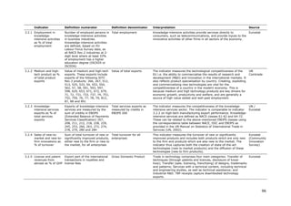 Indicator              Definition numerator             Definition denominator      Interpretation                                                          Source
3.2.1 Employment in          Number of employed persons in Total employment               Knowledge-intensive activities provide services directly to         Eurostat
      knowledge-             knowledge-intensive activities                               consumers, such as telecommunications, and provide inputs to the
      intensive activities   in business industries.                                      innovative activities of other firms in all sectors of the economy.
      as % of total          Knowledge-intensive activities
      employment             are defined, based on EU
                             Labour Force Survey data, as
                             all NACE Rev.2 industries at 2-
                             digit level where at least 33%
                             of employment has a higher
                             education degree (ISCED5 or
                             ISCED6)
3.2.2 Medium and high-       Value of medium and high-tech Value of total exports         The indicator measures the technological competitiveness of the         UN
      tech product as %      exports. These exports include                               EU i.e. the ability to commercialise the results of research and        Comtrade
      of total product       exports of the following SITC                                development (R&D) and innovation in the international markets. It
      exports                Rev.3 products: 266, 267, 512,                               also reflects product specialisation by country. Creating, exploiting
                             513, 525, 533, 54, 553, 554,                                 and commercialising new technologies are vital for the
                             562, 57, 58, 591, 593, 597,                                  competitiveness of a country in the modern economy. This is
                             598, 629, 653, 671, 672, 679,                                because medium and high technology products are key drivers for
                             71, 72, 731, 733, 737, 74, 751,                              economic growth, productivity and welfare, and are generally a
                             752, 759, 76, 77, 78, 79, 812,                               source of high value added and well-paid employment.
                             87, 88 and 891
3.2.3 Knowledge-             Exports of knowledge-intensive   Total services exports as   The indicator measures the competitiveness of the knowledge-        UN /
      intensive services     services are measured by the     measured by credits in      intensive services sector. The indicator is comparable to indicator Eurostat
      exports as % of        sum of credits in EBOPS          EBOPS 200                   3.2.2 on high-tech manufacturing export performance. Knowledge-
      total services         (Extended Balance of Payments                                intensive services are defined as NACE classes 61-62 and 64-72.
      exports                Services Classification) 207,                                These can be related to the above-mentioned EBOPS classes using
                             208, 211, 212, 218, 228, 229,                                the correspondence table between NACE, ISIC and EBOPS as
                             245, 253, 260, 263, 272, 274,                                provided in the UN Manual on Statistics of International Trade in
                             278, 279, 280 and 284                                        Services (UN, 2002).
3.2.4 Sales of new-to-       Sum of total turnover of new or Total turnover for all       This indicator measures the turnover of new or significantly            Eurostat
      market and new-to-     significantly improved products, enterprises                 improved products and includes both products which are only new         (Community
      firm innovations as    either new to the firm or new to                             to the firm and products which are also new to the market. The          Innovation
      % of turnover          the market, for all enterprises                              indicator thus captures both the creation of state-of-the-art           Survey)
                                                                                          technologies (new to market products) and the diffusion of these
                                                                                          technologies (new to firm products).
3.2.5 License and patent Export part of the international     Gross Domestic Product      Trade in technology comprises four main categories: Transfer of      Eurostat
      revenues from      transactions in royalties and                                    techniques (through patents and licences, disclosure of know-
      abroad as % of GDP license fees                                                     how); Transfer (sale, licensing, franchising) of designs, trademarks
                                                                                          and patterns; Services with a technical content, including technical
                                                                                          and engineering studies, as well as technical assistance; and
                                                                                          Industrial R&D. TBP receipts capture disembodied technology
                                                                                          exports.




                                                                                                                                                                           96
 