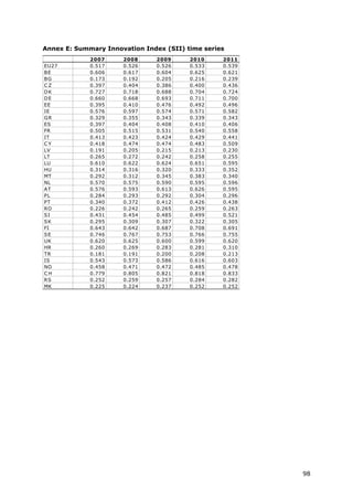 Annex E: Summary Innovation Index (SII) time series
             2007     2008     2009      2010     2011
EU27         0.517    0.526    0.526     0.533    0.539
BE           0.606    0.617    0.604     0.625    0.621
BG           0.173    0.192    0.205     0.216    0.239
CZ           0.397    0.404    0.386     0.400    0.436
DK           0.727    0.718    0.688     0.704    0.724
DE           0.660    0.668    0.693     0.711    0.700
EE           0.395    0.410    0.476     0.492    0.496
IE           0.576    0.597    0.574     0.571    0.582
GR           0.329    0.355    0.343     0.339    0.343
ES           0.397    0.404    0.408     0.410    0.406
FR           0.505    0.515    0.531     0.540    0.558
IT           0.413    0.423    0.424     0.429    0.441
CY           0.418    0.474    0.474     0.483    0.509
LV           0.191    0.205    0.215     0.213    0.230
LT           0.265    0.272    0.242     0.258    0.255
LU           0.610    0.622    0.624     0.651    0.595
HU           0.314    0.316    0.320     0.333    0.352
MT           0.292    0.312    0.345     0.383    0.340
NL           0.570    0.575    0.590     0.595    0.596
AT           0.576    0.593    0.613     0.626    0.595
PL           0.284    0.293    0.292     0.304    0.296
PT           0.340    0.372    0.412     0.426    0.438
RO           0.226    0.242    0.265     0.259    0.263
SI           0.431    0.454    0.485     0.499    0.521
SK           0.295    0.309    0.307     0.322    0.305
FI           0.643    0.642    0.687     0.708    0.691
SE           0.746    0.767    0.753     0.766    0.755
UK           0.620    0.625    0.600     0.599    0.620
HR           0.260    0.269    0.283     0.281    0.310
TR           0.181    0.191    0.200     0.208    0.213
IS           0.543    0.573    0.586     0.616    0.603
NO           0.458    0.471    0.472     0.485    0.478
CH           0.779    0.805    0.821     0.818    0.833
RS           0.252    0.259    0.257     0.284    0.282
MK           0.225    0.224    0.237     0.252    0.252




                                                          98
 