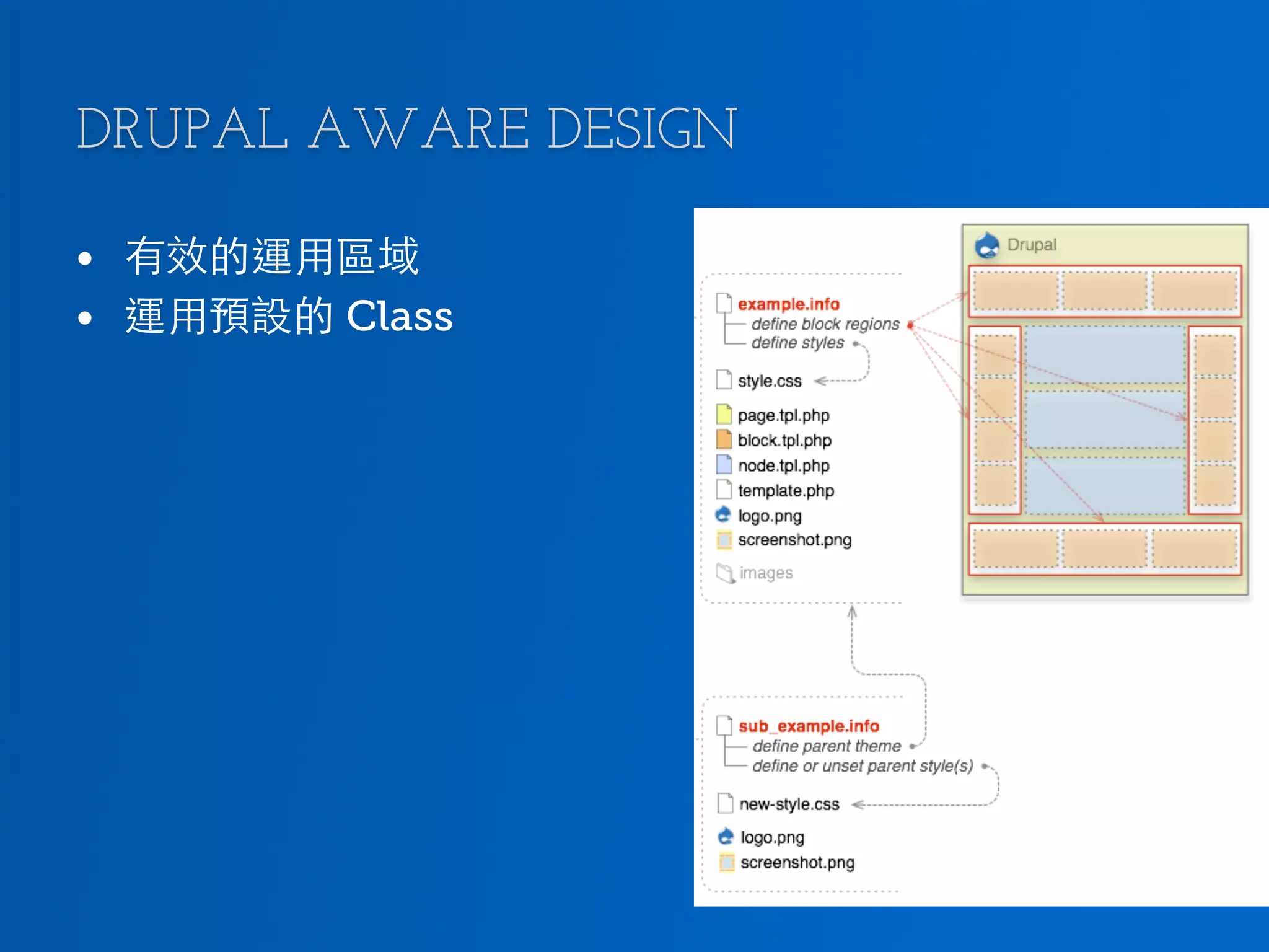 DRUPAL AWARE DESIGN •  有效的運用區域 •  運用預設的 Class 