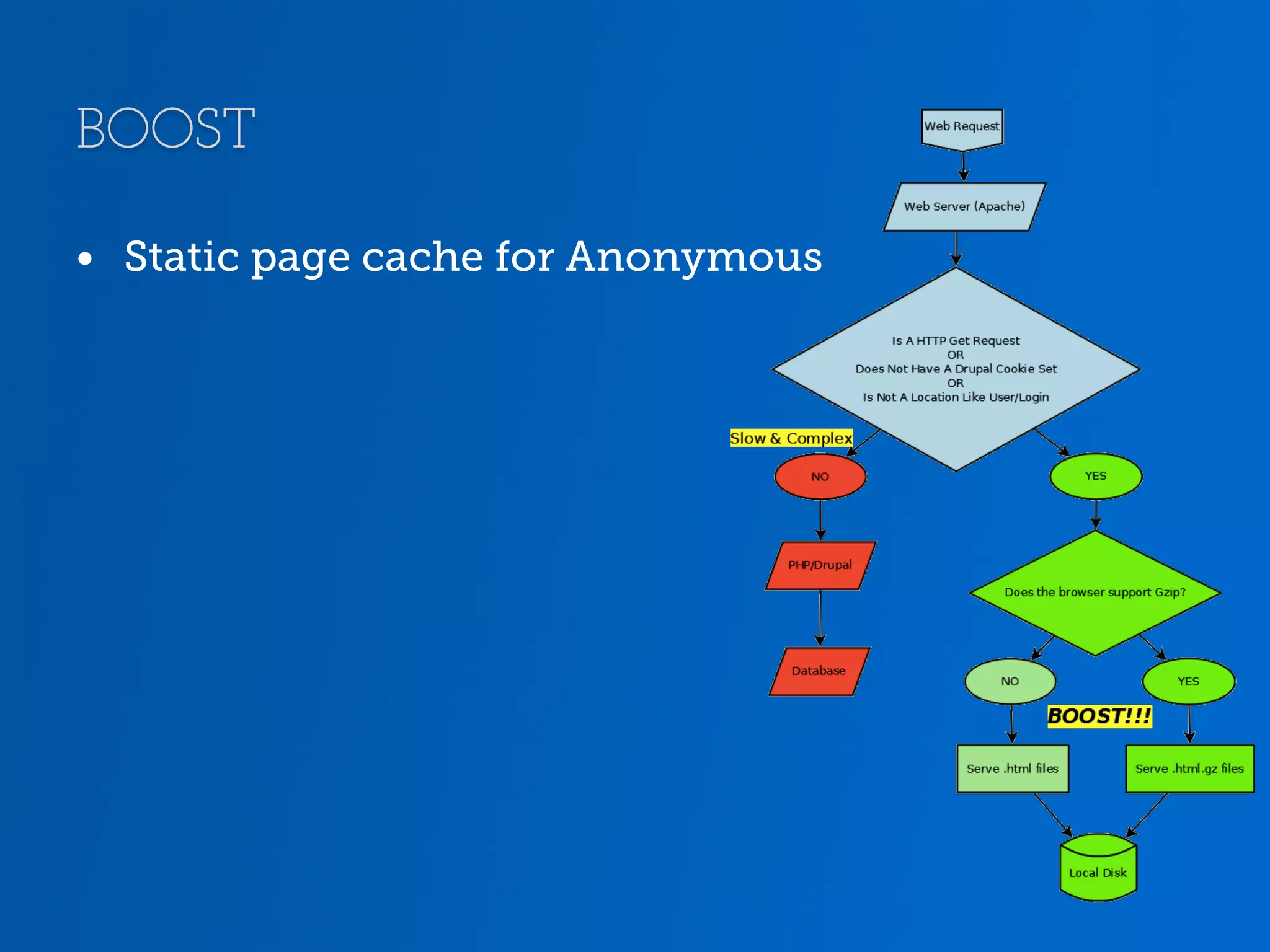 BOOST •  Static page cache for Anonymous 