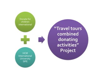 Donate for
   children
international
                “Travel tours
                 combined
                  donating
                 activities”
    HCM
                   Project
International
  University
    SIFE
 
