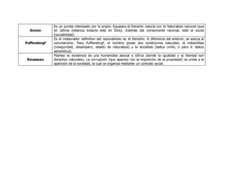 Grocio
Es un jurista interesado por la praxis. Equipara el Derecho natural con la Naturaleza racional (que
en última instancia todavía está en Dios). Además del componente racional, está el social
(sociabilidad).
Puffendorgf
Es el instaurador definitivo del racionalismo en el Derecho. A diferencia del anterior, se acerca al
voluntarismo. Para Puffendorgf, el hombre posee dos condiciones naturales: la imbecillitas
(inseguridad, desamparo; estado de naturaleza) y la socialitas (status civilis, o para é: status
adventilius).
Rousseau
Plantea la existencia de una humanidad asocial e idílica (donde la igualdad y la libertad son
derechos naturales). La corrupción (que aparece con la imposición de la propiedad) va unida a la
aparición de la sociedad, la cual se organiza mediante un contrato social.
 