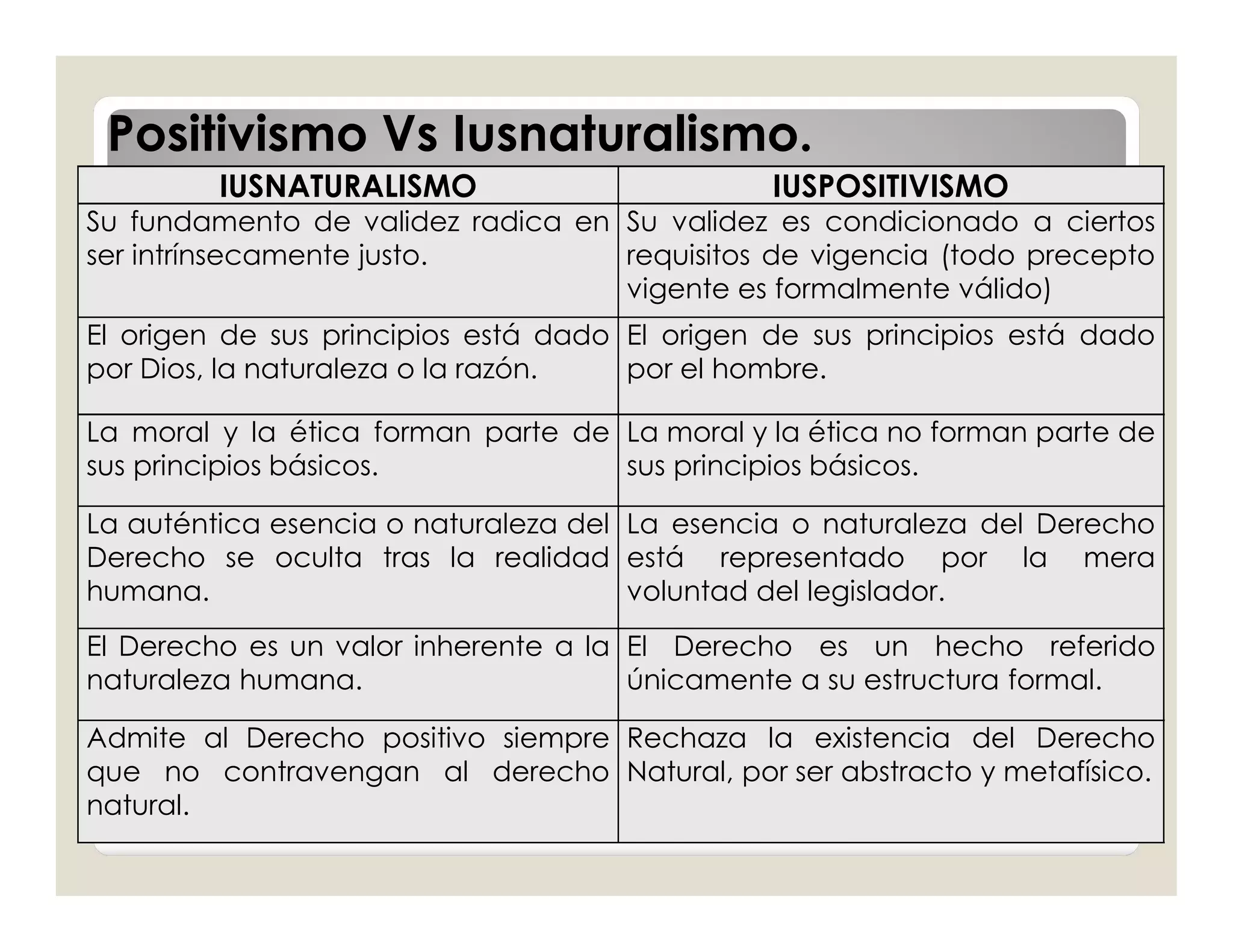 Positivismo Vs Iusnaturalismo.
         IUSNATURALISMO                         IUSPOSITIVISMO
Su fundamento de validez radica en Su validez es condicionado a ciertos
ser intrínsecamente justo.         requisitos de vigencia (todo precepto
                                   vigente es formalmente válido)
El origen de sus principios está dado El origen de sus principios está dado
por Dios, la naturaleza o la razón.   por el hombre.

La moral y la ética forman parte de La moral y la ética no forman parte de
sus principios básicos.             sus principios básicos.

La auténtica esencia o naturaleza del La esencia o naturaleza del Derecho
Derecho se oculta tras la realidad está representado por la mera
humana.                               voluntad del legislador.
El Derecho es un valor inherente a la El Derecho es un hecho referido
naturaleza humana.                    únicamente a su estructura formal.

Admite al Derecho positivo siempre Rechaza la existencia del Derecho
que no contravengan al derecho Natural, por ser abstracto y metafísico.
natural.
 