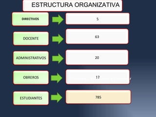 ESTRUCTURA ORGANIZATIVA

                      5



                     63




                     20




                     12
          Cumana , Barcelona y Porlamar




                     785
 