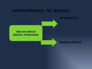 OPORTUNIDADES DE ESTUDIO
                       INFORMATICA




  AREA DE CIENCIAS
BASICAS, TECNOLOGIAS


                       DISEÑO GRAFICO
 