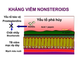 KHÁNG VIÊM NONSTEROIDS
Yếu tố bảo vệ
Prostaglandins
Chất nhầy
Bicarbonate
TB niêm
mạc dạ dày
Mạch máu nuôi
Yếu tố phá hủy
H. pylori
Acid + pepsin
+ NSAIDs
 